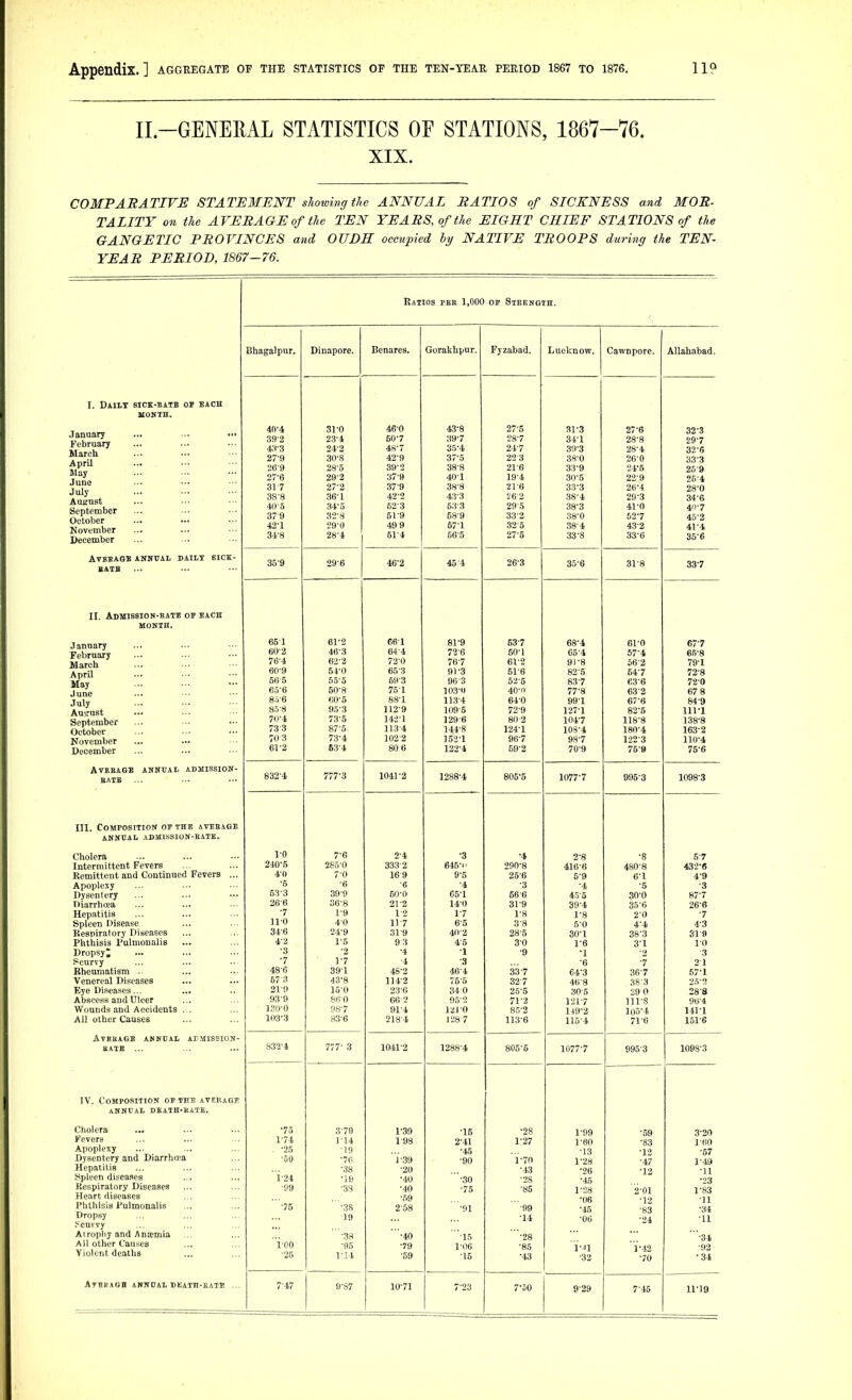 II.-GENEEAL STATISTICS OF STATIONS, 1867-76. XIX. COMPARATIVE STATEMENT slowing the ANNUAL RATIOS of SICKNESS and MOR- TALITY on the AVERAGE of the TEN YEARS, of the EIGHT CHIEF STATIONS of the GANGETIC PROVINCES and OUDH occupied by NATIVE TROOPS during the TEN- YEAR PERIOD, 1867-76. Ratios per 1,000 or Strength. Bhagalpur. Dinapore. Benares. Gorakhpur. Fyzabad. LucWnow. Cawnpore. Allahabad. I. Daily sick-hatb or each MONTH. January ... -.. February March April May June July AUSUBt September October ..• November December 40-4 31-0 46-0 43-8 27-5 m-3 27-6 32'3 .39-2 23-4 50-7 39-7 28-7 34-1 28-8 29-7 4;v3 24-2 48-7 3.5-4 39-3 28-4 32-6 27-9 30-8 42-9 37-5 22 3 38-0 26-0 33-3 269 28-5 39-2 38-8 21*6 24^5 25-9 27-6 29-2 37-9 40-1 19-4 30-5 22-9 26-4 31'7 27'2 37-9 38-8 21-6 33-3 20-4 28'0 38-8 36-1 42-2 43-3 262 38-4 29-3 34-6 40-5 34-5 52-3 53-3 29'5 38-3 41-0 40-7 379 32-8 51-9 58-9 33-2 38-0 52-7 45 ■ 2 42-1 29-0 49 9 671 32-5 38-4 43-2 41 ^4 34'8 28-4 51-4 56-5 27-5 33-8 33-6 356 AVBBAQB ANNUAL DAILY BICK- B&TB 35-9 29-6 46'2 45-4 26-3 35-6 31-8 33^7 II Admission-rate op each ■ MONXH. _ .J anuary . ■ ■ < Fel^ruary March 651 61-2 C6-1 81'9 53-7 68-4 610 67^7 60-2 46-3 72-6 50-i 65-4 57-4 6S'8 76-4 62-2 720 76-7 61-2 91 -8 56-2 79^1 April ••■ May 60-9 54-0 cfi.'o 91 -3 61-6 82-5 54-7 72^8 60-5 55-5 59-0 90-3 52-5 83-7 63-6 72^0 65-6 50-8 /D I 103-0 40- 77-8 632 67 8 July AUiTUSt ••• 8.V6 60-5 88-1 113-4 64-0 99-1 67-6 849 85-8 95-3 1129 109-5 72-9 1271 82-5 llfl September ... ■■• ••• October ... •■• ••• 7<l'4 73-5 142-1 1296 80 2 104-7 118-8 138^8 73-3 87-5 113-4 144-8 124-1 108-4 180-4 1632 November 703 73-4 1022 152-1 96-7 98'7 122-3 110^4 December 61-2 53-4 80 6 122-4 59-2 70-9 75-9 75^6 832-4 777-3 1041-2 BATE 1288-4 805-5 1077-7 995-3 1098-3 III. Composition of the avebage ANNDAL ADiaiSSION-EAIE. Cholera 10 7-6 2-4 •3 •4 2-8 -8 57 Intermittent Fevers 240-5 2&50 333-2 645-1' 290^8 416-6 480-8 432^fl Remittent and Continued Fevers ... 4-() 7-0 169 9-5 25-6 5-9 61 49 Apoplexy -6 -6 -6 -4 •3 -4 •5 ■3 Dysentery 53-3 39-9 50-0 65-1 566 45-5 30-0 87^7 Diarrhoea 26-6 36-8 21-2 14-0 31-9 39-4 35-6 26^6 Hepatitis •7 1-9 12 1-7 1-8 1-8 2-0 ■7 Spleen Disease 11-0 4-0 11-7 6-5 3-8 5-0 4-4 43 Respiratory Diseases 34-6 24-9 31-9 411-2 28-5 30-1 38-3 31^9 Phthisis Pulmonalis 4-2 1-5 93 4-5 3-0 1-6 3-1 10 Dropsy; -3 '2 •4 -1 -9 •1 3 Scurvy •7 1-7 •4 ■3 •6 -7 2 1 Rheumatism .. 48-6 391 4S-2 40-4 33-7 64^3 36-7 57-1 Venereal Diseases 67 3 43-8 114-2 75-5 327 46-8 383 Eye Diseases... 21-!) 15-0 23-0 34 0 25-5 30-5 29 0 28^8 Abscess and Ulcer 9.3-9 CO -2 95-2 71-2 121-7 HPS 90'4 Wounds and Accidents ... K^O-0 91-4 1210 85-2 119-2 100-4 1411 Ail other Causes 103-3 83-6 218-4 1-JS 7 113-6 115-4 71-6 1516 AVEEAGE ANMCAL AXMISSION- BATE ... 833-4 777- 3 1041-2 1288-4 805-5 1077-7 995-3 1098^3 IV, Composition ot tee ateracit: ANNUAL DEATH-BATE. Cholera Fevers Apoplexy Dysentery and Diarrhoea Hepatitis Spleen diseases Respiratory Diseases Heart diseases Phthisis Pulmonalis Dropsy 5cnvvy Atropiiy and Anaimia All other Causes Violent deaths AyEKAGB ANKDAL UKATH-EATE ... •75 1-74 -25 -50 i-24 •99 -75 i-00 -25 3 79 1-14 19 •70 -38 ■lb ■3S ' -.38 ■19 ' -38 -95 1-14 1- 39 198 j-.39 -20 •40 -.JO -.19 2- 58 '•40 •79 -59 •15 2^41 •45 •90 '-30 -75 ' -91 '-15 1-oe -15 •28 1^27 i-70 •13 •2S •85 ■99 -14 •28 •85 •43 1-99 1^60 •13 1^28 •26 •45 1-28 •06 •45 -00 l-Jl -32 -.59 -83 -12 -47 -12 '2-01 -12 -S3 -24 i-42 -70 3^20 l^BO •67 1-49 •11 •23 1-83 -11 •34 -u -34 ■92 •34 7-47 9-87 10-71 7-23 7^50 9-29 7-45 11-19