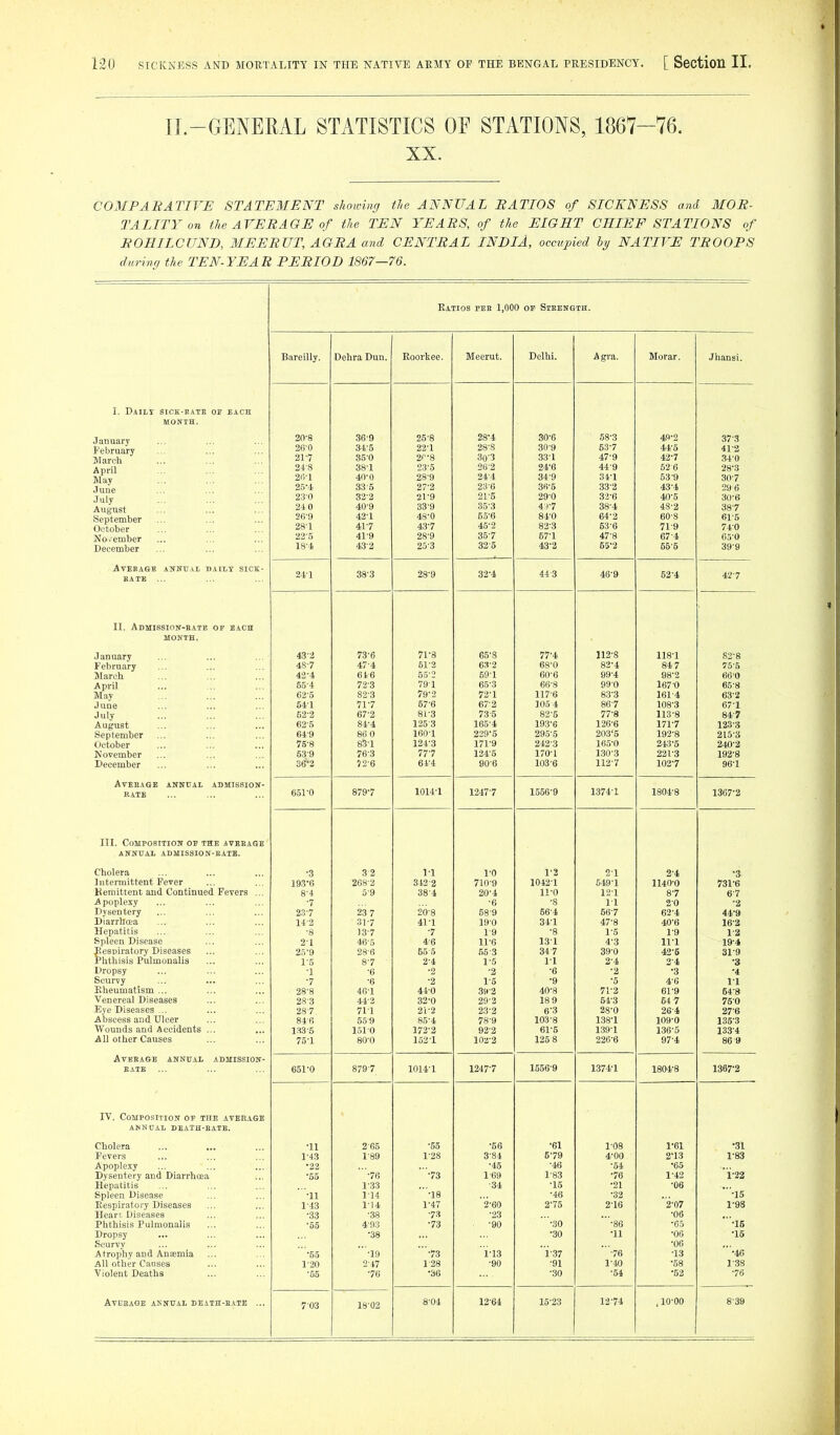 11-GENERAL STATISTICS OF STATIONS, 1867-76. XX. COMPARATIVE STATEMENT shon-ing the ANNUAL RATIOS of SICKNESS and MOR- TALITY on the AVERAGE of the TEN YEARS, of the EIGHT CHIEF STATIONS of ROHILCUND, MEERUT, AGRA and CENTRAL INDIA, occupied by NATIVE TROOPS during the TEN-YEAR PERIOD 1867—76. KatIOS pee 1,000 OE SlEENGTS. BareiUy. Dehra Dun. Roortee. Meerut. Delhi. A gra. Morar. Jhansi. 1. DaILT SIOK-EATE 0!f EACH MONTH. January 20-8 36*9 25*8 28-4 30*6 58*3 49^2 37*3 February 26*0 34*5 28*S 30*9 53*7 44*5 41*2 March 21'7 P'8 oij J 33*1 47*9 43-7 34*0 April 24.'8 38*1 23*5 26*2 24-6 44*9 526 28^3 May 2(1*1 40*0 28*9 24*4 34*9 34*1 53'9 30*7 June 25-4 33 5 27*2 23*6 36*5 33*2 43-4 296 July 23*0 32*2 21-9 21*5 29*0 33*6 40-5 30-6 August 210 40*9 33*9 35*3 44*7 38*4 48*2 38*7 September 2fi*9 42*1 48*0 65*6 84*0 64*2 608 61*5 October 28-1 41*7 43*7 45*2 82*3 63*6 71-9 740 No/ember 23*5 41*9 28*9 35*7 67*1 47*8 67-4 65*0 December 18*4 43*2 25*3 32*5 43*2 65'2 55'6 39*9 Ateease annual daily sick- 24*1 38*3 28*9 32-4 44*3 46*9 52*4 EATE ... 42*7 II. Admigsioit-eate OP EACH MONTH. January 4o*^ to K) 71-8 65'8 / / 4) 112*8 1101 118! 82*8 February 4S*7 4:i'4s 82*4 84 7 75*5 March 6 is 55*'^ 50*1 60*6 99-4 66*0 April May o64 / i O 79*1 66*.3 66'8 99^0 lb7'0 65*8 62*5 82*3 /y ^ 4^ i 117'6 83^3 161'4 63*2 June 64*1 ill 57*6 67*2 ]05 4 86*7 1083 67*1 July 52*2 67*2 81*3 73-5 82*5 77*8 113-8 84*7 August 62*5 84*4 125*3 165*4 19.3'6 126*6 171*7 123*3 September 64*9 86 0 160*1 229'5 295*5 203*5 192*8 215-3 October 75-8 831 124-3 171*9 242*3 165*0 243-5 240*2 November 53*9 76*3 77*7 124*5 170*1 130*3 221*3 192*8 December 36-2 72*6 61*4 90*6 103*6 112^7 102-7 96*1 AvEEAQB ANNUAL ADMISSION- 1374^1 KATE 651*0 1014*1 1247*7 1556*9 1804*8 1367'2 III. Composition of the aveeage ANNUAL ADMISSION -EATE. Cholera •3 3 2 1*1 1*0 1-2 2*1 2*4 •3 Intermittent Fever 193-6 268*2 342*2 710*9 1042*1 549-1 1140*0 731-6 Kemittent and Continued Fevers ... 8*4 5-9 38*4 20-4 11-0 12*1 8*7 6*7 Apoplexy •7 -6 -8 1*1 2*0 -2 Dysentery 23*7 23 7 20*8 58*9 66*4 56*7 62*4 44-9 Diarrllcea 14-2 31*7 41-1 19*0 34*1 47*8 40'6 16-2 Hepatitis •8 13*7 -7 1-9 ■8 1*5 1*9 1*2 Spleen Disease 2-1 46*5 4*6 11*6 13*1 4-3 11-1 19-4 Eespiratory Diseases 25-9 28*6 55*5 56*3 34*7 39*0 42-5 31*9 Phthisis Pulmonalis 1*5 8*7 2-4 1-5 1-1 2-4 2*4 -3 Dropsy -1 •6 •2 -2 -6 •2 •3 •4 Scurvy -7 -6 -2 1-5 •9 -5 4*6 1*1 Bheumatism ... 28*8 461 44*0 3»*2 40-8 71-2 61-9 64*8 Venereal Diseases 28*3 44*2 32-0 29*2 18 9 54-3 64*7 750 Eye Diseases ... 28*7 71*1 21*2 23*2 g-3 28-0 26*4 27*6 Abscess and Ulcer 84*6 55*9 85*4 78*9 103*8 138-1 109*0 135*3 Wounds and Accidents . 133*5 1510 172-2 92*2 61*6 139-1 136-5 133*4 All other Causes 75-1 80*0 152*1 102*2 1258 226-6 97-4 86 9 Average annual ADMISSION- BATE 651-0 879*7 1014-1 1247-7 1556*9 1374-1 1804-8 1367-2 IV. Composition op the avehage ANNOAL DEATH-EATE. Cholera -11 205 -55 -66 •61 1*08 1-61 •31 Fevers 1*43 1*89 1*28 3*84 5-79 4-00 2-13 1-83 Apoplexy •22 •45 -46 -54 •65 Dysentery and Diarrhoea •55 '*76 '-73 1*69 1*83 -76 1-42 i-22 Hepatitis 1.33 *34 ■15 •21 -06 Spleen Disease ' -11 114 '-18 -46 •32 '-15 Respiratory Diseases 1*43 1*14 1-47 '2*60 2'75 2*16 2-07 1-98 Heart, Diseases -33 *38 *73 -23 •06 Phthisis Pulmonalis -55 4*93 -73 -90 '-.30 '-86 •65 '•15 Dropsy -38 •30 •11 •06 •15 Scurvy •06 Atrophy and Anasmia -55 '-19 ■-73 'i-13 i*37 '*76 •13 '•46 All other Causes 1*20 2*47 1*28 ■90 •91 1*40 •58 1.38 Violent Deaths •55 -76 •36 -30 •54 •62 -76 7*03 18*02