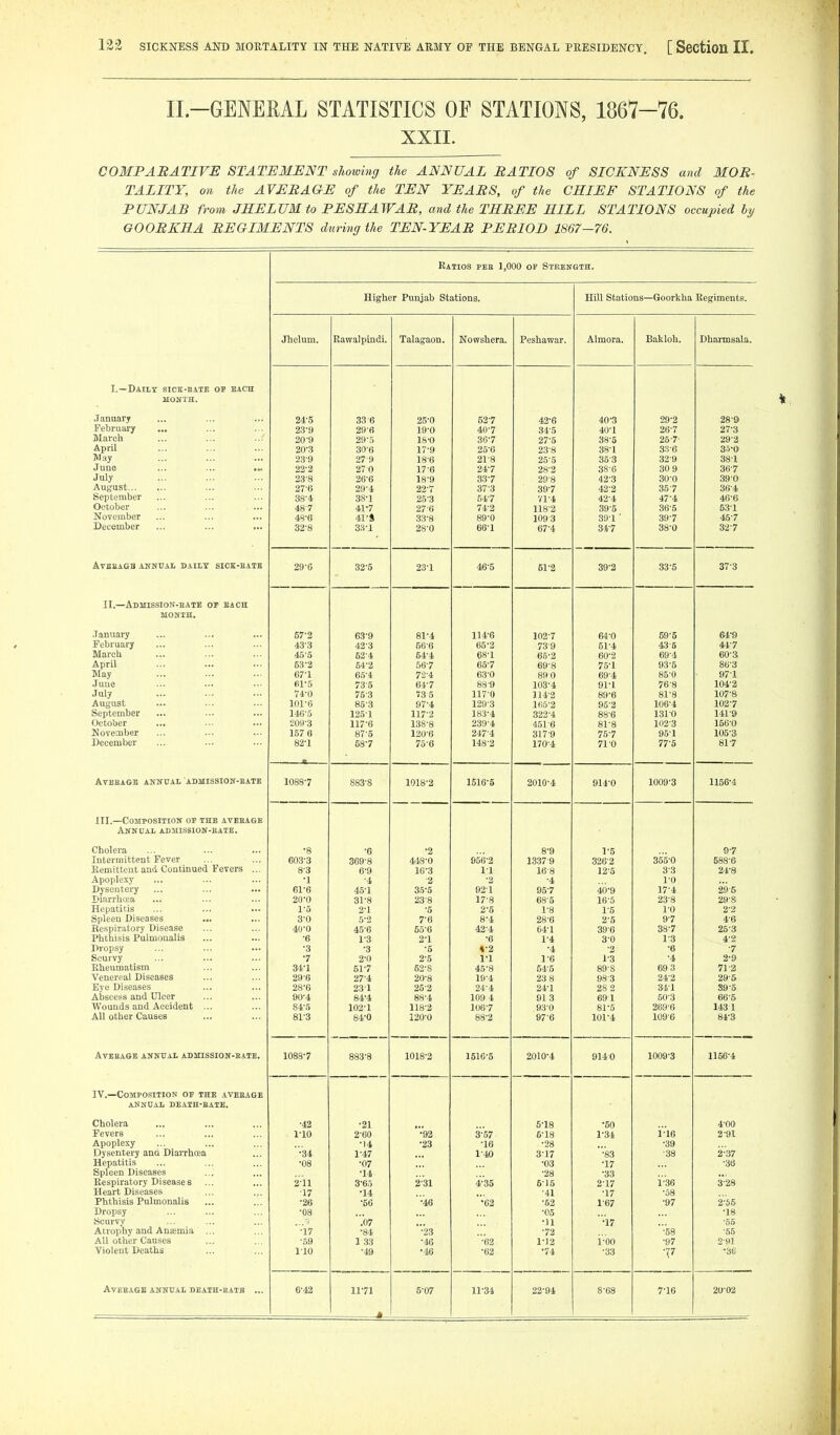 IL-GENEML STATISTICS OF STATIONS, 1867-76. XXII. COMPARATIVE STATEMENT slwwing the ANNUAL RATIOS of SICKNESS and MOR- TALITY, on the AVERAGE of the TEN YEARS, of the CHIEF STATIONS of the PUNJAB from JRELUM to PESHAWAR, and the THREE HILL STATIONS occupied hy OOORKHA REGIMENTS during the TEN-YEAR PERIOD 1867-76. Ratios pee 1,000 of Streitgth. Higher Punjab Stations. Jhelum. Rawalpindi. Talagaon. Nowshera. Peshawar. Almora. Bakloh. Dharmsala. I.—Daily sick-bate op each MONTH. January 24-5 33 6 25^0 52-7 42^6 40-3 29-2 28-9 February ... 23-9 29-fi 19-0 40-7 34-5 40-1 26-7 27-3 March 20-9 29-5 18-0 36-7 27-5 38-5 26-7- 29-2 April ... 20'3 306 17'9 25'6 23'8 38'1 33-6 35'0 May 23-9 279 18-6 218 25-5 353 32-9 38-1 June 22-2 270 17-6 24-7 28-2 38-6 30 9 36-7 July 23-8 26-6 18-9 33-7 29-8 42-3 30-0 39-0 August... ... 27'6 29-4 22*7 37-3 39'7 42-2 35-7 36-4 September 38-4 38-1 25-3 54-7 ■/1-4 42-4 47-4 46-6 October 487 41-7 27-6 74-2 118-2 39-5 36-5 531 December ... ... ■•> 32'8 33'1 28-0 66-1 67-4 34-7 38-0 32-7 23-1 51-2 — 39-2 II.—Adhission-eate op each MOUTH. .Tanuary 57-2 63-9 81-4 114-6 102-7 64-0 69-5 64-9 February 43-3 42-3 56-6 65-2 73-9 61-4 43-5 44-7 March 45-5 52-4 54-4 68-1 65-2 60-2 69-4 60-3 April 53-2 54-2 56-7 65-7 69-8 75-1 93-5 86-3 May 67-1 65-4 72-4 63-0 890 69-4 85-0 97-1 June fil'5 73-5 61-7 88-9 103-4 91-1 76-8 104-2 July 74-0 75-3 73 5 117-0 314-2 89 •& 81-8 107-8 Or>f aV»pi' '--'djtJtjei •■• ••• 209'3 117'6 138-8 239'4i 4516 81-8 156'0 November 157 6 87-5 120-6 247-4 317-9 75-7 95-1 105-3 December 82-1 58-7 75-6 148-2 170-4 71-0 77-5 81-7 III.—Composition op the aveeagb Anndai admission-eate. Cholera •8 •6 •2 8-9 1-5 9-7 Intermittent Fever 603-3 369-8 4flS-0 956-2 13379 3262 355-0 688-6 Eemitteut and Continued Fevers ... 8-3 6-9 16-3 11 168 12-5 3-3 2i-8 Apoplexy •1 •4 ■2 -2 -4 10 Dysentery 61-6 45-1 35-5 921 95-7 40^9 17-4 29-5 Diarrhffia 20-0 31-8 23-8 17-8 68-5 16-5 23-8 29-8 Hepatitis 1-5 2-1 •5 2-5 1-8 1-5 1-0 2-2 Spleen Diseases ... 3-0 5-2 7-6 8-4 28-6 2-5 9-7 4-6 Respiratory Disease 40-0 45-6 55-6 42-4 64-1 39-6 38-7 25-3 Phthisis Pulmoualis •6 1-3 2-1 •6 1-4 3-0 1-3 4-2 Dropsy •3 •3 •5 ♦ •2 •4 •2 •6 -7 Scurvy ■-. ... ... 2-0 2-5 1*1 1*6 1-3 2*9 Eheumatism 34-1 51-7 62-8 45-8 54-5 89-8 69 3 71-2 Venereal Diseases 29-6 27-4 20-8 19-4 23 8 983 24-2 29-5 Abscess and Ulcer ... ... 90'4 84-4 88'4 109 4 91 3 69 1 50-3 66-5 Wounds and Accident ... 84-.5 102-1 118-2 IO6-7 93-0 81-5 269-6 143 1 All other Causes 81-3 84-0 120-0 88-2 97-6 101-4 109-6 84-3 Avbeage annual admission-bate. 1088-7 883-8 1018-2 1516-5 2010-4 9140 1009-3 1156-4 IV.—Composition op the aveeage ANNOAIr DEATH-BATE. Cholera •42 •21 5^18 •60 4-00 Fevers 1-10 2-60 •'92 3-'57 6-18 1-34 ii6 2-91 Apoplexy •14 •23 •16 •28 -39 Dysentery and Diarrhcea •'34 1-47 1-40 3-17 •83 ■38 2-'37 Hepatitis ■08 •07 •03 •17 •36 Spleen Diseases •14 •28 -33 Eespiratory Disease s 2-'ll 3^65 2-31 435 5-15 2-17 1-36 3-28 Heart Diseases •17 •14 -41 -17 -08 Phthisis Pulmonalis •26 •56 •46 •62 •52 1-67 -97 2-55 Dropsy •08 •05 •18 Atrophy and Ansmia ... •17 •84 •23 -72 -58 •55 All other Causes •59 1 33 •46 62 1-12 i'-oo -97 2-91 Violent Deaths 110 •49 •46 •62 •74 •33 ■11 ■36 Hill Stations—Goorkha Regiments.