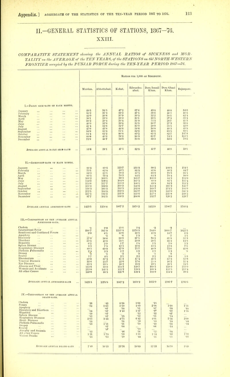 II.-GENERAL STATISTICS OF STATIONS, 1867-76. XXIII. COMPARATIVE STATEMENT showing the ANNUAL RATIOS of SICKNESS and MOR- TALITY on the AVERAGE of the TEN YEARS, of the STATIONS on the NORTR-WESTERN FRONTIER occupied by the PUNJAB FORCE during the TEN-TEAR PERIOD 1867—76. Ratios pee 1,000 oe Stbength. Murdan. Abbottabad. Kohat. Edwardcs- abad. Dcra Ismail Khan. Dei-a Gha'ii Khan. Rajanpore. I.—Daily sick-kate op each month. Jauuary 68*5 o4*'3 '±1 ^ 57 b 43-'l 48-8 54^0 Febniary !50'2 31*8 39'3 47*5 46o March 42-0 26*6 32-9 39*5 32-2 38-1 42^4 April May Jane 36-1 23*8 25*0 30*1 26-5 27-8 36^4 38'2 29*4 26*4 31*9 3X-5 26-7 41-3 40-0 32*8 29*8 32*5 30-7 27-3 39^8 July August 41-4 31*6 32-7 32*9 29-0 28-5 42-0 47-0 43*8 44-6 39*6 38-0 40-3 40-8 September 56-9 55*8 73-1 62-2 48-8 65-8 66^1 October 84-4 62-2 90-8 89*2 61-5 82-7 107-8 November 89-0 49*6 76-2 98-3 65-7 742 112-1 December 72*9 44*7 75*8 53 3 63-U 70-2 AtekaCtE annual daily sick-eatb .55*6 39*1 . 47-5 52*5 41-7 46-9 59-1 II,—AdMISSION-EATE of each 5I0NTH. Jauuary 88'4 80*5 12.3^7 135*3 99^5 103-8 114^1 February 7.5'1 62*8 80'1 95*5 81'6 80-2 84-7 March ... 84'0 63*1 76'2 87*1 68*0 / 8'8 9.8-1 April 89.5 71*4 78'3 84*5 64-3 78-4 98-0 May 106'2 103*1 105-7 84-3 114-0 Juue 114*9 106*4 10 i^o 107-3 8.5-1 I05-4 July lll'O 117'7 115^2 1(16'1 89-8 94'3 llo'S August 1.51*0 169-6 20O'9 140-6 125-2 I6I-3 145-7 September 156*5 195-3 299^3 202-0 I69-7 274-2 136-0 October ... 212-5 184-8.- 332-8 362-7 238-9 340-0 341-3 November 157-5 135-2 235-9 350-6 217-4 231-8 248-3 Dteember 97-7 102-5 155^2 208-6 132-7 126-2 129-7 AVEEAGE ANNUAL ADMISSION-EATE 1423-5 1378-8 1867'2 1970*2 1452-9 1706-7 1780-6 III.—Composition of the average annpal Admission-BATE. Cholera ■8 2*0 13-8 2-4 *2 .3 Intermittent Fever 588*7 761-9 1133-4 1176*3 784-0 lons-7 1022-3 Remittent and Continued Fevers 9*0 6*1 12-6 22*1 11-9 14*7 6-6 Apoplexy *3 •6 1*3 •8 •7 1-1 Dysentery 27-0 36*6 90-9 97*1 70-2 61-8 52-3 Diarrhoea 63-5 49*9 75-1 58*0 29-1 22-2 14-8 Hepatitis 6-2 2*9 1-7 1*8 1-5 1-0 1-3 Spleen Disease ... 9 3 7-3 12-5 16*6 I8-5 13-3 7-5 Eespiratory Diseases 80-3 69*0 67-9 71*7 48-9 72 6 40-6 Phthisis Pulmoualis 2-4 3*3 1^2 1-9 1-;) 1-3 -» Dropsy '3 *1 •2 ■3 -3 Scurvy 1*7 4*1 2-1 2-2 2-2 3-0 35 Eheumatism 80*9 57*3 61-2 57*4 48-5 57-3 50-8 Venereal Diseases 33-6 24*7 22-6 17-6 2.) 8 16-2 15-4 Eye Diseases 63-3 33*5 20-2 25-9 23-1 26-1 24-5 Abscess aud Ulcer 113-6 80*0 118-2 148-7 I68-5 1590 233-0 Wounds and Accidents 213-0 141*5 111-2 129-5 108-4 133-5 215-4 All other Causes 140*0 98'3 121*8 139-4 108'9 114-2 gO'5 AvEEAGE annual aemission-kate 1423*5 1378*8 1867*2 1970-2 1452-9 1700-7 1780-5 IV.—Composition of the aveeage annual DEAXn-KATE. Cholera Fevers •36 •42 9*38 1-62 *1S *72 1*60 6*.30 4-80 2*98 3-18 1-55 Apoplexy •07 *34 ■81 -67 -34 -41 Dysentery and Diarrhrea ... *84 *59 •97 1*40 1-37 -97 -90 1-55 Hepatitis •07 ■12 -12 •07 Spleen Disease *12 ■07 •25 ■12 •3G •14 Kcspiratory Diseases 2*03 3-33 4^75 642 4-01 7-54 3-09 Heart Diseases *24 •34 ■19 •18 •14 -44 Phthisis Pulnionalis *83 i'-'ii •21 ■50 •43 •34 •44 Dropsy -07 •08 •06 ■14 Scurvy *07 •19 Atrophy and Ansemia *'l2 •46 ■56 *12 ■34 All o'her Causes Violent Deaths 1-31 *24 1*74 *63 •96 •29 1-55 ■44 1 -34 •91 ■90 ■35 1'32 ■66