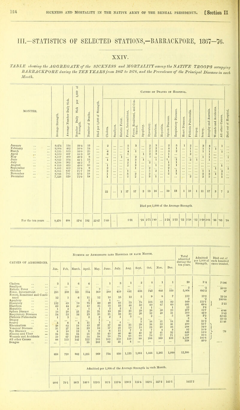 III.-STATISTICS OF SELECTED STATIONS-BARRACKPORE, 1867~76. XXIV. TABLE lihowing the AGGREGATE of the SICKNESS and MORTALITY among the NATIVE TROOPS occupying BARRACKPORE during the TEN YEARS from 1867 to 1S76, and the Prevalence of the Principal Diseases in each Month. 1,000 of Causes of Deaths in- Hospital. P. a o o 0 ■a MONTHS. rength. umber Dai Daily Sic Deaths. 000 of Str( ^- > 1 rmittent. p ^ I f Diseases. ases. ilmonalis. d Anffimia. d Accident B rt Hospital, Average St Average N Number Strength Number of Died per 1, Cholera. SmaUpox. Enteric Fe Fever, lute Fevers. Rei tinued. ■p. 0 0 R Diarrhcea. Hepatitis. Spleen Dis( Respirator: Heart Dise Phthisis Pi Dropsy. Scurvy. i >> -p. 0 < Wounds an All other C Died out of J anuary 9,474 534 66-4 33 2 5 3 2 3 2 5 1 2 3 4 1 February 9,098 462 50-8 14 1 2 2 4 1 1 1 1 i March 9,155 513 56-0 25 6 4 i 2 3 3 2 1 1 1 i April 8,520 497 58-3 17 6 1 i 2 3 1 2 1 May 8,107 400 49-3 8 i 2 1 1 i 1 i June 8,022 354 44-1 15 i 4 3 i i i 2 i 1 July 8,198 362 44-2 7 2 1 2 i 1 August 8 333 413 49-6 10 i 2 2 i 2 1 1 September 8,483 453 53-4 9 2 1 2 2 1 i October 8,885 637 71-7 16 2 i 5 2 1 i i 1 '2 November 8,044 705 87-6 19 1 5 2 2 iy 1 2 2 i 1 December 7,326 520 71-0 19 1 2 3 i 2 2 5 1 22 1 27 17 2 23 16 19 13 1 10 1 11 17 3 7 2 For the ten years .., Died per 1,000 of the Average Strength. 8,470 488 57'6 192 22-67 !!-60 5-31 •24 2-71 L-89 2-24 1-53 -12 1-18 •12 3-01 •35 •83 -24 NuMEEE OF Admissions into Hospitai in each Month. Total admitted during the ten years. Admitted per 1,000 of Strength. Died out of each hundred cases treated. CAUSES OF ADMISSIONS. Jan. Feb. March. April. May. June. July. Aug. Sept. Oct. Nov. Dec. Cholera Smallpox Enteric Fever ... Fevei, Intermittent Fevers, Remittent and Conti- nued Apoplexy Dysentery Diarrhoea Hepatitis Spleen Disease ... Respiratory Diseases Phthisis Pulmonalis Dropsy Scurvy Rheumatism Venereal Diseases Eye Diseases Abscess and Ulcer Wounds and Accidents All other Causes Dengue 3 295 12 132 69 1 18 54 1 5 48 31 8 34 69 88 1 260 5 69 44 2 20 63 3 e 62 27 10 38 67 113 6 321 6 70 40 21 34 4 54 34 13 34 103 142 6 754 11 1 75 42 1 26 23 2 ii 43 33 8 25 64 122 16 2 3C0 12 60 35 1 21 26 2 1 1 27 18 6 33 58 105 203 1 280 10 1 46 25 2 19 21 2 1 27 17 6 43 39 102 92 3 410 15 66 65 2 20 16 1 4 46 21 11 46 79 110 25 1 oil 12 73 46 1 25 15 3 35 23 7 44 86 119 4 2 606 5 78 50 1 29 26 '2 3 29 15 9 42 68 99 4 743 9 105 60 1 26 32 2 16 36 2-1 7 37 76 266 1 644 8 83 07 30 49 31 32 29 4 41 77 169 1 550 7 92 60 1 23 31 3 14 41 16 3 32 71 103 29 2 5,804 112 2 949 691 13 277 380 19 3 96 480 288 92 449 837 • 1,538 339 3-4 •2 685-2 13-2 ■2 112-1 69-8 1- 6 32-7 44-9 2- 2 •4 11-3 56-7 34-0 10-9 53-0 98-8 181-6 40-0 7-586 60-00 •47 15^18 100-00 ] 2-53 6-86 3-42 52-63 33-33 11-46 j V -76 1 1 J 858 720 882 1,251 969 734 930 1,135 1,064 1,444 1,265 1,048 12,300 Admitted per 1,000 of the Average Strength in each Month. 90-6 79-1 96-3 146-8 119-5 91-5 113-4 136-2 j 125-4 162-5 157-3 1431 1452-2 j