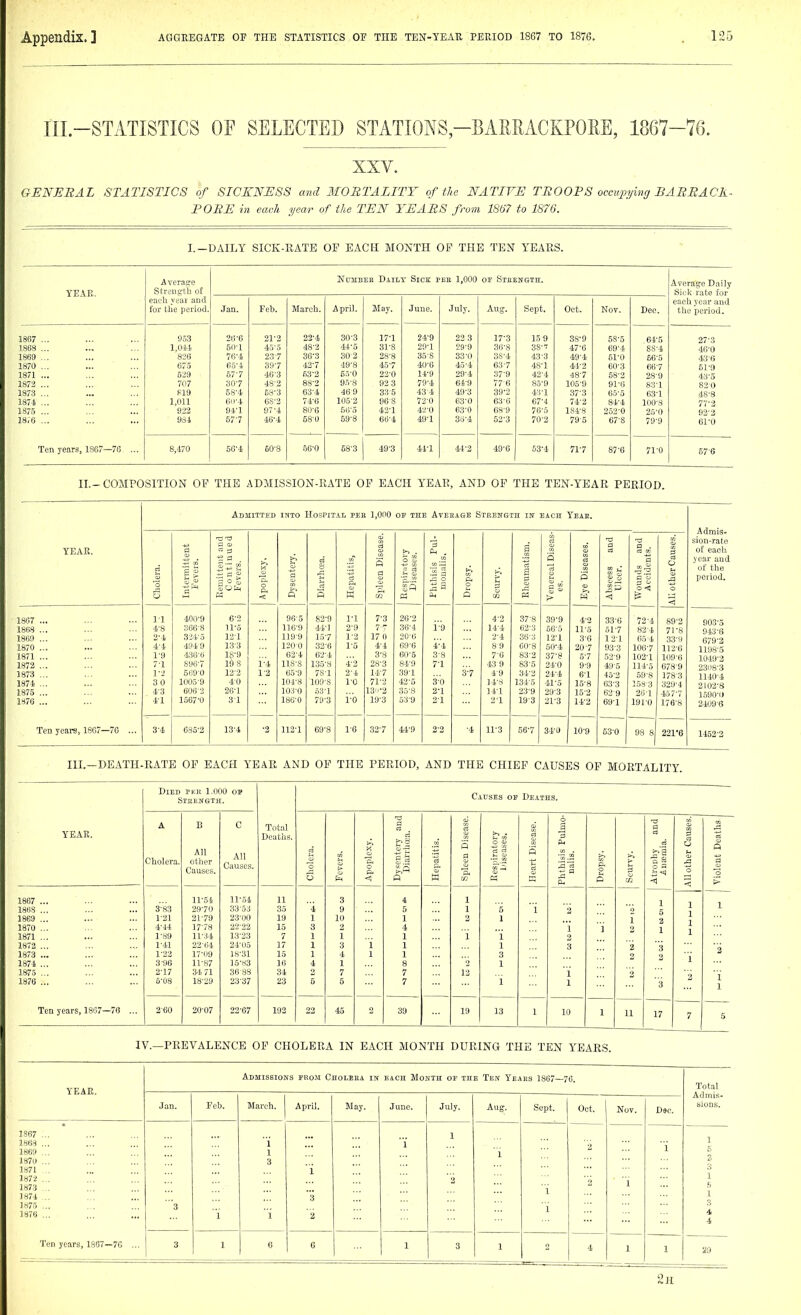 in-STATISTICS OF SELECTED STATIONS-BAMACKPOIIE, 1867-76. XXV. GENEBAL STATISTICS of SICKNESS and MORTALITY of the NATIVE TROOPS occupyinci BARRACK- PORE in each year of the TEN YEARS from 1867 to 1876. I.-DAILY SICK-EATE OP EACH MONTH OP THE TEN YEARS. YEAR. 1867 1870 1871 1873 1873 1871. 1375 18;6 Ten years, 1867—76 Average Strength of eaeh year and for the period. 953 1,014 826 675 529 707 819 1,011 932 984 Jan. 26-6 50-1 76-4 65-4 67-7 307 58'4 0i>-4 94-1 577 NuMBEB Daily Sick pek 1,000 of Steength. Feb. March. 22-4 48-3 36-3 437 53-3 88-3 63-4 74-6 80-6 68-0 April. 30-3 44-6 SO 3 49-8 6r>-0 95-8 46 9 105-3 56-5 59-8 68-3 May. 17-1 31-8 28-8 45-7 23-0 93 3 336 968 42-1 66-4 49-3 June. 24-9 29-1 35 S 40-6 14-9 79-4 43-4 72-0 4-J-O 49-1 41-1 July. 22 3 29-9 33-0 45-4 29-4 64-9 49-3 63-0 63-0 3ti-4 44-2 Aug. 17-3 36- 8 3S-4 637 37- 9 77-6 39-2 63-6 68-9 62-3 49-( Sept, 15 9 38-7 43-3 48-1 43-4 85-9 43-1 67-4 76-0 70-2 Oct. 38-9 47- 6 49-4 44-3 48- 7 105-9 37-3 74-2 184-8 79-5 71-7 68- 5 69- 4 51-0 60-3 58-2 91-6 65-5 84-4 252-0 67-8 87-6 Dec. 64-5 8S-4 66-5 66-7 28-9 83-1 63-1 100-8 25-0 79-9 II.-COMPOSITION OP THE ADMISSION-RATE OP EACH YEAR, AND OP THE TEN-YEAR PERIOD. Admitted into Hospit.4.l pee 1,000 OE the Avehage Strength itr each Yeae. Admis- sion-rate of each year and of the peiiod. YEAR. Cholera. Intermittent Fevers. Remittent and Continued Fevers. Apoplexy, Dysentery. & s S Hepatitis, Spleen Disease. Respir;itory Diseases. Phthisis Pul- monalis. Dropsy. Scurvy. Rheumatism. Venereal Diseas- es. Eye Diseases. Abscess and Dleer. Wounds and Accidents. All other Causes. 1867 ... 1868 ... 1869 ... 1870 ... 1871 ... 1872 ... 1873 ... 1874 ... 1875 ... 1876 ... 11 4-8 2-4 4-4 1-9 7-1 1-2 3 0 4-3 4-1 400-9 366-8 3-24-5 4949 436-6 S96-7 669-0 1005-9 608-2 1567-0 6-2 n-5 12- 1 13- 3 lg-9 198 12-2 40 26-1 31 1-4 1-3 96-5 116-9 119-9 1200 63-4 118-8 65-9 104-8 1030 186-0 83-9 44-1 15-7 33-6 62- 4 135-8 78- 1 109-8 63- 1 79- 3 1- 1 2- 9 1-2 1- 5 4-2 2- 4 1-0 i'-'o 7-3 77 17 0 4-4 3-8 28-3 14-7 71-2 13<'-2 19-3 26-2 36-4 20-6 69-6 60-5 84-9 .39-1 42-5 35-S 53-9 i'-'9 4-4 3-8 7-1 3-0 2-1 2-1 3-7 4-3 14-4 2- 4 8 9 7-6 43 9 49 14-8 14-1 3- 1 37'8 62-3 36-3 60-8 83-2 83-5 34-3 134-5 23-9 19-3 39-9 56-5 12-1 50-4 37-8 24-0 24-4 41-5 29-3 21-3 4- 3 11-5 3-6 20-7 5- 7 9-9 6- 1 15-8 15-2 14-2 33-0 517 12-1 93-3 52-9 49-5 43-2 63-3 63 9 69-1 73-4 82-4 65 4 IO6-7 102-1 114-5 59-8 168-3 26-1 191-0 89-2 71-8 33-9 11-2-6 109-6 678-9 178-3 329-4 457-7 176-8 903-5 943-6 679-2 1198-5 1049-3 23U8-3 1140-4 2102-8 1590-0 2409-6 Ten years, 1807—76 ... 3-4 635-2 13-4 '2 112-1 69-8 1-6 .32-7 44-9 3-3 ■i 11-3 66-7 34-0 10-9 53-0 98 8 221'6 1462-2 III.—DEATH-RATE OP EACH YEAE AND OP THE PERIOD, AND THE CHIEP CAUSES OP MORTALITY. Died pkk 1.000 op Strength. Causes oe Deaths. A B C Total and 6 3 a YEAR. Deaths. b i ■3 5 Q Cholera. All other Causes. All Causes. -Q > poplc: g S :epatit plcen : cart D ithisis nalis. fopsy. >. B i-'a 0 a other a [0 < 0 m -< < 1867 ... 11-51 ir.54 11 3 4 1 1 1 18H8 ... 3'-'s3 39-70 33-53 35 4 9 1 5 'i 2 5 1 1869 ... 1-21 21-79 23-00 19 1 10 1 3 1 1 2 1 1870 ... 4-44 17-78 32-23 15 3 2 4 1 ] 1 1 1871 ... 1-89 11-34 13-23 7 1 1 1 i i 1 1873 ... 1-41 22-64 24-05 17 1 3 i 1 1 3 2 '3 3 1873 ... 1-23 17-09 18-31 15 1 4 1 1 3 i 1874 ... 3-96 11-87 15-83 16 4 1 8 2 1 1875 ... 2-17 34 71 36 88 34 7 7 12 1 i 1876 ... 5-O8 18-29 23-37 23 5 5 7 'i 1 '3 2 1 Ten years, 1867—76 ... 3-60 20-07 22-67 192 23 45 2 39 19 13 1 10 1 11 17 7 5 IV.—PREVALENCE OP CHOLERA IN EACH MONTH DURING THE TEN YEARS. YEAE. Admissions prom Choleea in each Month or the Ten Years 1867—70. Total Admis- sions. Jan. Feb. March. April. May. June. July. Aug. Sept. Oet. Nov. D9C. 3867 ... 1868 ... 1869 ... 1879 ... 1871 , 1872 ... 1873 ... 1874 ... 1875 ... 1876 ... Ten years, 1867—76 ... '3 i i 1 3 i 'i 3 2 i 1 '2 1 i 1 2 1 i 1 2 1 h 1 4 4 3 1 6 6 1 3 1 4 1 1 29 2h