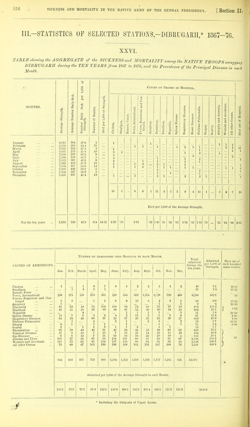 III.-STATISTICS OF SELECTED STATIONS,-DIBRUGARH,* 1867-76. XXVI. TABLE shotving the AGGREGATE of the SICKNESS and MORTALITY among the NATIVE TROOPS occupvinq BIBRUGARE during the TEN YEARS from 1867 to 1876, and the Prevalence of the Principal Diseases in 'each Month. 'o • o o o_ t~t o p. Duil ^ MONTHS. .a CO a .a S Dali th. a s o S a o S *^ S > 3 < < 2; January 8,022 304 37-9 5 February 8,150 280 34-4 25 March 7,997 222 27-8 5 April 8,031 255 31-8 10 May 7,S38 290 36-5 9 June 7,888 329 417 S July 7,822 361 462 6 August 7,832 403 51-5 10 September 7,854 437 55-6 14 October 7,938 446 56-2 5 November 7,35-1 397 63-9 3 December 7,415 307 41-4 14 For the ten years 7,853 336 42-8 114 14-52 Cattses op Deaths in Hospital. a 0 0 rt a s a s. S imitti 3 ulmo < <: 0 > CLt CD 5 rt -a -a a illpox. fc. er, Inti Fevers, Re tiuued. plexy. entery. § atitis. 3 a i-t Dise Ph >. p c .a' e. 0 rt 'O a ther C out of Cho S 02 Ent t- iS 0 c <P >t ft Hep a, M Heai Ch a 3 03 Atro Wou Alio Died 1 i 1 1 1 1 1 3 3 i i '2 1 i 3 1 11 3 i 1 2 2 1 5 '2 '2 3 i i 2 i 2 i 1 1 1 1 i 3 2 1 1 1 1 1 1 1 2 1 1 i i 1 i 2 1 i i 4 1 i 3 2 2 '2 2 i 1 18 3 8 6 1 11 4 2 I 9 4 12 1 2 6 7 20 Died per 1,000 of the Average Strength. 2-29 •38 1-78 •13 1-15 1-53 ■64 NUMBEE OP ADMISSIOIfS INTO HOSPITAL IN EACH MoNTH. Total admitted Admitted per 1,000 of Strength. Died out of each hundrer! cases treated. CAUSES OF ADMISSIONS. Jan. Feb. March. April. May. June. July. Aug. Sept. Oct. Nov. Dec. during tlie ten years. Cholera 1 1 9 7 6 4 2 2 5 1 2 40 fi-1 45-(rfi Smallpox i 4 5 1 11 1-4 27-27 Enteric Fever Fever, Intermittent 296 175 i'so 213 265 429 594 962 1,014 l,f'26 739 466 6,299 80'2-l  -13 Fevers, Piemittent and Con- tinued 1 5 1 1 6 9 12 8 4 4 1 52 6-6 11-54 Apoplexy 1 1 1 3 -1 33 33 Dysentery 60 63 41 83 102 100 99 74 tic 72 57 53 873 111-2 Diarrhosa 25 21 28 36 99 89 87 52 49 40 41 28 598 76-1 j 1-02 Hepatitis 4 1 1 1 1 3 11 1-4 ]8^18 Spleen Disease ... 'l4 7 5 3 e '4 2 12 2 9 's 9 91 11-6 1^10 Kespiratory Diseases Phthisis P'ulmonalis 65 34 45 60 37 32 37 36 35 22 39 37 479 61-0 I'SS 1 2 2 1 2 3 2 13 1-7 92-31 Dropsy '4 1 1 1 1 1 1 11 1-4 9-09 Scurvy 2 1 1 3 l 1 2 1 13 1-7 Rheumatism 66 59 48 40 61 40 52 44 45 46 63 63 626 79-7 Venereal Diseases 17 8 19 7 16 7 16 21 14 13 13 13 164 20-9 Eye Diseases 6 8 12 7 11 19 18 16 2r 20 10 5 158 20-1 Abscess and Ulcer 103 77 58 67 86 llfi 101 90 81 95 97 07 1,038 132-2 Wounds and Accidents 110 73 65 95 134 117 120 80 94 91 82 83 1,149 140-3 All other Causes 73 69 87 103 150 136 109 102 133 107 104 76 l,2i9 1590 844 602 601 733 980 1,104 1,252 1,506 1,582 1,557 1,262 855 12,878 • Admitted per 1, 000 of the Average Strength in eadx Month. 105-2 73-9 75'2 91-3 123-5 110-0 160-1 192-3 201-4 196-1 171-6 115-3 1639-9 * Including the Outposts of Upper Assam.