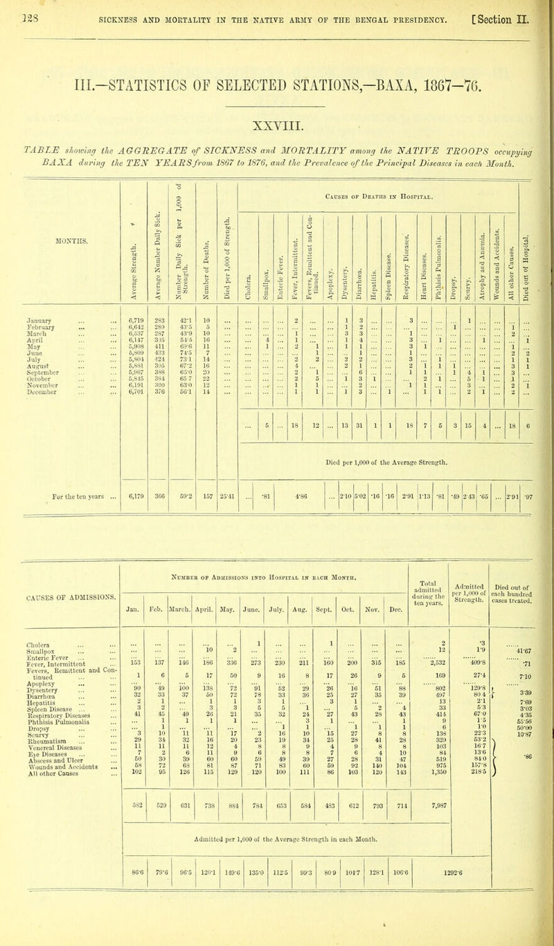 III.-STATISTICS OF SELECTED STATIONS-BAXA, 1867-76. XXVIII. TABLE shoiving the AGGREGATE of SICKNESS and MORTALITY among the NATIVE TROOPS occupying BAXA during the TEN YEARS from 1867 to 1876, and the Prevalence of the Principal Diseases in each Month. 1,000 of Causes of Deaths iif Hospitai. Sick. S) Con- MONTHS. ja § mber Daily ally Sick Deaths. 00 of Stren mittent. littent and Diseases. Imonalis. ■p 0 <1 [ Accidents. iuses. Hospital. age Str age Nu t, to ber of per 1,0 H O > r. Inter a i? -p. ntery. ci 8 ititls. :n Disei iratory 5 3 phy anc p % ther Ci out of o > ■|| a H g d > o >t p. ft 2. p< o 1 o o o ■a < < S s m H <i P a a ft a m < < a January 6,719 283 42-1 10 2 1 3 3 1 February 6,642 289 43-5 5 1 2 i i March 6,537 287 43-9 10 1 3 3 l 2 6,147 335 54-0 16 i. 1 1 4 3 i i i May 6,908 411 69-6 11 1 2 'l 1 1 3 i 1 June 6,809 433 74-5 7 1 1 1 2 i July 5,804 421 731 14 2 2 2 2 3 i 1 1 August 5,881 395 67-2 16 4 2 1 2 i 1 1 3 1 September 5,967 388 65-0 20 l 6 1 1 1 ■i i 3 October 5,815 384 65 7 22 2 5 i 3 1 2 1 5 1 1 November 6,191 390 630 12 1 1 l 1 3 2 i December 6,701 376 561 14 1 1 i 3 1 1 i 2 i 5 18 12 13 31 1 1 18 7 5 3 15 4 18 6 For the ten years ... Died per 1,000 of the Average Strength. 6,179 366 69-2 157 25-41 •81 4-86 2-10 5-02 •16 -16 2-91 1-13 •81 •49 2 43 •65 2-91 ■97 NuMBEE OP Admissions into Hospital in- each Month. Total admitted Admitted per 1,000 of Strength. Died out of each hundred cases treated. CAUSES OP ADMISSIONS. Jan. Feb. March.j April. May. June. July. Aug. Sept. Oct. Nov. Dec. during the ten years. Cholera Smallpox Enteric Fever Fever, Intermittent Fevers, Remittent and Con- tinued 153 1 137 6 146 5 io 186 17 2 336 50 1 273 9 230 16 211 8 1 160 17 260 26 315 9 185 5 2 12 2,532 169 •3 1-9 409-8 27-4 41-67 •71 7-10 Apoplexy Dysentery Diarrhoea Hepatitis Spleen Disease ... Respiratory Diseases Phthisis Pulmonalis Dropsy Scurvy Rheumatism Venereal Diseases Eje Diseases Abscess and Ulcer Wounds and Accidents AH other Causes 90 32 2 3 41 3 29 11 7 50 58 102 49 33 1 2 45 1 1 10 34 11 2 30 72 95 160 37 49 1 ii 32 11 6 39 63 126 138 50 I 26 1 11 16 12 11 60 81 115 73 72 1 3 21 1 17 20 4 9 60 87 129 91 78 3 5 35 '2 23 8 6 59 71 120 52 33 1 5 32 1 16 19 8 8 49 83 100 29 36 1 24 3 1 10 34 9 8 39 60 111 26 25 3 '27 1 15 25 4 7 27 59 86 16 27 1 6 43 1 27 28 9 6 28 92 103 51 35 2 28 1 8 41 8 4 31 140 120 88 39 4 43 1 1 8 28 8 10 47 104 143 802 497 13 33 414 9 6 138 329 103 84 519 975 1,350 129-8 80 4 2-1 5-3 67 0 1-5 1-0 22-3 53-2 167 13-6 840 157-8 218-5 [■ 3-39 7-69 3- 03 4- 35 55-56 50-00 10-87 1 '86 582 529 631 738 834 784 653 684 433 612 793 711 7,987 Admitted per 1,000 of the Average Strength in each Month. 86-6 79-6 96-5 120-1 149^6 135-0 112-5 99-3 809 1 104-7 128-1 106-6 1292-6