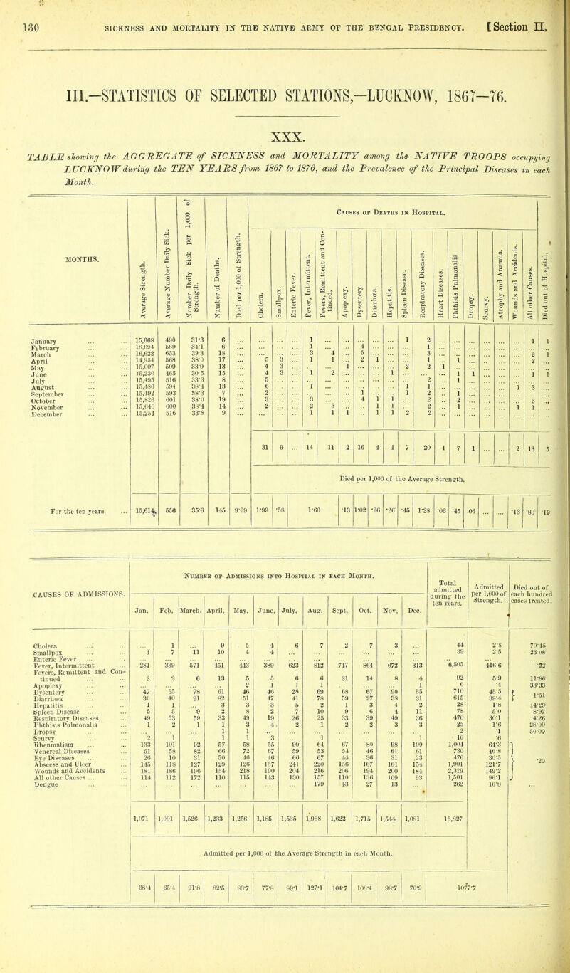 Ill-STATISTICS OF SELECTED STATIONS-LUCKNOW, 1867-76. XXX. TABLE showing the AGGREGATE of SICKNESS and MORTALITY among the NATIVE TROOPS occupying LUCKNOW during the TEN YEARS from 1867 to 1876, and the Prevalence of the Principal Diseases in each Month. 1,000 of Causes of Deaths in Hospitai.. M 0 0 iZ P. < § CO c a MONTHS. rength. imbcr Da laily Sic Deaths. 000 of St > ;rmittent mittent a ease. y Disease 1 a 0 a s a ■1 ■a d Accide Hospital CO ;zi *o a >> £? 0 Oh n rt c C3 y o S) verage S-B 1 =1 icd per bolera. mallpo nteric ever, I poplex lysentc 8 :epatiti pleen 1 espirat eart D tthisis ropsy. urvy. trophy •ft rs a s 0 1 other 0 •? <! !5 is Q o H •5; (3 tn a W Sh a M < 3 January 15,668 490 31-3 6 1 2 1 1 February 16,H94, 569 34-1 6 18 4 1 March 16,622 653 39-3 '4 5 3 2 i April 568 38-0 17 5 '3 1 2 i 1 i 2 May 15,007 509 33-9 13 4 3 i 2 2 i June 15,230 465 30-5 15 4 3 2 i i i i i July 16,495 51H 333 8 5 2 1 August 15,486 594 38-4 13 6 i 1 i 3 September 15,492 593 S8-3 7 2 i 1 i 1 2 i October 15.826 601 38-0 19 3 3 4 2 2 3 November ... .•■ 15,640 600 38-4 14 2 2 3 1 1 2 1 i 1 December 15,254 516 33-8 9 1 1 1 1 1 2 2 31 g 14 11 2 16 4 4 7 20 1 7 1 2 13 3 For the ten years Died per 1,000 of the Average Strength. 15,614^ 556 350 145 9-29 1-99 •58 1-60 ■13 ro2 •20 •26 •45 1^28 •06 •45 •06 •13 •83 ■19 CAUSES OF ADMISSIONS. NuMBBB OF Admissions into Hospital in each Month. Jan. Feb. March. April. May. June. July. Aua Sept. Oct. Nov. Dec. Total admitted during the ten years. Admitted Died out of per 1,000 of each hundred Strength, cases treated. Cholera Smallpox Enteric Fever Fever, Intermittent Fevers, Remittent and Con- tinued Apoplexy Dysentery Diarrha^a Hepatitis Spleen Disease ... Respiratory Diseases Phthisis Pulmonalis Dropsy Scurvy Rheumatism Venereal Diseases Eye Diseases Abscess and Ulcer Wounds and Accidents All other Causes ... Dengue 281 47 30 1 5 49 1 2 133 51 26 145 181 114 55 40 1 5 53 2 1 101 58 10 118 186 112 92 82 31 127 196 172 451 13 (il 82 3 2 33 1 1 1 57 66 50 129 li;4 110 5 4 443 S 2 46 51 3 8 49 3 1 1 58 72 46 126 218 115 4 4 389 5 1 46 47 3 2 19 4 3 55 67 46 157 190 143 623 90 59 66 241 204 130 812 1 69 78 2 10 25 1 ' 1 64 53 67 220 216 157 179 747 21 67 64 44 l.')6 206 110 43 864 36 167 194 ia6 27 3 672 61 31 161 200 109 13 313 4 1 55 31 2 11 36 3 1 109 61 23 154 184 93 1,071 1,091 1,526 1,233 1,256 1,185 1,535 1,968 1,622 1,715 1,081 Admitted per 1,000 of the Average Strength in each Mouth. 65-4 91-8 82-6 83-7 77^8 99-1 127-1 104-7 lOS-4 98-7 70-9 44 39 6,505 92 6 710 615 28 78 470 25 2 ■ 10 1,004 730 476 1,901 2,329 1,501 262 16,827 2-5 416-6 5- 9 -4 46'5 39-4 1-8 6- 0 30-1 1-6 1 -6 64-3 46-8 30-5 121-7 149-2 96-1 16-8 1077-7