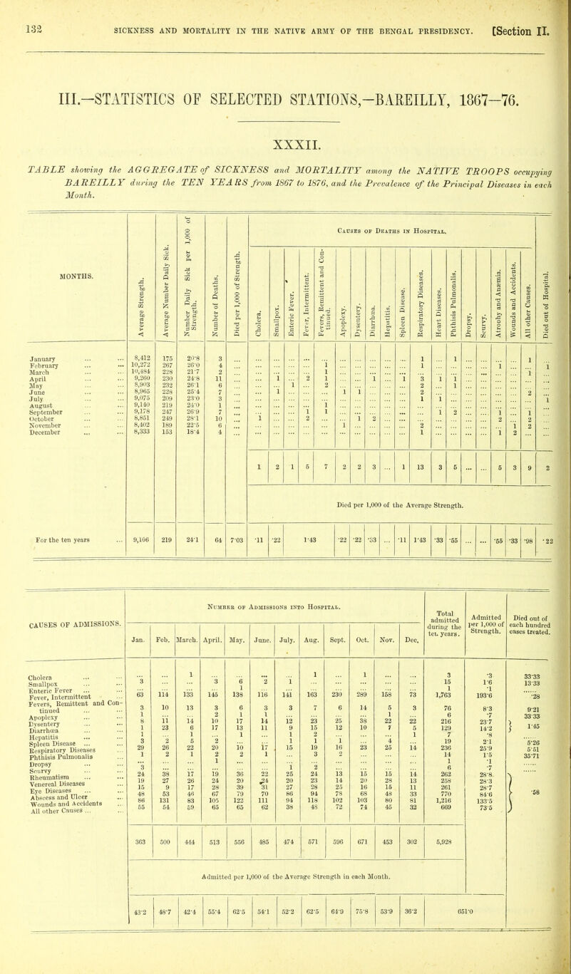 III.-STATISTICS OF SELECTED STATIONS-BAREILLY, 1867-76. XXXII. TABLE showing the AGGBEGATE of SICKNESS and 3I0BTALITY among the NATIVE TROOPS occupying BABEILLY during the TEN YEARS from 1867 to 1876, and the Pt-evalence of the Principal Diseases in each Month. 1,000 of CitisEs OF Deaths in Hospital. tc u fcn Con MONTHS. verage Strength. verage Number Daily umber Daily Sick Strength. umber of Deaths, ied per 1,000 of Streni holera. mallpox. nteric Fever. ever. Intermittent. evers, Remittent and tinued. poplexy. iarrhcea. epatitis. (5 a a> 3. espiratory Diseases. eart Diseases. hthisis Pulmonalis. ropsy. mrvy. 2 8 a < -a a p% .c Q O it ounds and Accidents 1 other Causes. ed out of Hospital. < < 02 is < O P IB M W Oh Q 03 <! b January 8,412 175 20-8 3 1 1 1 February 10,272 267 ii6-0 4 i 1 i i March 10,4ftli 228 21-7 2 1 i April 9,260 230 24-8 11 i 2 1 i i 3 i i May 8,903 232 26-1 6 i 2 2 1 June 8,965 228 25-4 7 i i i 2 2 July 9,075 209 23-0 3 1 i i August 9,140 219 24-0 1 i September 9,178 247 269 7 i 1 ... ... 1 2 i i October 8,851 249 28-1 10 i 2 i 2 2 2 November 8,402 189 22-5 6 1 2 i 2 December 8,333 153 18-4 4 1 i 2 1 2 1 5 7 2 2 3 1 13 3 5 6 3 9 2 For the ten years Died per 1,000 of the Average Strength. 9,106 219 241 64 703 •11 ■22 1-43 ■22 •22 •33 •11 1-43 •33 •55 •65 •33 •98 •22 CAUSES OF ADMISSIONS. Cholera Smallpox Enteric Fever Fever, Intermittent Fevers, Remittent and Con- tinued Apoplexy Dysentery Diarrhoea Hepatitis Spleen Disease ... Respiratory Diseases Phthisis Pulmonalis Dropsy Scurvy Rheumatism Venereal Diseases Eye Diseases Abscess and Ulcer Wounds and Accidents All other Causes ... NuMBEE OF Admissions into Hospital. Total admitted during the tel. years. Jan. Feb. March. April. May. June. July. • Aug. Sept. Oct. Nov. Dec, 1 1 1 3 3 3 6 2 i 15 1 1 63 114 133 145 138 116 li'i 163 230 289 158 73 1,763 \ 10 13 3 6 3 3 7 6 14 5 3 76 2 1 1 1 6 8 ii 14 10 17 14 12 23 25 38 22 22 216 1 23 6 17 13 11 9 15 12 10 1 5 129 1 1 1 1 2 1 7 3 2 5 2 1 1 i 4 19 29 26 22 20 16 iV , 15 19 16 23 25 i'i 236 1 2 1 2 2 1 3 •2 14 1 1 3 i 2 6 24 38 17 i'g 36 22 25 24 13 15 15 14 262 19 27 26 24 20 20 23 14 20 28 13 258 15 9 17 28 39 31 27 28 25 16 15 11 261 48 53 46 67 79 70 86 94 78 68 48 33 770 86 131 83 105 122 111 94 118 102 103 80 81 1,216 55 54 59 65 65 62 38 48 72 74 45 32 669 363 500 444 513 556 485 474 571 596 671 453 302 5,928 Admitted per 1,000 of the Average Strength in each Month. 43-2 48-7 42^4 55^4 62^5 54^1 52^2 625 64-9 75^8 53^9 362 651 Admitted per 1,000 of Strength. •3 1-6 •1 193^6 83 •7 23-7 14-2 •8 21 259 1-5 •1 •7 28-8 28^3 28^7 846 1335 73-5