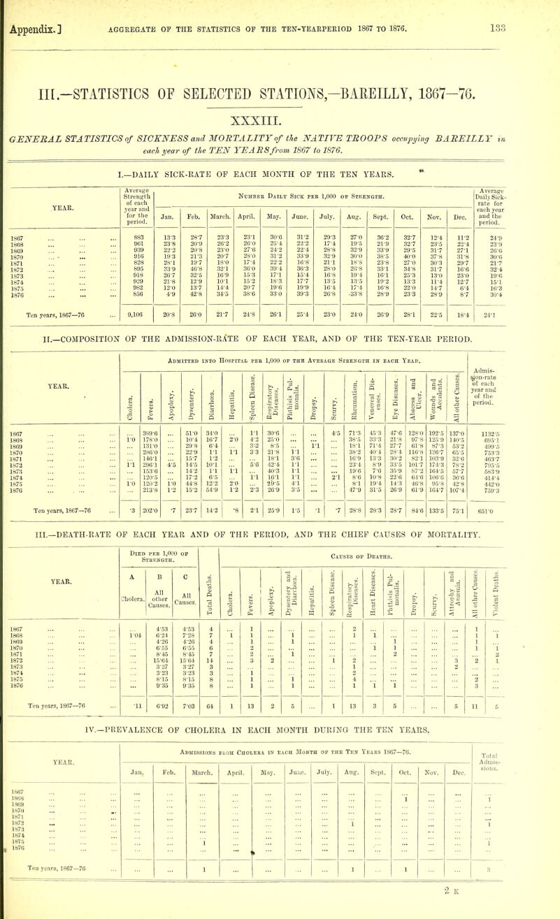 in-STATISTICS OF SELECTED STATIONS-BAREILLY, 1867-76. XXXIII. GENEBAL STATISTICS of SICKNESS and 3I0RTALITY of the NATIVE TEOOPS occupying BABEIILY in each year of the TEN YEARS from 1867 to 1876. I.—DAILY SICK-EATE OP EACH MONTH OP THE TEN YEARS. YEAR. Average Strength of each year and for the period. NuMBBE Daily Sick per 1,000 or SlREIfGTH. Average Daily Sick- rate for each year and the period. Jan. Feb. March. April. May. June. July. Aug. Sept. Oct. Nov. Deo. 1867 883 13-3 287 23-3 23-1 30-6 31-2 29-3 27-0 36-2 32-7 12-4 11-2 24-9 1868 961 23-8 20-9 26-2 26-0 25-4 22'2 17-4 19-5 21-9 32-7 23-5 22-4 23-9 1869 939 22-2 20-8 23-0 27-6 24-2 22-4 28-8 32-9 33-9 29-5 31-7 27-1 26-6 1870 916 19'3 21-3 207 28-0 31-2 33-9 32-9 30-0 38-5 40-0 37-8 31-8 30-6 1871 828 28-1 197 18-0 17-4 22-2 16-8 21-1 18-8 23-8 27-0 30-3 29-7 21-7 1872 895 33-9 46-8 32-1 3G-0 39-4 30-3 28-0 26-8 33-1 34-8 317 16-6 32-4 1873 918 267 32-5 16-9 15-3 17-1 15-4 16-8 10-4 16-1 25'3 13-0 23-0 19-fl 1874 929 21-8 12-9 10-1 15'2 18-3 17-7 13-5 13-5 19-2 13-3 11-4 12-7 15-1 1875 982 12-0 137 14-4 207 19-6 19-9 16-4 17-4 16-8 22-0 14-7 6-4 16-3 1876 856 4-9 42-8 34-5 38-0 33-0 39-3 26-8 • 33-8 28-9 23-3 23-9 8-7 30-4 Ten years, 1867—76 9,106 20-8 26-0 217 2.4-8 26-1 25-4 23-0 24-0 20-9 28-1 22-5 18-4 24-1 11.—COMPOSITION OP THE ADMISSION-RXTE OP EACH YEAR, AND OP THE TEN-YEAR PERIOD. YEAR. Admitted INTO HosPITAi PEE 1,000 OP THE AvEEAQE StEENGTH IN EACH YEAR. Admis- ^on-rate of each year and of the period. Cholera. > Apoplexy. Dysentery. 8 5 Hepatitis, •Spleen Disease. Respiratory Diseases. Phthisis Pul- monalis. Dropsy. Scurvy. Rheumatism. Venereal Dis- eases. Eye Diseases. Abscess and Dlcor. AVounds and Accidents. All other Causes. 1867 389-6 51-0 34-0 I'l 30-6 4-5 71-3 45-3 47-6 128-0 192-5 137-0 1132-6 1868 i-'o 178-0 10-4 16-7 'i'o 4-2 25-0 38-5 33-3 21-8 97-8 125-9 140-5 695-1 1869 131-0 29-8 6-4 3-a 8-5 i-1 18-1 71-4 27-7 61-8 87-3 53-2 499-5 1870 286-0 22-9 1-1 i-1 3-3 21-8 11 38-2 40-4 28-4 116-8 126-7 65-5 753-3 1871 146-1 15-7 1-2 18-1 3-6 16-9 13-3 30-2 82-1 103-9 32-6 463-7 1872 i'-i 296-1 i'-'s 14-5 10-1 s'c 42-4 1-1 23-4 89 33-5 101-7 174-3 78-2 795-5 1873 1.53-6 14-2 1-1 ri 4f|-3 1-1 19-6 7-6 35-9 87-2 164.-5 57-7 583-9 1874 120-5 17-2 6-5 i'-i 16-1 11 2-1 8-6 10-8 22-6 64-6 106-6 36-6 414-4 1875 i-'o 120-2 i'-'o 44-8 12-2 2-0 29-5 4-1 8-1 19-4 14-3 46-8 95-8 42-8 442-0 1876 213-8 1-2 15-2 54-9 1-2 '2-3 26-9 3-5 47-9 31-5 269 61-9 164-7 107-4 759-3 Ten years, 1867—76 •3 202-0 7 23-7 14-2 •8 2-1 25-9 1-5 1 ■7 28-8 28-3 28-7 84-6 133-5 75-1 651-0 HI.—DEATH-RATE OP EACH YEAR AND OP THE PERIOD, AND THE CHIEF CAUSES OF MORTALITY. Died pee 1,000 op Steength. Causes op Deaths. YEAR. A Cholera. B All otlier Causes. C All Causes. Total Deaths. Cholera. Fevers. Apoplexy. Dysentery and Diarrhoea. Hepatitis. Spleen Disease. Respiratory Diseases. Heart Diseases. Jil 0 (5 3 S < All other Causes. Violent Deaths. 1867 4-,53 4-53 4 1 2 1 1868 1-04 6-24 7-28 7 i 1 i 1 i 1 1 1869 4-26 4-26 4 1 1 i 1 1870 6-55 6-55 6 i 1 1 i 1871 8-45 8-45 7 2 i 2 1872 ... 15-64 15-64 14 3 2 i 2 3 2 1 1873 3-27 3-27 3 1 2 1874 1875 3-23 8-15 3-23 8-15 3 8 i 1 i 2 4 2 1876 9-35 9-35 8 1 1 1 i i 3 Ten years, 1867—76 -11 6-92 7-03 04 1 13 2 5 1 13 3 5 5 11 IV.—PREVALENCE OP CHOLERA IN EACH MONTH DURING THE TEN YEARS. YEAR. Admissions plom Choleea in each Month op the Ten Yeaes 1867—76. Total Admis- sions. Jan. Feb. March. April. May. Ju-ae. July. Aug. Sept. Oct. Nov. Dec. 1867 .., 1868 1369 ... 1870 1871 1872 „ 1873 1874 1875 1876 Ten years, 1867—76 1 — It ■■■ i i i i i 1 1 1 3