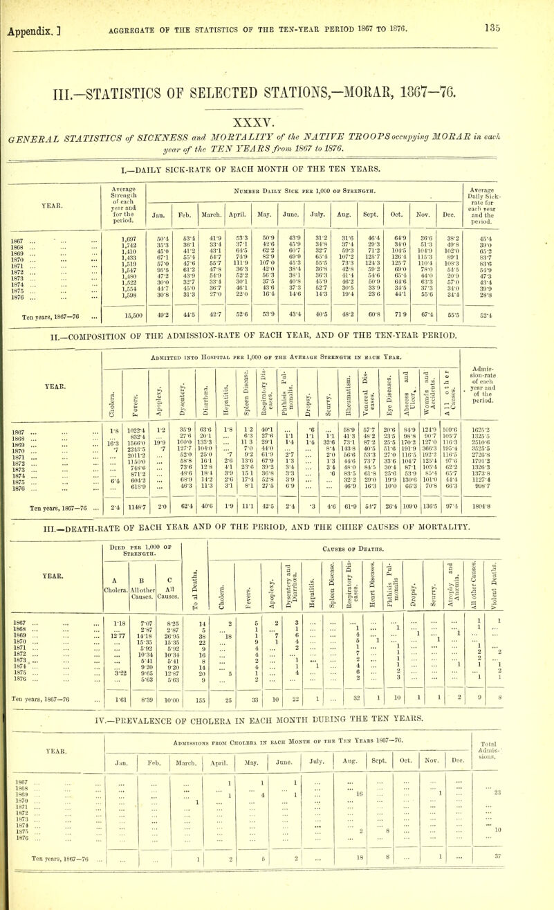 III.-STATISTICS OF SELECTED STATIONS-MOllAE, 1867-76. XXXV. GENERAL STATISTICS of SICKNESS and MORTALITY of the NATIVE TROOPS occupying MORAR in eacli year of the TEN YEARS from 1S67 to 1876. I.—DAILY SICK-RATE OF EACH MONTH OP THE TEN YEARS. YEAR. 1867 1808 1869 1870 1871 1872 1873 1874. 1875 1876 Ten years, 1867—7G Average Strenn;th of each yenr and for the period. 1,697 1,742 1,410 1,433 1,519 1,547 1,480 1,522 1,554 1,598 NuMBEB Daily Sick pek 1,000 OB Sisength. Jan. 15,500 Feb. March. April. May. June. July, 50-4 53-4 41-9 .53-3 50-9 43-9 31-2 31-6 46-4 64-9 36-0 38-2 45-4 35-3 36-1 33-4 37-1 42-6 45-9 34-8 37-4 29-3 34-0 .51-3 49-8 39-0 45-0 41-2 43-1 64-5 62-2 60-7 32-7 59-3 71-2 104-5 101-9 102-0 65-2 67-1 55'4 54-7 74-9 82-9 69-9 65-4 107-2 125-7 1204 115-3 89-1 83-7 57-0 47-6 55-7 111-9 107-0 45-3 55-5 73-3 124-3 125-7 110-4 108-3 83-6 95-5 61-2 47-8 30-3 42-0 38-4 30-8 42-8 59-2 69-0 78-0 54-5 64-9 47-2 43-9 54-9 52-2 ,50-3 38-1 36-3 41-4 54-G 65-4 4.1-0 20-9 47-3 30-0 32-7 33-4 30-1 37-5 40-8 45-9 46-2 50-9 64-6 63-3 570 43-4 44-7 45-0 36-7 46-1 43-6 37-3 62-7 30-5 33-9 34-5 37-3 34-0 39-9 30-8 31-3 27-0 22-0 lG-4 14-6 14-3 19-4 23-G 44-1 55-0 31-4 28-S 49-2 44-5 42-7 52-6 53-9 43-4 40-5 48-2 60-8 71-9 67-4 55-5 52-4 Aug. Sept. Oct. Nov. Deo. Average Daily Siclt- rate for eacli Tear and the period. 1I._C0MP0SITI0N OF THE ADMISSION-RATE OF EACH YEAR, AND OP THE TEN-YEAR PERIOD. YEAK. Admitted itrTO Hospital pek 1,000 OJ the Average Steen&th iir each Yeah. Admip- 6ion-rate of eaeli year and of the period. 1S67 1868 1869 1870 1871 1872 1873 1874 1875 1876 Ten years, 1867—76 1-8 l'6-'3 6-4 1022-4 832-4 1566-0 2243-5 2011-2 11.50-0 748-6 871-2 604-2 6IS-9 19-9 •7 35-9 27-6 100-0 127-7 520 58-8 73-6 45- 6 68-9 46- 3 636 20-1 1.33-3 104-0 25-0 IG-l 12-8 18-1 14-2 11-3 •7 2- G 4-1 3- 9 2- G 3- 1 1 2 40-1 •6 58-9 57-7 20-6 84-9 124'9 109-6 1625-2 6-3 27-6 ii 1-1 1-1 41-3 48-2 23-5 98-8 90-7 105-7 1325-5 11 3 29-1 1-4 1-4 32-6 73-1 87-2 25-5 170-2 127-0 116-3 2510-G 7-0 44-0 8-4 143-8 40-5 51-6 191-9 366-3 195-4 3525-5 9-2 61-9 2-7 2-0 56-6 63-3 27-0 II6-5 192-2 II6-5 2726-8 13-6 67-9 1-3 1-3 44-6 73-7 33-6 104-7 125-4 97-G 1791-2 23-6 39-2 3-4 3-4 48-0 84-5 30-4 87-1 105-4 62-2 1320-3 15 1 36-8 3-3 •6 83-5 61-8 25-6 53-9 85-4 65-7 1373-8 17-4 52-8 3-9 32-2 29-0 19-9 130-6 101-0 44-4 1127-4 8-1 27-5 6-9 46-9 I6-3 10-0 66-3 70-8 66-3 998-7 1 11-1 42-5 2-4 •3 4-6 61-9 51-7 26-4 109-0 136-5 97-4 1804-8 III.—DEATH-RATE OP EACH YEAR AND OF THE PERIOD, AND THE CHIEF CAUSES OP MORTALITY. YEAR. Died pee 1,000 or Strength. A Cholera B Another Causes. C All Causes. Causes op Deaths. O a s 0 p .si P .2 a 'ft rt si 0 5 a P3 w 5 1807 1868 1869 1870 1871 1872 1873 , 1874 1875 1876 Ten years, 1867—76 1-18 1277 3-22 1-61 7-07 2-87 14- 18 15- 35 5-92 10-34 5-41 9 20 9-65 5-63 8- 25 2-87 26-95 15-35 5-92 10-34 5-41 9- 20 12-87 663 10-00 25 33 md 5 3 03 0 « Atropl AuiE 0 /a 0 3 a* p n Viol 2 3 1 1 1 1 '1 1 1 '7 6 4 1 1 4 5 1 1 1 7 1 1 1 2 2 1 2 1 2 1 1 4 1 1 1 1 4 6 2 2 2 3 1 1 10 22 1 32 1 10 1 1 2 9 8 IV.-PllEVALENCE OP CHOLERA IN EACH MONTH DURING THE TEN YEARS. YEAR. Admissions from Choleba in each Month oe the Ten Yeabs 1867-76. Total Admis-' sions. Jan. Eeh. March. April. May. June. July. Aug. Sept. Oct. Nov. Dec. 1867 ... l-'GS ... H69 ... 1870 ... 1«1 ... 1872 ... 1H73 ... 1874 ... 1875 .. 1876 ... ... Ten years, 1867—76 ... 1 1 1 1 4 1 1 ' 10 2 ' 8  1 ' 23 ' 10 1 2 5 2