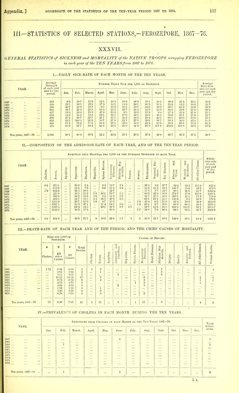 « III.-STATISTIC8 OF SELECTED STATIONS-FEIiOZEPORE, 1867-76. XXXVII. GENERAL STATISTICS of SICKNESS and MORTALITY of the NATIVE TROOPS occitpybig FEROZEPORE in each year of the TEN YEARS from 1867 to 1876. I,—DAILY SICK-EATE OP EACH MONTH OP THE TEN YEARS. YEAE. Average Strength ot each year and for the period. NuMBEB Dailt Sick pbe 1,000 on SiuENaTn. Average Daily Siclj- rate for each year and the period. Jan. Feb. March. April. iVIay. June. July. Aug. Sept. Oct. Nov. Dee. 18G7'... 1868 ... 1869 ... 1S70 ... 1871 ... 1872 ... 1873 ... 1874 ... 1875 ... 1876 .... 583 508 520 648 617 634 639 616 605 575 9-3 13- 1 23-7 44-7 130 14- 2 27-3 93-5 713 81-0 107 19- 5 18-3 20- 4 20-0 15-2 307 100-4 72-6 82-7 1.5-9 19- 8 10-7 20- 3 23-3 12-8 32-7 91-6 77-5 83-4 131 17- 4 9-5 18- 4 47-0 22-1 41-7 38-7 536 65-3 18- 3 14- 1 15- 9 28-5 23-0 19- 1 41-1 27-8 23-5 20- 5 18-8 14-6 10-5 29-7 95 17-0 45-2 24-1 420 35-0 16-4 20-1 13-7 283 19-2 30-1 38-5 27-5 45-1 41-9 lS-1 30-3 34-6 320 21-9 45-0 28-4 39-6 56-9 61 0 18-1 31- 5 43-9 32- 5 90 43-5 46-1 36-7 589 171-8 48-9 34-9 56-7 36-2 17-4 30-9 66-1 34-4 82-3 2040 41-3 14-2 83-9 32-6 21-6 28-1 65-0 30-0 68-8 111-8 22-1 18-0 52-6 21-9 21 0 17-6 73-2 42-8 70-3 52-2 206 19-7 269 29-3 21-1 23-7 45-4 511-3 01-2 87-0 Teu years, 1867—76 ... 5,944 40-1 40-4 39-3 32-5 2^1-2 251 28-5 37-0 49-8 62-7 453 37-2 38-7 II.—COMPOSITION OP THE ADMIS.siON-EATE OP EACH YEAR, AND OP THE TEN-YEAR PERIOD. Admitted INTO Hospital pek 1,000 OF THE AVEEAGE StKEKGTH IN BACH YeAE. Admis- sion-rate of each year and of the period. yEAE. o o > fa 0 ■ft 0 c 0 1 s K Spleen Disease. s ^ Phthisis Pul- monalis. p 1-1 i 1 « Venereal Dis- eases. S fa Abscess and Ulcer. Wounds and Accidents. All other Causes. 1867 ... 1868 ... 1869 ... 1870 ... 1871 ... 1872 ... 1873 ... 1874 ... 1875 ... 1876 ... 8-6 i'-'g ... 475-1 605-9 684-6 425-9 166-9 302-S 1201-9 1297-1 1383-5 3123-5 30-9 21-6 42-3 35-5 16-2 34-7 29-7 24-3 69-4 38-3 3-4 7-9 28-8 23-2 14- 6 15- 8 53- 2 47-1 54- 5 17-4 1-5 1-6 3-2 1-6 3-4 3-9 26-1 3- 2 26-8 4- 7 11-4 28-1 13-7 11-8 33-7 78-7 45-4 48-9 32-9 24-3 19-8 10-4 ,3-4 3-9 15 1-6 3-3 1-6 1-7 i-V 1-6 1-6 17 39-5 25-6 17-3 80-2 35-7 63-1 45-4 60-1 39-7 34-8 8- 6 11-8 77 32-4 27- 5 28- 4 6- 2 9- 7 13-2 7- 0 37- 7 59-1 32- 7 38- 6 43-8 55-2 25- 0 26- 0 33- 1 36-5 82-4 141-7 98- 1 274-7 269-1 135-6 81-4 69-8 I6O-3 99- 1 34-3 25-6 30-8 17-0 21-1 3-2 79-8 68-2 115-7 83-5 111-5 .53-2 577 135-8 71-3 58-3 46-9 29-3 331 417 8.52-5 872-0 1034-6 1165-1 718-0 779-2 1610-3 1670-5 1953-7 3493-9 Ten years, 1867—76 ... 1-0 9.52-4 34-3 27-1 •8 10-6 32-8 1-7 2 -5 45-3 15-7 38-5 143-0 48-1 64-4 1416-4 III.—DEATH-RATE OP EACH YEAR AND OP THE PERIOD, AND THE CHIEP CAUSES OP MORTALITY. Died pee 1,000 of Steength. Causes op Deaths. YEAE. A Cholera. B All other Causes. C All Causes. Total Deaths. Cholera. Fevers. Apoplexy. II Spleen Disease. Respiratory Diseases. Heart Diseases. Phthisis Pul- monalis. Dropsy. 3 CO ■a < All other Causes. Violent Deaths. 1867 ... 1868 ... 1869 ... 1870 ... 1871 ... 1872 ... 1873 ... 1.874 ... 1875 ... 1876 ... 1-72 6-86 3-94 3- 85 18-52 9-72 4- 73 4-69 1-62 4-96 8-70 8- .58 3-94 3- 85 18-52 9- 72 4- 73 4-69 1-62 4-96 8-70 5 12 6 3 3 1 3 5 1 2 1 3 3 1 3 3 i 2 i 6 2 1 1 2 1 1 1 2 1 1 1 i 1 Ten years, 1867—76 ... -17 6-90 7-07 42 1 15 3 1 12 3 4 3 IV.—PREVALENCE OP CHOLERA IN EACH MONTH DURING THE TEN YEARS. YEAR. Admissions prom Choeuea in each Month of the Ten Yeaes 1807—76. Total Admis- sions. Jan. Feb. March. April. May. June. July. Aug. Sept. Oct. Nov. Dee. 1H67 ... IWW ... ... 1><70 . . Wl ... 1.'73 ... ]«73 ... 1«74 ... IH75 1H76 ... Ten years, 1887—76 ... i 5 5 i 1 5 «