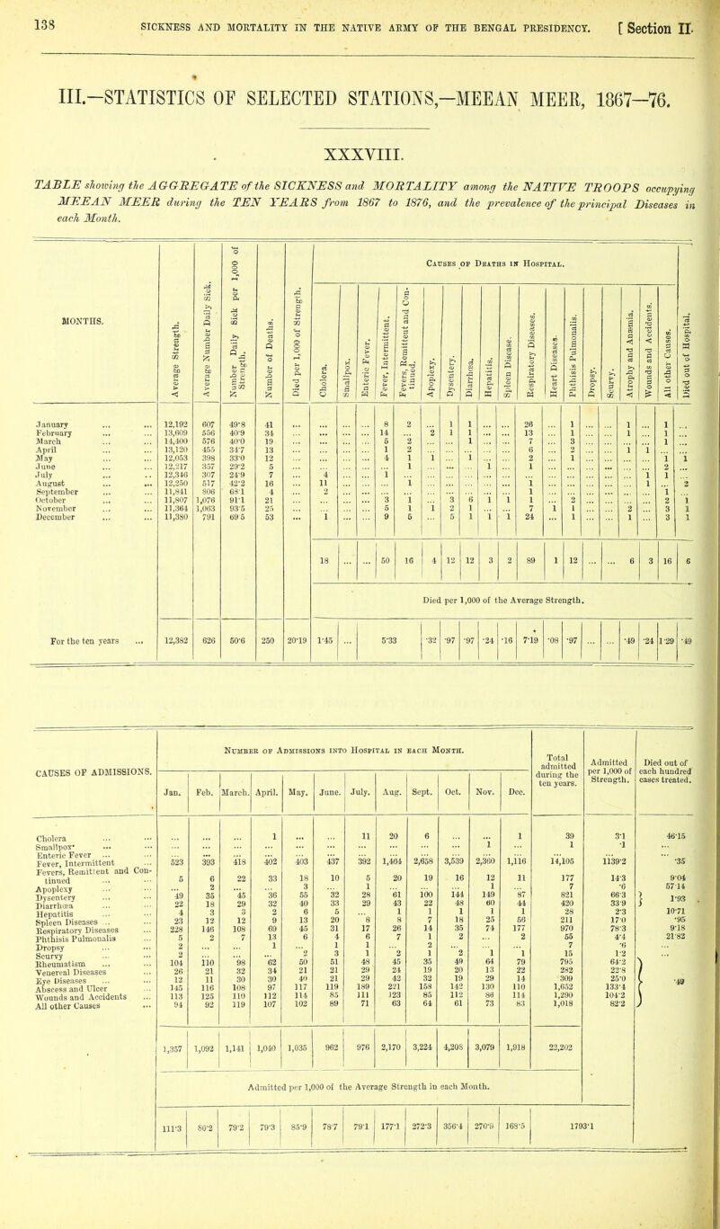 III.-STATISTICS OF SELECTED STATIONS-MEEAN MEER, 1867~76. XXXVIII. TABLE sliowing the AGGREGATE of the SICKNESS and MORTALITY among the NATIVE TROOPS occupyinq MEEAN MEER during the TEN YEARS from 1867 to 1876, and the prevalence of the principal Diseases in each Month. 1,000 of Causes of Deaths in Hospital. U 1 a CO & o MONTHS. ^' to ler Daily J S o ttent. eut and C malis. a a ccidentg. spital. S o Q o o S S < < a ag-e Sti age Nu ^5 S c ber of : per 1,0 C3 <1> M O _c, r, later rs, Rem ued. ntery. 8 ititis. !n Disea iratory t Diseai 3 ^> -A phy and ■a a •0 out o£ : c s S 3 'S O Si s a > <u a p. o o. rt p. a> 0 a c. bth 0. 0 > p 5 0 0 < Q o -3! 0 5 tri r/3 w « •TsinUiit'y m 12,192 607 49-8 41 8 2 1 1 26 1 1 1 February 13,609 556 40-9 34 14 2 1 1 13 1 1 1 March 14,400 576 40-0 19 5 2 1 7 3 1 April 13,120 455 317 13 1 2 6 2 i i May 12,053 398 330 12 4 1 i i 2 1 1 i June 12,217 357 29-2 5 1 i 1 2 July 12,346 307 24-9 7 ■4 i i 1 August 12,250 517 42-2 16 11 1 i 1 '2 September 11,841 S06 631 4 2 1 i October 11,807 1,076 91-1 21 3 i '3 e i i 1 2 2 i Movember 11,364 1,063 93-5 25 5 1 i 2 1 7 i 1 2 3 1 December 11,380 791 695 53 i 9 6 5 1 i i 24 1 1 3 1 18 50 16 4 12 12 3 2 89 1 12 6 3 16 s For the ten years Died per 1,000 of the A verage strength. 12,382 626 50-6 250 20-19 1-45 5-33 -32 -97 -97 -24 -16 7-19 -08 -97 -49 -24 1-29 -49 CAUSES OP ADMISSIONS. Number of Aniiissioifs into Hospital in EACH Month. Total admitted Admitted per 1,000 of Strength. Died out of each hundrec cases treated Jan. Feb. March. April. May. June. July. Aug. Sept. Oct. Nov. Deo. during the ten years. Cholera Smallpox' Enteric Fever ... Fever, Intermittent Fevers, Remittent and Con- tinued Apoplexy Dysentery Diarrbffia Hepatitis Spleen Diseases ... Bespiratory Diseases Phthisis Pulmonalia Dropsy Scurvy Eheumatism Venereal Diseases Eye Diseases Abscess and Ulcer Wounds and Accidents All other Causes 523 5 49 22 4 23 228 5 2 2 104 26 12 145 113 94 393 6 2 35 18 3 12 146 2 i'io 21 11 116 125 92 418 22 45 29 3 12 108 7 98 32 30 108 110 119 1 i)2 33 36 32 2 9 69 13 1 (32 34 30 97 112 107 403 18 3 55 40 6 13 45 6 '2 SO 21 40 117 114 102 S7 10 32 33 5 20 31 4 1 3 51 21 21 119 85 89 11 392 5 1 28 29 's 17 6 1 1 48 29 29 189 111 71 20 1,484 20 61 43 1 8 26 7 2 45 24 42 221 J 23 63 6 2,658 19 ioo 22 1 7 14 1 2 1 35 19 32 158 85 64 3,539 16 144 48 1 18 35 2 '2 49 20 19 142 112 61 i 2,360 12 1 149 60 1 25 74 1 64 13 29 130 88 73 1 1,116 11 S7 44 1 56 177 2 1 79 22 14 110 114 83 39 1 14jl05 177 7 821 420 28 211 970 55 7 15 795 282 309 1,6.52 1,290 1,018 3- 1 -1 1139-2 14-3 -6 66-3 33-9 2-3 170 78-3 4- 4 -6 1-2 64-2 22-8 25-0 133-4 104-2 82-2 46-15 •35 9-04 57-14 1 1-93 10-71 •95 9-18 21-82 1 -49 1,357 1,092 1,141 1,010 1,035 962 976 2,170 3,224 4,20s 3,079 1,918 22,202 Admitted per 1,000 of the Average Strength in each Month. 111-3 SO-2 79-2 79-3 85-9 78-7 79-1 177-1 272-3 356-4 270-9 168-5 1793-1