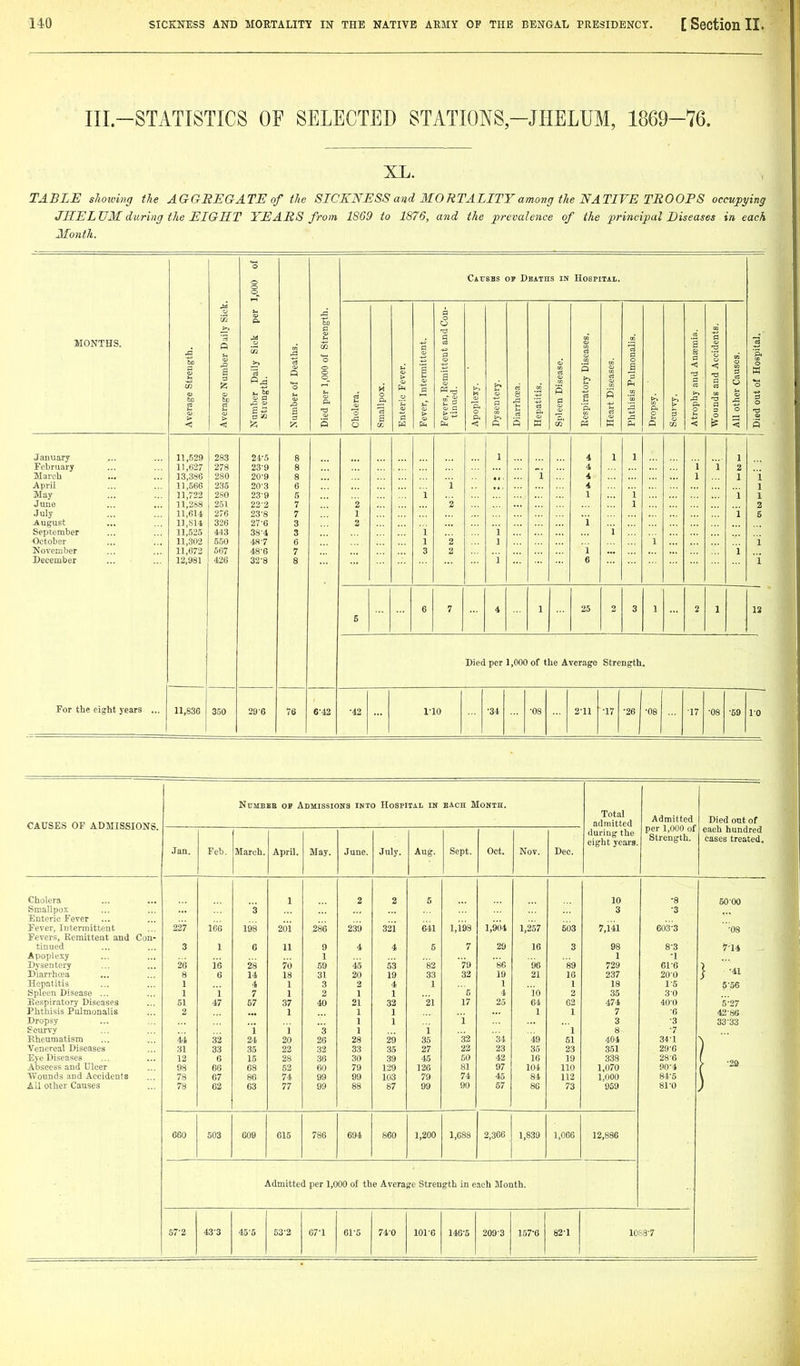 III.-STATISTICS OF SELECTED STATIONS-JHELUM, 1869-76. XL. TABLE showing the AGGREGATE of the SICKNESS and MORTALITY among the NATIVE TEOOPS occupying JHELUM during the EIGHT YEARS from 1869 to 1876, and the prevalence of the principal Diseases in each Month. 1,000 of CitrsBS or Deaths in Hospiial. M a xR S o li 0 MONTHS. verage Strength. O Is o tJO rt > umber Daily Sicl titiength. umber of Deaths. ied per 1,000 of Sti H o _c. rt s nteric Fever. ever. Intermittent. evers. Remittent ai tinned. poplexy. >. a 'iarrhcea. hepatitis. pleen Disease. cspiratory Diseases [cart Diseases. a 0 3 S ropsy. 5 <y 8 a < a ci bounds and Accider 11 other Causes. ied out of Hospital < P 3 W fa <, Ph P ai < < a January 11,.529 283 24'5 8 1 4 1 1 1 February 11,637 278 23-9 8 4 i i 2 March 13,386 280 20-9 8 i 4 1 1 1 April 11,566 235 20-3 6 i 4 1 May 11,722 280 23-9 5 i 1 i i 1 June 11,288 251 22'2 7 2 2 1 2 July 11,614 276 23-8 7 1 i 5 August 11,814 326 27-6 3 2 i September 11,525 443 38-4 3 i i i October 11,302 550 48-7 6 1 2 1 1 i November 11,672 567 48-6 7 3 2 1 i December 12,981 426 32-8 8 i 6 i 5 6 7 4 1 25 2 3 1 2 1 12 For the eight years ... Died per 1,000 of the Average Strength. 11,836 350 29-6 76 6-42 •42 1-10 ■34 •08 2^11 •17 •26 ■08 •17 ■08 ■59 1-0 CAUSES OF ADMISSIONS. NuMBEB oj Admissions into Hospital in EA.cn Month. Total admitted during the eight ycara. Admitted per 1,000 of Strength. Died out of each hundred cases treated. Jan. Feb, March. April. May. June. July. Aug. Sept. Oct. Nov. Dec. Cholera 1 2 2 5 10 •8 50 00 Smallpox 3 3 •3 Enteric Fever Fever, Intermittent 227 166 198 2oi 286 239 321 fril 1,198 1,904 1,257 503 7,141 603-3 •08 Fevers, Remittent and Con- tinued 3 1 6 11 9 4 4 5 7 29 16 3 98 83 7-14 Apoplexy 1 1 •1 Dysentery 26 16 28 70 59 45 53 82 79 so 96 89 729 61-6 Diarrhoea 8 6 14 18 31 20 19 33 32 19 21 16 237 200 Hepatitis 1 4 1 3 2 4 1 1 1 18 1-5 5-56 Spleen Disease ... 1 i 7 1 2 1 1  e 4 io 2 35 3-0 Sespiratory Diseases 51 47 57 37 40 21 32 21 17 25 64 62 474 40-0 '5-27 Phthisis Pulmonalis 2 1 1 1 1 1 7 -6 42-86 Dropsy 1 1 i 3 -3 33-33 Scurvy i i 3 1 i 1 8 -7 Eheumatisra 44 32 2A 20 26 28 29 35 32 34 '49 51 404 34-1 Venereal Diseases 31 33 35 22 32 33 35 27 22 23 35 23 351 29-6 Eye Diseases 12 6 15 28 36 30 39 45 50 42 16 19 338 286 Abscess and Ulcer 98 66 68 52 60 79 129 126 81 97 104 110 1,070 90-4 1 -23 Wounds and Accidents 78 67 86 74 99 99 103 79 74 45 81 112 1,000 84-5 AU other Causes 78 62 63 77 99 88 87 99 90 57 80 73 959 81-0 660 503 609 615 786 694 860 1,200 1,688 2,366 1,839 1,066 12,886 Admitted per 1,000 of the Average Strength in each Month. 57^2 43^3 45-S 53^2 67^1 6r5 74^0 101'6 146^5 209-3 157-6 82-1 10 SS-7