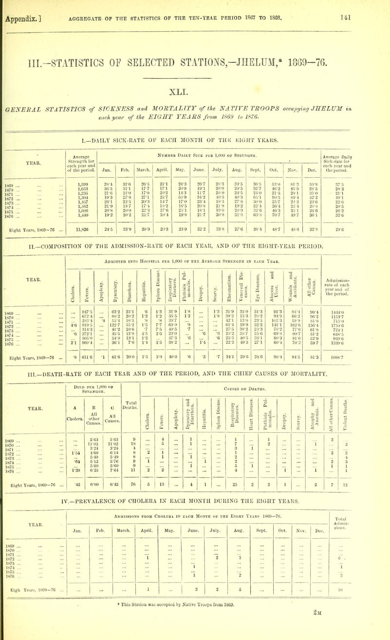 IIL-STATISTICS OF SELECTED STATIONS-JIIELUM,* 1889-76. XLI. GENEB.AL STATISTICS of STCKNESS and MORTALITY of the NATIVE TROOPS occupying JHELVM in each year of the EIGHT YEARS from 1869 to mO. I—DAILY SICK-RATP: OF EACH MONTH OF THK KIGHT YEAUS. YEAE. Average Strength for each year and of the period. NuiiBEE Daily Sick i'Iob 1,000 of Sthength. Average Daily Siek-rate for each year and the period. Jan. Feb. March. April. Way. June. July. Aug. Sept. Oct. Nov. Dec. 1869 ... 1870 ... 1871 ... 1872 ... 1873 ... 1874 ... 1875 ... 1876 ... Eight Years, 1869-76 ... 1,599 1,633 1,235 1,304 1,457 1,.562 1,600 1,410 2S-4 30-5 21-6 19- 3 20- 1 21- 9 20-8 19-2 31-fi 31-1 21- 0 27-8 22- 5 19- 7 20- 0 20'2 26'5 17-7 17-0 27-1 20- 3 17-4 22-3 21- 7 21-1 17- 1 20-2 25-7 14-7 18- 2 27-0 20-4 24- 3 20-9 14-3 60-9 17-0 16-5 25- 1 19-8 26-7 19- 1 11-7 3f2 23-4 20- 8 18-1 21- 7 2S'3 20-0 20- 0 4ir5 18- 4 21- 8 19- 0 20- 8 34-5 20-5 24-5 40-3 27-8 19- 2 20- 9 31-8 36-5 32-7 24'0 65-1 30-0 22-4 32-6 63'8 53-0 46-2 21-5 90-5 25- 7 26- 4 46-3 70-7 81-3 45'9 28-1 89-4 24-2 22-4 35 1 497 50-8 28-5 35-0 42-2 23-6 20-8 26-6 301 37-5 28-3 211 49-1 226 20-5 26-2 32G 11,836 24-5 23-9 209 20-3 23-9 22'3 23-8 27-0 38-4 43-7 48'6 32-8 29G II.—COMPOSITION OF THE ADMlSSION-llATE OP EACH YEAR, VND OF THE EIGHT-YEAR PERIOD. Admitted into Hospital pek 1,000 or the Average Stbeij-gth in each Yeab. TEAK. 3 > p. o a. < % cS 3 « M Spleen Disease. >^ rft ^ W fl Phthisis Pul- monalis. p a 9 u Rheumatism. Venereal Dis- eases. Eye Diseases. Abscess and Ulcer. Wounds and Accidents. All other Causes. Admission- rate of each year and uf the period. 1869 ... 1870 ... 1871 ... ls72 ... 1M73 ... I,s74 ... 167.5 ... 1876 ... 4-6 ■'6 i'l 917-5 672-4 2s:3-4 919-5 314-3 272-1 .505-0 960-4 ■8 63-2 80-2 53- 4 123-7 41-2 45-5 54- 8 36-1 23-1 20-2 10-5 55-2 20-0 12- 8 13- 1 7-6 ■6 1-2 •8 1-5 -7 4-5 1-2 1-4 1-3 1- 2 •8 7-7 7-5 2- 6 3- 5 31-9 35-5 39- 7 69-0 40- 5 23-0 47-3 38-2 1-8 1-2 •8 •7 -'o ■0 1-4 1-3 1-8 •c -6 31-9 39-2 42-1 01-4 27- 5 28- 2 25-5 22-2 35-0 15-3 13-0 19-9 .30-2 30-7 40-5 49-3 31- 3 23-2 23-5 32- 2 23-3 25-6 36-1 27-1 91-3 94-9 105-3 141-1 78-2 69-8 90-3 60-4 84-4 66-2 59-9 162-6 77-G 80- 7 81- 0 70-2 99-4 96-2 81-8 156-4 61-8 51- 2 52- 9 59-7 1414-0 1153-7 715-0 17.54-6 724-1 648-5 949-6 1339-6 Eight Years, 1869—76 ... •8 611-6 1 61-6 20-0 1-5 3 0 40-0 •6 -3 -7 34-1 29-6 28-6 90-4 84-5 Sl-3 1088-7 III.—DEATPI-RATE of EACH YEAR AND OF THE PERIOD, AND THE CHIEF CAUSES OF MORTALITY. YEAR. Died per 1,000 op SlKKNGCH. Total Deaths. Causes op Deaths. A Cholera. B All otiier Causes. C All Causes. Cholera. Fevers. Apoplexy. a . £■1 1 S |« a Hepatitis. Spleen Disease. Respiratory Diseases. Heart Diseases. Phthisis Pul- monalis. Dropsy. >. rfl Atrophy and Antemia. All other Causes. Violent Deaths. 1869 ... 1870 ... 1871 ... 1m72 ... 1873 ... 1«74 ... 1k75 ... 1n76 ... Kight Years, 1869-76 ... 1-54 •64 I'-M 5-03 11-02 3- 24 4- 60 5- 49 5-12 5- 60 6- 25 5-63 11 02 3-24 0-14 5-49 5-7G 5-60 7-64 9 18 4 8 8 9 9 11 2 i 2 4 5 i 1 2 ::: 1 1 i i ... i 1 7 3 1 2 5 4 i i 1 2 i 1 i 2 '2 2 1 2 4 3 1 1 -42 6-00 6-42 70 5 13 4 1 25 2 3 1 2 7 13 IV.—PREVALENCE OF CHOLERA IN EACH MONTH DURING THE EIGHT YEARS. YEAR. Admissions fbom Choleba in each Month of the Eight Yeaes 1869—76. Total Admis- sions. Jan. Feb. March. April. May. June. July. Aug. Sept. Oct. Nov. Dec. 1869 ... 1m70 ... 1W71 ... IH72 ... 1H73 ... 1«71. ... IS75 ... 1m70 Eigh Years, 1869-76 ... i 1 i '2 3 2 O , i 3 1 2 2 0 10 • This Station was occupied by Native Troops Ii'om 13C3. 2m