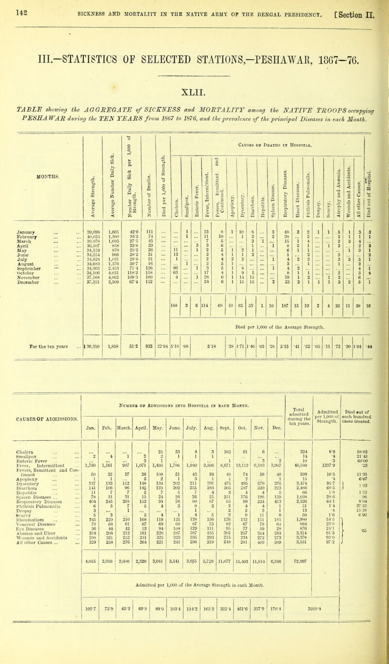 III.-STATISTICS OF SELECTED STATIONS-PESHAWAR, 1867-76. XLII. TABLE sliowivg the AGGREGATE of SICKNESS and MORTALITY among the NATIVE TROOPS occupying PESHAWAR during the TEN YEARS from 1867 to 1876, and the prevalence of the principal Diseases in each Month. 1,000 of CitrsBS OF Deaths in Hospital. t. a> >> ■ P. MONTHS. verage Strength, verage Number Dail umber Daily Sick Strength. [uraber of Deaths. lied per 1,000 of Str holeva. V, c S nteric Fever. ever. Intermittent. evers, Kemittent Continued. poplexy. ysentery. iarrhcea. epatitis. pleen Disease. espiratory Diseases. eart Diseases. hthisis Pulmonalis. ropsy. > '5 •A a s c <! -d c C3 !>. .a Pi p 'ounds and Accident: 11 other Causes. ied out of Hospital. < < o |4 <; P c/: W January 39,098 1,665 42-6 111 1 13 8 1 10 8 3 49 3 2 1 1 5 1 3 3 Febniary 40,025 1,380 34-5 74 1 11 10 1 3 2 38 2 3 1 1 1 March ... 39,878 1,095 27-5 45 7 6 3 i 15 i 4 2 3 4 April 36,107 858 23-8 33 3 3 6 1 i 8 2 1 i 3 2 3 May 34,1.59 870 25-5 36 i'l 1 2 5 1 2 1 6 1 1 i 3 1 June 34,254 966 28-2 31 13 2 4 1 1 2 1 2 3 2 July 34,628 1,031 29-8 31 1 2 4 2 2 i 4 '2 2 2 3 5 1 August 34,683 1,376 39-7 16 i 2 5 1 3 1 1 2 September 34,363 2,453 71-4 126 96 i 3 5 1 s i 4 2 4 i October 34,106 4,031 118-2 118 63 17 4 1 9 5 8 1 i 2 3 4 November 37,168 4,062 109-3 100 4 i 28 C 1 14 15 19 1 2 i 2 6 December 37,251 2,509 67-4 112 24 0 1 15 15 2 33 2 1 i 1 3 2 5 1 188 3 6 114 08 10 02 53 1 10 187 15 19 2 4 20 11 38 15 For the ten years Died per 1,000 of the Average Strength. 1 36,310 1,858 51-2 833 22-94 5-18 •08 5-18 -28 1-71 1-16 -03 -28 515 -41 -52 •05 -11 -72 •30 ro4 •44 NuMBEB or Admissions into Hospital in each Month. Total admitted Admitted per 1,000 of Strength. Died out of each hundred cases treated. CAUSES OF ADMISSIONS. Jan. Feb. March. April. May. June. July. Aug. Sept. Oct. Nov. Dec. during the ten years. Cholera Smallpox Enteric Fever Fever, Intermittent Fevers, Remittent and Con- tinued Apoplexy Dysentery Diarrhrea Hepatitis Spleen Diseases ... Eespiratory Diseases Phthisis Pulmonalis Dropsy Scurvy Rheumatism ■Venereal Diseases Eye Diseases A bscess and Ulcer Vi'ounds and Accidents All other Causes ... '2 1,790 50 1 227 141 11 78 404 6 3 5 245 79 36 310 298 329 4 1,161 32 1 133 106 7 31 345 5 3 229 68 44 208 321 258 1 987 37 112 96 7 31 268 7 1 210 61 42 212 252 270 2 3 1,071 26 2 148 145 2 IS 152 5 5 168 67 53 161 231 264 25 1 1,486 100 2 134 123 7 24 93 4 '4 119 69 94 228 325 221 33 1 1,786 51 1 202 202 5 26 76 3 1 121 68 108 287 329 241 4 1 1,940 43 3 211 255 7 26 80 8 1 4 138 87 129 387 335 296 3 1 3,506 34 1 391 283 4 25 87 2 5 156 73 111 435 293 319 162 1 8,671 48 1 475 305 3 251 85 2 2 3 120 82 95 302 215 248 91 13,112 74 2 495 287 4 176 99 4 2 9 132 67 77 257 234 281 6 3 9,183 56 570 320 4 196 224 4 3 11 151 79 59 204 272 409 2 3,907 48 1 376 223 5 159 413 1 1 8 185 64 28 263 273 389 324 14 10 48,580 599 15 3,474 2,486 66 1,038 2,326 51 13 58 1,980 864 876 3,314 3,378 3,531 8-9 •4 •3 1337-9 I6-5 -4 95-7 68-5 1-8 28-6 64-1 1-4 -4 1-6 54-5 23- 8 24- 1 01-3 93-0 97-2 58-02 21-43 60-00 -23 11^35 6-67 j 1-93 1-52 -96 8-04 37-25 15-38 6-90 1 i- •es 1 1 4,015 2,956 2,600 2,520 3,041 3,541 3,955 5,729 11,077 15,403 11,814 6,346 72,997 Admitted per 1,000 of the Average Strength in each Month. 102-7 73-9 65-2 69-8 89-0 103-4 114-2 165-2 322-4 451-6 317-9 170-4 2010-4