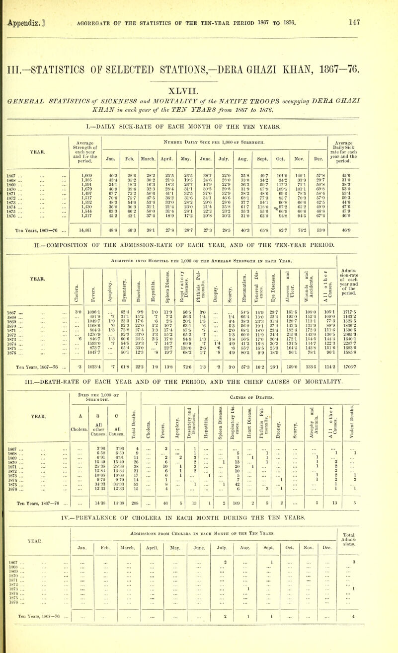 III.-STATISTICS OF SELECTED STATIONS-DEM GHAZI KHAN, 1867-76. XLVII. GENEBAL STATISTICS of SICKNESS and MORTALITY of the NATIVE TROOPS occupying DERA GHAZI ERAN in each year of the TEN YEARS from 1867 to 1876. I.—DAILY SICK-RATE OF EACH MONTH OF THE TEN YEARS. YEAR. Average Strength of eaeli year and fur the period. NuMBEB Daily Sick per 1,000 of Steength. Average Daily Sick rate for each year and the period. Jan. Feb. March. April. May. June. July. Aug. Sept. Oct. Nov. Deo. 1867 ... 1,009 40-2 28-6 28-2 25-5 26-5 387 22-0 25-8 497 101-0 140-1 57-8 45-6 1868 ... 1,385 43-4 35-2 30-2 21-8 19-5 24-6 28-0 33-0 34-2 34-2 33-9 29-7 310 1869 ... 1,,591 24-1 18-3 163 18-3 26-7 10-9 229 363 597 117-2 71-1 50-8 38-3 1870 ... 1,679 40-9 30-6 32-3 28-4 31-1 30-2 29-8 31-9 87-9 109-5 101-1 69-8 530 1871 ... 1,497 67-7 72-2 50-6 41-1 32-5 37-0 32-9 38-2 48-6 69-6 78-5 58-4 53-4 1872 ... 1,517 70-6 75-7 47-5 36-2 31-6 34-1 4e-6 68-1 77-3 85-7 70-3 57-9 69-3 1873 ... 1,.592 48-3 54-0 53-4 33-0 28'2 29-6 28-6 377 54-1 60-8 60-0 42-5 44-6 1874 ... 1,430 36-0 30-3 31-1 21-4 23-0 21-4 25-8 617 118-0 ,4,97-2 65-2 49-9 47-6 1875 ... 1,544 633 66-2 50'0 31-4 28-1 22-2 23-2 35-3 55-6 66-9 60-6 46-8 47-9 1876 ... 1,217 45-2 43-1 37-4 18-9 17-2 20-8 20-2 31-0 G20 94-8 94-5 C7-4 46-0 Ten Years, 1867—76 ... 14,461 48-8 46-3 38-1 27-8 26-7 27-3 28-5 40-3 65-8 82-7 74-2 530 4<5-9 II.-COM POSITION OP THE ADMISSION-KATE OF EACH YEAR, AND OP THE TEN-YEAR PERIOD. Admitted into Hospital pee 1,000 of the Avbeage Steength in each Y^eae. YEAR. Cholera. Fevers. Apoplexy. Dysentery. Diarrhoea. Hepatitis. Spleen Disease. Respi r a 10 r y Diseases. Phthisis Pul- monalis. Dropsy. Scurvy. Eheumatism. Venereal Dis- eases. Eye Diseases. Abscess and Ulcer. Wounds and Accidents. All other Causes. Admis- sion-rate of each year and of the period. 1867 ... 1868 ... 1869 ... 1870 ... 1m71 ... 1872 ... 1873 ... 1874 ... 1875 ... 1876 ... Teu Years, 1867—76 ... 3-0 ■6 1096-1 491-0 1049-7 1168-6 804-3 1270-9 846-7 15930 873-7 1047-7 •7 1-9 •6 1-3 i-3 •7 62-4 31-1 23-3 92-3 72-8 92-3 66-6 54-5 65-4 50-1 9-9 13-2 17-fi 22-0 27-4 33-0 24-5 20-3 33-0 12-3 1-0 -7 -6 1-2 1-3 1- 3 2- 5 •7 •8 11-9 7-2 2-5 10-7 17-4 15-2 17-0 14-7 22-7 19-7 56-5 66-3 20-1 631 87-5 65-2 94 9 69-9 138-0 68-2 3-0 1-4 13 -6 •7 -7 1- 3 -7 2- 6 17 1-4 •6 -8 1- 4 4- 4 5- 3 2- 0 13 38 4-9 -6 4-9 54- 5 66-4 38-3 56-0 68-1 60-0 56-5 41-3 55- 7 80-5 14- 9 13-0 23-3 19-1 18-0 11-9 170 16-8 15- 6 9-9 29-7 22- 4 31-4 27-4 23- 4 24- 4 .36-4 20-3 25- 3 18-9 161-5 1950 120-7 143-5 182-4 215-6 172-1 131-5 164-5 96-1 108-0 1,32-4 1131 135-9 172-3 143-0 154-5 114-7 143-8 78-1 105-1 109-0 77-3 89-9 111-6 130-5 141-4 122-3 161-6 961 1717-5 1163-2 1525-5 1836-2 1590-5 2065-3 1640-1 2207-7 1093-0 1585-8 •3 1023-4 -7 61-8 22-2 1-0 13-8 72-6 1-3 ■3 3-0 57-3 16-2 26-1 159-0 1335 114-2 1706-7 III.—DEATH-KATE OF EACH YEAR AND OF THE PERIOD, AND THE CHIEF CAUSES OF MORTALITY. YEAR. Died per 1,000 of SlUtNGTH. Total Deaths. Causes of Deaths. A Cholera. B All other Causes. C All Causes. Fevers. Apoplexy. Dysentery and Diarrhoea. Hepatitis. Spleen Diseases. Respiratory Ois- eases. Heart Disease. Phthisis Pul- monalis. Dropsy. Scurvy. a rt a a < All other Causes. Violent Deaths. 1867 ... 1868 ... 1869 ... 1870 ... 1871 ... 1872 ... 1873 ... 1874 ... 1875 ... 1876 ... Ten Years, 1867—76 ... 3-96 6-50 6-91 15-49 25-38 13-84 10-68 9-79 34-33 12-33 3-96 6-50 6-91 15-49 25-38 13-84 10-68 9-79 34-33 12-33 4 9 11 26 38 21 17 14 53 15 3 2 6 10 6 6 1 8 4 '2 1 1 1 1 1 3 2 3 2 1 1 1 1 5 1 13 20 10 5 7 42 6 1 1 1 1 1 ' 2 1 1 1 1 1 1 1 1 2 2 2 2 2 1 1 1 1 2 1 14-38 14-38 208 46 13 1 2 109 2 5 2 5 13 5 IV.—PREVALENCE OF CHOLERA IN EACH MONTH DURING THE TEN YEARS. YEAR. Admissions fbom Choleea in each Month op the Tbn Yeabs. Total Admis- sions. Jan. Feb. March. April, May. June. July. Aug. Sept. Oct. Nov. Dee. 1867 ... 1868 ... 1869 ... 1870 ... ]m71 ... 1x72 . 1873 ... 1874 ... 1875 ... 1876 ... Ten Yeara, 1867—76 ... 3 1 1 3 1 2 1 1 4