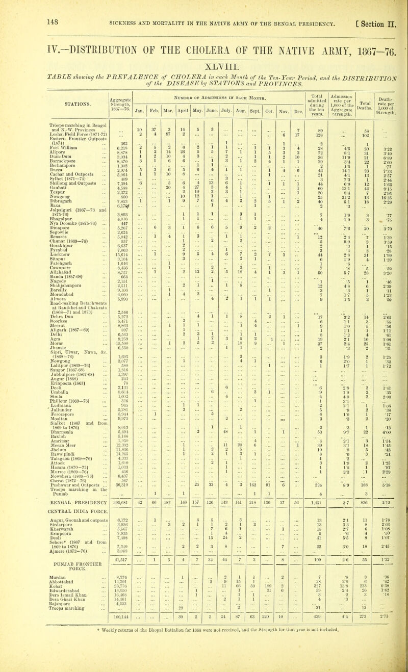 us IV.-DISTRIBUTION OF THE CHOLERA OF THE NATIVE ARMY, 1867-76. XLVIII. TABLE showing the PREVALENCE of CSOLERA in each Month of the Ten-Year Period, and the DISTRIBUTION of the DISEASE hy STATIONS and PROVINCES. Aggregate NUMBE E OF Admissions in bach Month. Total admitted Admission- rate per Total Death- STATIONS. Strength, during 1,000 of the rate per 1867—76. Jan. Feb. Mar. April. May. J une. July. Aug. Sept. Oct. Nov. Dee. the ten years. Aggregate Strength. Deaths. 1,000 of Strength Troops marching in Bengal and N.-W. Provinces 20 37 3 14 5 3 7 89 58 Loshai Field Force (1871-72) 2 4 97 2 6 17 128 102 Eastern Frontier Outposts (1871) 362 1 1 2 1 Fort William 6,218 2 5 2 6 2 i 1 i i 3 4 28 4-5 20 3-22 Alipore 8,878 1 2 14 26 5 5 7 i 1 5 3 2 72 8-1 31 349 689 Dum-Dura 3,031 1 3 10 4 3 2 1 1 2 10 36 119 21 Barrackpore 8,170 3 1 6 6 i 1 3 i 2 4 1 1 29 3-4 22 260 Berhanapore 1,302 1 i 2 1-5 1 ■77 Dacca 2,971. 5 3 6 '5 6 4 i i 4 6 42 14-1 23 7-73 Cachar and Outposts 5,061 1 1 10 8 1 21 4-1 13 2-57 Sylhet (1871—74) 409 3 3 7-3 1 2-44 Shillong and Outposts 7,391 e '5 6 ■i 13 6 i i i i 44 60 12 1-62 Gauhati 4,588 20 4 27 3 4 1 1 60 131 42 915 Tezpur 2,372 2 10 3 3 1 1 20 8-1 7 2-95 Nowgong 800 10 12 1 1 i 25 31-2 13 16-25 Dibrugarh 7,853 i i 9 7 6 1 4 2 2 5 i '2 40 51 18 2-29 Baxa 6,17SSJ 1 2 •3 Jalpaiguri (1867—73 and 1 1875-76) 3,893 1 1 3 1 7 1-8 3 ■77 Bhagalpur 4,01 R 1 1 1 1 4 10 3 „ '75 Nya Doomka (1875-76) ... 447 6 Dinapore 5,267 6 3 1 6 5 9 2 '2 '40 7-6 20 379 Segowlie 2,624 Benares 5,042 i '4 1 3 i 1 1 '12 2-4 '7 i-39 Chunar (1869—76) 557 1 2 2 5 90 2 359 Gorakhpur 6,637 2 1 2 •3 1 •15 Fyzabad 7,063 2 3 •1 2 •28 Lucknow 15,614 i 9 5 4 6 7 2 7 3 44 2-8 31 1-99 Sitapur 3,104 3 2 1 6 1-9 4 129 Fateligarh 1,646 1 1 ■6 Cawnp'Te 8,4.56 1 13 2 3 i 7 •8 '5 ■59 Allahabad 8,757 i 2 2 5 18 4 1 3 1 50 5-7 28 3-20 Banda (1867-68) 664 Kagode 2,151 i i i  1 ' -5 '1 •46 Shalijahanpore 2,511 2 8 12 4-8 6 239 Bareilly 9,106 1 i 3 ■3 1 •11 Moradabad 4,060 1 4 '2 7 1-7 5 123 Almora 5,990 '4 1 i 1 9 1-5 3 ■50 Eoad-making Detachments at Hanikhetand Chakrata (1868—71 and 1873) 2,546 -i Dolira Dun 5,272 i i 8 2 1 '17 ■'3-2 14 i'es Koorkee 5,471 2 i 4 6 11 3 •55 Meerut 8,863 i 1 i 4 i 9 1-0 5 •56 Aligarh (1867-69) 897 1 1 1-1 1 1^11 Delhi 6,563 2 3 i i i 8 1-2 4 ■61 Agra 9,259 1 7 3 5 2 1 19 21 10 108 Morar 15,500 i 2 5 2 18 8 i 37 2-4 25 1^61 Jhansie 6,550 1 1 2 ■3 2 •31 Sipri, Ulwar, Nawa, &c. (1868-76) 1,605 3 3 1-9 2 125 Nowgong 3,077 i 4 1 6 2-0 1 •32 Lalitpur (1869—76) 580 1 1 1-7 1 172 Saugor (1867-68) 1,816 Jubbulpore (1867-68) 1,397 Avigur (1868) 243 Erinpoora (1867) 78 DeoU 2,131 6 ' 6 2-8 3 1-41 Umballa 8,614 6 3 1 9 I'O 3 •35 Simla 1,0.12 4 4 4-0 2 2^00 Phillour (1869—76) 326 1 1 3-1 Ludhiana 965 2 2-1 1 l'o4 JuUuudur 5 281 3 2 5 ■38 Ferozepore 5^911 1 6 ro 1 •17 ^ooltan 9 975 3 '3 2 •20 Sialkot (1867 and £roin loby to 18/b) 8,013 1 1 2 ■3 13 Dharmsala 6,491 3 48 i i 53 9-7 22 4-00 Bakloh 5,166 Amritsar 1,950 1 ' 4 '2-1 3 i-54 Meean ileer 12,382 i 11 20 6 i 39 3-1 18 145 Jhelum 11,836 1 2 2 5 10 •8 5 ■42 Eawalpindi 14,265 1 2 1 3 1 8 ■6 3 ■21 Talagaon (1869—76) 4,333 1 1 2 Attock l,6(iO Jj 1 3 1-9 2 i-25 Hazara (i8/(J—72,) 1,033 1 1 10 1 ■97 Murree (1869—76) 436 1 1 2-3 1 2'29 Nowshera (1869-76) o,4o/ Cherat (1872—76) 567 25 Peshawar and Outposts ... 36,310 33 4 3 162 91 0 324 8'9 188 5^18 Troops marching in the 1 Punjab 1 ... 1 1 11' 4 3 BENGAL PRESIDENCY 395,081 66 187 148 157 126 143 141 218 130 37 56 1,451 3-7 836 2^12 CENTRAL INDIA FORCE. Augur, Goonah and outposts 6,172 1 4 5 3 13 21 11 r78 Sirdarpore 3,936 '3 2 1 1 2 1 3 13 33 8 £■03 Kherwarah 5,567 7 6 1 1 15 2-7 6 1^08 Erinpoora 7,935 1 4 5 ■6 4 •60 Deoli 7,498 15 24 '2 41 6'5 8 1-07 Sehore* (1867 and from 1869 to 1876) 7,310 2 2 3 8 7 22 30 18 2^15 • Ajmere (1872-76) 3,068 41,517 1 3 4 7 32 44 7 3 8 109 2-6 55 1-32 PUNJAB FRONTIER FORCE. Murdan 8,374 1 2 1 1 2 7 •8 3 ■36 Abbottabad 14,391 3 9 15 1 28 2-0 6 ■42 Kohat 23,776 11 66 59 189 2 327 13-8 223 938 Edwardesabad lfi,050 1 1 31 6 39 2-4 26 1^62 Der.1 Ismail Khan 16,468 1 1 1 3 '2 3 •18 Dera Ghazi Khan 14,461 2 1 1 4 •3 Eajanpore 4,532 Troops marching 29 2 31 i2 100,144 30 3 24 j 87 63 220 10 439 j 4-4 273 273 ♦ Weekly returns of the Bhopal Battalion for 1868 were not receiyed, and the Strength for that year is not included.