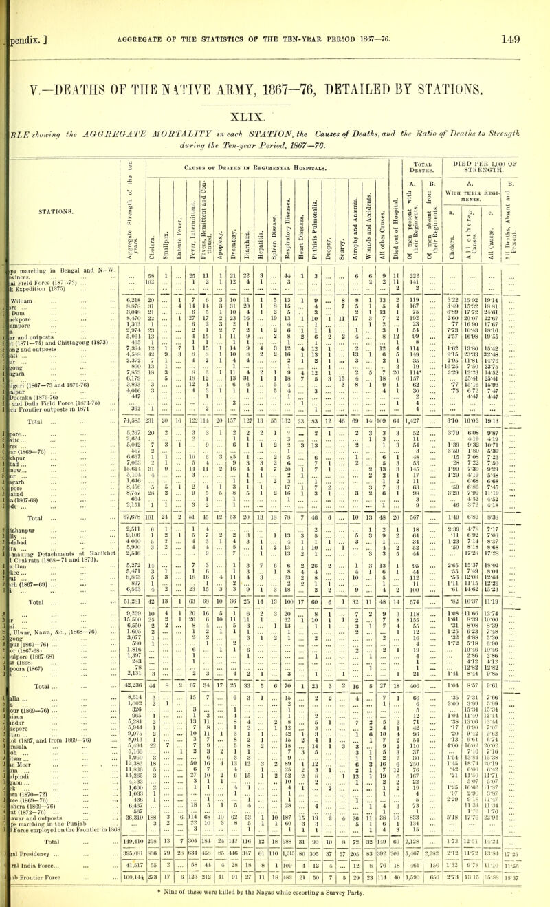 V,-DEATHS OF THE NATIVE ARMY, 1867-76, DETAILED BY STATIONS. XLIX. BLE showinfi the AGGBEGATE MORTALITY in each STATION, the Causes of Deaths, a»d the Ratio of DecUhs to Strenfith during the Ten-year Period, 1867—76. s Causes op Dk*xh3 Ilf Segimewtal Hospitals. Total Deaths. DIED FEE 1,000 OF STRENGTH. J= O a 0 0 -a a A. B. a A. With theib MENTS. Regi- B. STATIONS. c X ho so a; I.I ^H rt tai J* < o 3 £ C > a> a « a a ^7 1 Fevers, Remittent 1 1 tinued. 5. 0. < s 0 s (5 5 a cc 1 5 £■ 0 'Si w 0 a. cu p Q > a 8i a < -a a ^ a. 0 u 0 a C3 a 3 0 rt .a 0 < ■5. 0 w 4^ 3 0 Of men present their Regiments. Of men absent their Regiments. a. .a 0 b. ^ 3 — U <: e. 3 < < - pa marching in Bengal and N -W. evinces. lai I'ield Force (187i-72) ,., \l Expedition (1S75) 58 102 1 25 1 11 2 1 1 21 12 22 4 3 1 41 3 1 3 6 6 2 9 2 11 11 2 223 141 3 t f f ( ] ] ] 1 ] I ] William ire ... Dimi aclipore ampere a ar and outposts ■:i (1871—7i) and Chittagong (1873) ... on g and outposts ati ... ur ... '^011 g ugarh liguri'(1867-73'and 1875-7(5) ralpur IDo(iml;a (1875-70) . and D:ilUi Field Force (1871-75) .■ru Frontier outposts in 1871 6,218 8.878 3,048 8,470 1,302 2,974 5,064 4<i5 7,394 4,588 2,372 800 7,853 6,179 3,893 4,016 4iY 362 20 31 21 22 1 23 13 1 12 42 7 13 18 3 3 1 i 9 1 1 3 f; 1 4 i 7 3 7 14 6 27 6 4 1 1 8 4 8 18 12 4 6 14 5 17 2 1 15 1 15 8 2 6 12 4 3 1 3 3 1 2 3 2 1 i 1 1 1 i 10 31 10 23 2 7 11 1 14 10 4 1 11 13 6 1 11 20 4 16 1 2 9 1 9 8 4 4 31 6 1 1 1 1 i 4 2 1 5 8 2 19 '2 2 3 2 1 1 5 6 13 15 5 13 4 6 8 1 12 16 2 1 9 18 4 4 1 1 1 1 2 4 1 1 4 7 i 9 4 3 10 1 1 6 1 12 13 2 12 5 3 i i i 2 1 1 1 1 1 3 8 7 11 2 15 3 8 5 2 17 i 4 2 13 3 2 4 8 1 1 1 3 1 i 5 i 13 5 13 7 2 3 8 12 6 2 7 18 9 4 2 4 1 i 12 1 4 5 1 2 20 (; ] 1 i 119 167 75 192 23 54 99 8 114 IB 35 19 111 157 62 30 2 4 4 3-23 3 49 6- 89 2'60 ■77 7- 73 2-57 1- '02 9-15 2- 95 16-25 2-29 '•77 '75 15^92 15^32 17 72 20'07 16-90 10^43 16-98 1380 23-33 11^81 7-50 12-23 25-41 15-16 6 72 4-47 19-14 18 81 34-61 23-67 17- 67 18- 16 19- 55 15-42 32-48 14-76 23-75 14-52 25-41 1593 7-47 4-47 Total ... 74,585 231 20 10 122 114 20 157 127 13 55 132 23 83 12 46 69 14 109 61 1,427 3-10 16-03 1913 pore... ivlie... ires ... lar (1869—76) ... ilipur bad ... ;now... lur ... iisarh pore labad ia (1867-68) »de ... 5,267 2,621 5,042 557 6,637 7,063 15,614 3,104 1,61« 8,J,:6 8,757 664 2,151 20 7 2 1 31 4 28 1 2 3 1 1 9 i i 1 3 10 5 14 3 9 3 3 9 6 4 11 4 5 1 1 3 2 1 5 2 1 6 ^5 '9 16 1 3 8 1 1 T 1 i 3 4 1 1 1 2 1 3 4 1 1 1 1 2 2 2 3 1 5 6 20 2 3 17 16 1 3 i 1 i 1 2 13 6 7 7 i 7 3 1 i 1 2 1 2 3 i 2 3 3 1 '2 2 3 2 3 3 1 6 5 13 2 1 7 6 i 3 3 i 3 3 1 2 3 1 52 11 54 3 48 53 115 17 11 03 98 3 9 3-79 1-39 3-59 ■15 •28 1^99 1'29 •'59 3^20 •46 0- 08 4-19 9-32 1- 80 7^08 7'22 7-30 4-19 6-68 6- 86 7- 99 4-52 3-72 9-87 4 19 10-71 5-.39 7-23 7-60 9-29 5- 48 6- 68 7- 45 U-19 4-62 4-18 Total ... 67,678 101 24 2 51 45 12 53 20 13 18 78 7 46 6 10 13 48 20 507 1^49 6-89 8^38 J 1 ; ] 1 1 I i 1 jahanpur llv idabad ira ... l-making Detachments at Kanikhet 1 Cliakrata (1868-71 and 1873). a Dun kee ... ■ut ... irh (1867-09) ... 2,511 9,106 4 060 5,990 2,546 5,272 5,471 8,863 897 6,563 6 1 5 3 14 3 5 1 4 1 2 2 i 3 2 1 1 6 4 4 7 1 18 23 4 7 3 4 9 3 6 16 1 15 1 4 3 3 4 5 7 1 1 11 2 3 '3 3 3 3 4 '9 i 1 1 7 3 1 i 6 1 3 13 4 13 13 6 8 23 18 3 1 1 2 4 2 2 5 1 10 1 26 4 8 1 2 i 2 i 2 i 5 3 1 4 10 9 1 3 '3 3 1 2 9 1 4 3 13 6 5 1 4 1 2 2 5 1 1 2 18 64 34 52 44 95 44 112 2 y loo — 2^39 ■11 F23 ■60 2-65 '.5.5 •50 rii •61 4-78 6 92 7- 14 8- 18 17-28 15-37 7-19 12-08 11-15 1403 7^17 7^03 8-37 8-68 17- 28 18- 02 8-04 12-64 12-26 15-23 Total ... 51,281 42 13 1 03 08 10 36 25 14 13 100 17 60 6 1 32 11 48 14 574 •82 10-37 11-19 I J I 1 < \ ir si , Ulvvar, Nawa, &c., (1868-76) pur(1809—76) ... or (1807-68) mlpore (1867-68) ir (IWW) poora (1807) , . 9,259 15,500 6,550 1,605 3,077 680 1,816 1,397 243 78 2,131 10 25 2 2 1 1 3 4 2 2 1 1 20 26 8 1 2 6 1 1 '2 16 6 4 2 2 1 3 5 10 i 1 1 11 5 1 2 1 4 6 11 3 1 3 0 1 2 1 i i 3 1 20 32 13 1 1 3 i 8 10 1 2 1 1 1 1 1 i i 7 3 2 2 2 i i i 9 7 7 2 2 3 8 4 1 i i 118 155 65 12 16 4 19 4 1 1 21 1^08 1-61 •31 1'25 •32 1^72 1-41 11- 66 8-39 8-08 6'23 4- 88 5- I8 10-46 2-86 4-12 12- 82 8-44 12-74 10-00 8- 39 7-48 5-20 690 10-46 2-86 4-12 12-82 9- 85 Total ... 42,236 44 8 2 67 34 17 25 33 5 6 70 1 23 3 2 16 6 27 18 400 1-04 8-57 9 61 alia ... our (1869—76) ... indur zcpore Itiin ... ;<)t (1867, and from 1869—76) niaala oh ... itsar... Ill Mecr ... ... , iini iilpindi L<aou ... ira (1870—72) roe (1809—76) ... rthera (1869—76) .vt (l«72-76) ... fuvur and outposts ps marching in the Punjab 1 Force employed on the Frontier in 1868 8,614 1,002 326 965 5,281 5,944 9,975 8,013 5,494 5,166 1,950 12,.3m2 11,836 14,265 4,:,33 1,600 1,033 436 6,437 567 36,310 ... 3 2 1 1 1 22 3 18 5 3 1 1 188 3 i 7 3 2 1 (i 15 3 1 13 7 10 3 7 2 50 6 27 3 1 18 li'i 3 7 3 11 8 11 7 9 3 6 16 7 10 1 1 1 5 08 10 1 2 4 2 1 i i'o 3 6 1 4 8 1 3 8 5 1 3 12 4 6 i 1 5 62 8 3 4 2 1 2 8 1 3 12 i'5 i 1 4 53 5 1 1 i 1 2 3 1 1 i 1 2 1 2 2 10 1 15 2 1 1 8 12 42 15 18 7 9 89 25 52 10 4 1 1 28 187 00 1 i 2 3 i 2 i 15 3 1 2 2 5 3 3 4 14 5 i'i 3 8 2 4 19 3 1 2 i i 1 i '2 2 3 1 4 4 7 i 3 3 1 6 2 12 1 1 26 5 2 2 6 1 i 1 3 1 1 i li 1 1 7 1 5 4 10 7 9 5 2 16 7 19 2 1 1 4 1 38 G 4 1 '3 1 4 2 2 3 2 6 12 6 3 '3 16 1 3 66 6 5 12 71 42 90 54 110 37 30 250 76 167 19 4 5 73 1 833 134 15 •35 2-00 ro4 •38 •17 ■20 •13 4^00 r54 1^45 ■42 ■21 1- 25 ■97 2- 29 5^18 7-31 3-99 15-34 11 40 13-06 690 9-42 6- 61 1602 7- 16 13-84 18-74 0- 00 11-50 5-07 10- 62 2-91) 9-18 11- 34 1- .-o 17-76 7-66 5- 99 15'34 12- 44 13- 14 7-07 9-62 6- 74 20-02 7- 16 15-38 -JO-19 0^42 11^71 5-07 -11-87 3-87 11-47 11-34 1-76 22-94 Total 149,410 258 13 7 306 184 24 142 116 12 18 588 31 90 10 8 72 32 149 69 2,128 r73 12-51 14-24 J ?al Presidency ... 395,081 830 79 28 634 458 85 410 317 01 110 1,016 80 305 37 57 205 83 392 209 5,167 2,282 2^12 11-73 13-84 17-25 ( ral India Force... 41,517 55 2 58 41. 4 28 18 8 1 109 4 12 4 12 8 70 18 401 156 1^32 9-78 11-10 11-56 :ib Frontier Force 100,141 273 17 6 12.3 212 41 91 27 11 18 482 21 50 7 5 29 23 114 40 1,590 656 2^73 13-15 15-88 18-37 Nine of these were killed by the Nagas while escorting a Survey Party.