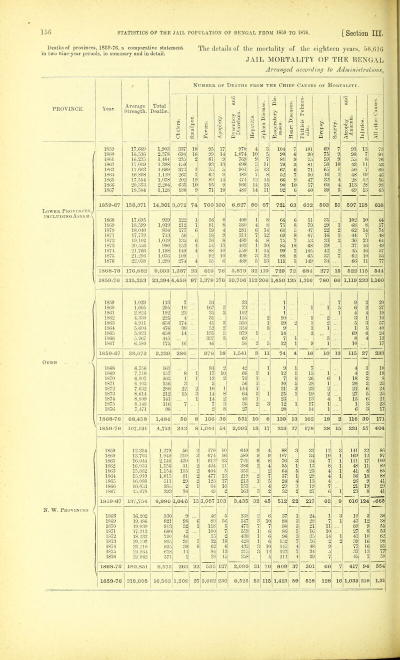 Deaths of provinces, 1859-76, a comparative statement The details o£ the mortality of the eighteen years, 56,616 in two nine-year periods, in summary and in detail. JAIL MORTALITY OF THE BENGAL Arranged according to Ad?niiii.stratio7is, * Number OF T~iTP 4 TTTQ FROM THE Chief Cause s OF Mortality PBOVINCE. Tear. Average Strength. Total § sease. CO s leases. Pulmon- and Causes. M 0 >» W ■i ■ft .3 c3 . s m o5 holers ft 'ci fl w evers pople 0) tS [epati pleen ■ft! :eart ] CO ?? =^ iropsj curvy a ft £8 2 .* *S 11 oth 0 m m P-i H ■< , 1859 17,669 1,903 337 10 95 17 970 4 3 lv4 7 101 69 7 93 13 73 / 1860 16,536 2,378 yy 14 1,074 Iv C on 6 90 7t: #0 Q y 98 7 91 1861 16,235 1,484 235 2 81 9 769 9 7 ol 9 75 59 9 55 8 76 1862 17,019 1,308 150 93 13 698 5 11 3 81 58 10 43 11 53 1863 17,603 1,699 ^79 04 ^ 1 7^ 10 5 901 5 13 67 a 0 71 65 50 7 OU 1864 16,898 1,119 267 7 62 9 489 7 g 62 7 50 46 2 48 19 Ad ID 1865 17,554 1,078 202 19 89 14 474 12 14 66 Q 47 32 4 28 12 00 1866 20,353 2,204 . DOt) 10 i/O 9 966 14 15 90 1ft 57 60 4 113 28 OS yQ 1867 18 504 1 128 180 9 71 I J. 10 486 14 92 a D 60 39 5 t>y 13 00 Lower Pbovinces, 1859-67 158,371 14,301 3 072 74 760 100 6,827 80 87 721 63 00^ 503 51 oy / 118 616 INCLUDING AsSAmA 17,695 409 1 35 102 10 1868 939 122 1 56 8 8 66 6 51 &4 1869 18,599 1,019 212 1 81 8 380 4 8 75 8 79 29 1 68 8 57 1870 18,040 834 Li t 6 KQ Ou A. 4 281 D 1 A 61 C 47 99 z 62 14 1871 17,770 713 00 00 9 311 7 69 Q 0 67 1A 1 1 44 7 1872 19,102 1,019 JloO 6 /D 0 489 A Q 0 75 i 53 Q^ 9 Z 36 23 1873 20,556 996 1 1 0^ 13 462 10 85 18 10 68 90 37 16 40 1874 21,766 1,198 4 00 10 559 2 1 J, 14 99 4 105 4.9 9 45 16 0/ 1875 ■ 21,296 1,076 1ft 499 ^9 88 Q 0 65 ^7 0( ►7 t DZ 10 1876 22,058 1,299 4 ^ a u 4S9 K 0 10 111 c: 0 149 66 11 77 1868-76 176,882 9,093 1 387 23 619 76 3,879 32 119 729 72 OCS'i 277 15 115 544 1 335,253 23,394 4,459 97 1,379 176 10,706 112 206 1,450 135 1,316 780 66 1,119 233 1,160 / 1859 1,029 113 1 o4 33 1 7 9 2 OA 1860 1,605 295 10 167 2 73 1 1 '* 1 5 6 2 27 1861 2.824 192 23 35 3 102 1 4 4 19 1862 4^330 225 A ^1 155 2 10 ' 1 0 3 1 ifi ID 1863 4,911 658 A^ 0 0 350 1 i 19 0 di 1 0 5 3 0/ 1864 5,604 476 00 ^0 Oi^ 0 Li 324 q 9 1 1 1 5 A.f\ 1865 5,823 650 1 A loo 0 379 1 1 14 3 69 6 9A 1866 O.c'O i 00 i 0 69 7 1 ■ q 0 8 4 1<^ lo 1867 6,580 175 Id Ad 56 0 e 1 9 1^ 1 9 1 10 17 1* 1859-67 38,673 3,229 878 18 1,541 3 ]^]^ 74 4 10 10 13 110 27 233 / 1868 6,756 161 84 2 42 1 9 1 >7 f 1 10 1869 7.718 157 ' 8 1 17 10 66 1 1 12 1 1 4 2 18 1870 6,907 163 1 1 13 2 76 1 7 1 26 6 1 18 2 8 1871 6,403 156 Q c 0 56 1 10 0 28 1 20 2 1872 7,632 280 2 1 1 144 1 21 q 0 23 21 6 • 1873 8,614 212 15 3 14 Q 64 q 0 1 25 1 19 0 27 5 9Ci 1874 8,809 141 1 14 z 40 I 23 13 A 1 15 6 91 i^l 1875 8,148 116 7 rj 1 Q cS 36 0 q 0 12 1 17 1 1 3 9Q 1876 7,471 98 2 Q 27 20 14 1 6 3 1 7 1* 1868-76 68,458 1,484 56 Q loo 00 551 lU 0 ■LOc? lo 7^ 162 lo lie 30 1/1 1859-76 107,131 4,713 342 8 1,044 54 2,092 13 17 213 17 1 7R X / 0 28 15 231 57 404 1859 12,354 1,279 56 170 10 640 9 4 QQ 00 3 33 12 3 141 22 86 1860 13,703 1,949 21f i 67^ 589 g c 101 34 10 Iv ] 169 12 97 1861 16,044 2; 148 439 ] 612 ■ 13 721 6 8 76 3 24 7 1 111 17 109 1862 16,033 1,156 31 2 494 11 386 2 4 55 1 13 8 1 48 11 89 1863 15,882 1,154 155 2 404 5 353 2 64 5 25 4 1 41 8 85 1864 15,919 1,015 81 2 477 IS 219 '2 7 37 1 90 4 1 OU 18 88 1865 16,088 511 29 2 12.? 17 21s 1 6 24 4 13 4 26 9 41 1866 io,VOO oou 2 1 84 16 J.OJ 4 29 3 19 7 21 ly 29 1867 15,678 39S 34 4S 2 163 s 2 32 2 27 €  1 23 8 41 1859-67 137,754 9,990 1,046 15 3,087 103 3,435 32 45 512 22 217 62 . 9 616 124 .665 N. W. Provinces / 1868 16,202 33C S ., 4e 135 2 6 37 1 24 1 3 IS 3 36 1869 19,486 821 95 t 8t 5t 347 g IC 8C 25 7 1 4S 12 38 1870 19,030 91£ 32 1 115 47.^ 7 7 8C ( 21 11 88 9 55 1871 17,212 68C IOC 7 35£ 1 C 8(. IC IC 27 8 53 1872 18,232 79C 46 3£ 2 435 1 C 9C i 3J 14 1 41 10 62 1873 20,,03 89.' 31 32 15 42^ 1 € 152 \ 5C 2 2 30 16 98 1874 23,210 93J 3C f 62 € ) 432 c IC 14E t 45 £ ... 77 16 85 1875 24,034 635 \4 1. ... S4 t IE ! 21t ! \A t 122 i ^ 34 37 13 77 1876 22,942 571 1 %. 1^ > 255 ... C 11] 3£ 7 4£ 7 50 1868-76 180,851 6,573 263 2S 595 127 3,09C 2] 7C 909 3*7 30] ee 7 417 94 554 \ 1859-76 318,605 16,563 1,30£ 37 3,682 23C 6,525 53 115 1,421 . 56 518 128 le 1,033 218 1,21