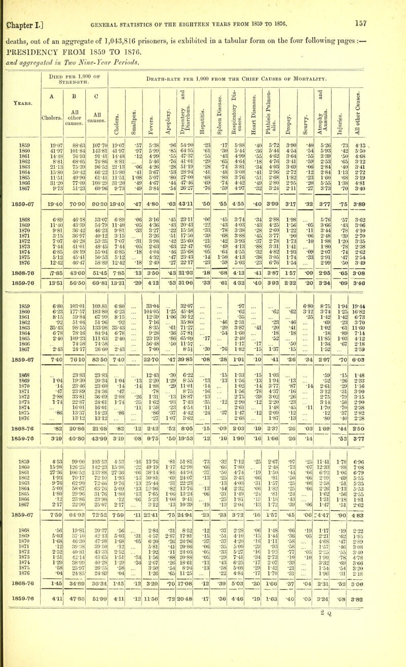 deaths^ out of an aggregate of 1,043,816 prisoners, is exhibited in a tabular form on the four following pages :— PRESIDENCY FROM 1859 TO 1876. and aggregated in Ttvo Nine-Year Periods. Died pbb 1,000 of Stkength. Death-bate pek 1,000 FBOM THE Chief Cause S OF MOBTALITT. A B c § m ft 0 a w 0 Ybars. m aS >> cS a Cholera. AU other causes. AU causes. Cholera. Smallpox. Fevers. Apoplexy. P! u a A w ■ ft Hepatitis. Spleen Disi Kespirator; eases. Heart Dise PLh 03 'co ^ c3 Dropsy. Scurvy. g 0 Injuries. All other C 1859 00 DO W4 ty) 19-07 •57 5^38 -96 54'9C •23 •17 5-88 •40 D t ^ 3^90 •40 0 iijO -73 4-13 1860 14:0 o l 41-97 •97 5^99 •85 64-95 •61 •30 5^44 •36 0 4rJ 4-54 •54 0 y». •42 5-50 1861 tU VO 01 -/ll 14-48 •12 4-99 •55 rHI 04 •55 •43 4-99 •55 4? Dii 3-64 •55 0 oy •50 4-68 1862 o oi DO UO iv 00 8-81 5-46 •76 41-01 •29 •65 4-64 •18 4; /D 3-41 •59 ^ 00 •65 3 12 1863 yo Dii 21-13 ■06 4-26 •28 51-19 •28 •74 3-81 •34 4 vO 3-69 •06 9*8.4. O'd •40 3-41 1864 DO 1 K'Qf\ io o\J 41 0 \)i Oo 28'94 41 'AQ. 4C 0 Uo 41 9-79 •19 1 lo Z 7Z 1865 11-51 49-90 61-41 IL 01 1 -AQ o\){ oU 27-00 •AS Oo •QA 0 iO 01 2-68 1 •QO 1 Oti • 91 <2o 1^60 Oo 0 ly 1866 31-20 77-09 108-29 01 - OA 4y 4 0/ 44; 47-46 oy •^A * 4 4 4J 4y 2-80 *i yo •9A 5-55 1 OC A - on 4 ol 1867 9-73 51-23 60-96 9-73 4'y 0 0'± • KA 26-27 10 oy 4 y/ 3-24 9^11 £J 11 •97 3-73 70 3 40 1859-67 i yj ly ^ / 4*80 00 43-11 50 '55 455 3-99 ^■1 '7 .09 0 4 d 1S68 6-89 46-18 53-07 6-89 •06 3*16 •45 23^11 •06 •45 3-74 •34 2-88 1*98 5*76 •57 3*62 1869 11-40 43-39 54-79 11-40 •05 4-36 •43 20-43 22 •43 4-03 •43 4-25 1*56 ■05 3-66 •43 3-06 1870 9-81 36-42 46-23 9-81 •33 3-27 •22 15-58 •33 •78 3-38 •28 2-60 1-22 •11 3*44 •78 4*10 1871 315 36-97 40-12 3-15 3-26 •51 17-50 ■39 •68 3-88 •45 3-77 *90 ■06 2*48 •39 2-70 1872 7-07 46-28 53'35 / U/ ol 0 ys •A^ 4ii 25-60 •01 ^1 4iJ 0 yo •Q7 2-78 1 ■7Q 1 40 •1 A lU 1-88 1 Zl 3'35 1873 7-44 41-01 48*45 4 -±4; •At; UO Li 00 00 22-47 UO •AQ 4; io •QQ 00 3-31 1 • i1 1 41 1*80 .no 40 Z 00 1874 6-85 48-19 55*04 b oO lo /) • A/1 4; U4 40 25-68 vO 04f 4 O'D •Q9 04^ 4-82 1 •AQ uy 2*07 • 7/* 74 Z bZ 1875 5-12 45-41 50-53 0 u 4? 0^ 4/ 23-43 ■14. -14* 1 00 4 io •QQ 00 3-05 1 •7/1 1 4^ OC 2-91 • /<7 9^ KA Z 04 1876 12-42 46-47 58-89 lii <fcZ lo 2*4*^ •97 22-17 .90 uo oy 0 Uo .90 Zo 6-76 1 ■ KA 1 iyi 2-99 •5(- 0 4y 1868-76 17-85 43-60 51*45 / 00 21-93 '18 '68 4.-1 ^ •4.1 3-87 J- 0 / 2-95 DO 0 Uo 1859-76 13-51 56-50 69*81 13-31 •29 4-12 •53 3196 •33 ■61 4-32 •40 393 2 32 •20 3-34 -69 346 1859 D OU lyjij.oi 6^80 33-04 32-07 •97 6^80 fi*7t; 0 /O 1-94 19^44, 1860 0 1.4 4 04 6 23 104-05 1^25 45-48 ■62 Oli •62 3'12 0 /4 1^25 16-82 1861 o ID 8^15 12-39 1-06 OU \ £i ■.35 •35 1 •A9 1 4*i 1-42 6-73 1862 •00 01 yo •92 7-16 00 OU •46 2-31 .90 •46 oy •23 3-70 1863 OO •i.J •70 00 loo i/O oO 4a 0 00 Ol •9A <l'Q7 0 0/ •/t1 41 •90 •AI 4*1 1 -AO -i?i ol 11-60 1864 6-78 78^16 84-94 D /O y Z(5 57-81 •KA 1 Du -18 •1 G lo •18 o9 7 14 1865 2-40 109^23 111-63 £i 4v lio ly 65-09 •17 1/ 9- ^A •52 11-85 1 'AO J. VO 4-12 1866 74-58 74-58 Ou 4o OU 11-57 1 1/ • 17 1 / Ou 1-34 04 2-18 1867 2-43 24-17 26-60 'T'AA i uu 8-51 •<IA •7A lO 1 •1 K 10 1-37 10 1-52 1859-67 7610 8350 3985 '08 ■28 J. fX '10 •41 2'97 /O 1868 23-83 23-83 12-43 •30 6-22 •15 1-33 ■15 1-03 •59 •15 1-48 1869 1-04 19-30 20-34 i-04 •13 2-20 1*29 8-55 •13 •13 1-56 •13 1-94 •13 •52 •26 2^33 1870 -14 23-46 23-60 •14 •14 1-88 •29 11-01 •14 1-02 •14 3-77 •87 •14 2-61 •29 1-16 1871 ■47 23-89 24-36 -47 -78 8-75 •16 1^56 •78 4-37 •16 3-12 •31 3-90 1872 2-88 33-81 36-69 2-88 •26 1 ol •10 lo 18-87 lo o-7t; Z /o oy 3-02 2^75 •79 3 15 1873 1-74 22-87 24-61 1 /4 •35 1 yo 7-43 00 •19 9'OA *i yu •19 2-20 ■ 90 Jo 3-14 •58 2*90 1874 16-01 16-01 ■ ■' •11 1*59 '23 4-54 '11 J ol 1-48 4o 11 1-70 •70 2-38 1875 -86 13-37 14-23 86 86 o7 4-42 *24 0/ 1*47 • T 0 IZ 2^09 •12 •12 ■37 2-82 1876 13-12 13-12 •27 10/ 3-62 Z 00 1^87 lo •80 ■40 2-28 1868-76 •82 20-86 21-68 -82 '12 805 .a Uo •1 Q 2-37 '03 169 •44 2'50 1859-76 319 40^80 43-99 319 08 975 •50 19-53 •12 -16 1-99 •16 1-66 -26 •14 •53 377 1859 4! Do 1 AO- CO 4-53 •16 13-76 -81 01 ol •73 •32 7-12 •25 Z 04 -97 •25 11-41 1-78 6-96 1860 1 i^'Ofi ^ ,io.OQ I'l'j So 15-98 •22 49-19 1-17 4^ yo •66 •66 7-80 ^ -±0 -73 •07 1 O'QQ IZ 60 •88 7-08 1861 £ii 00 ioo 00 27-36 •06 38-14 -81 4)4 y-j' •37 ■50 •19 1 • K4\ •44 •06 0 yj 1 'f\(\ 1 vD ^•7Q 0 iif 1862 1 -QQ 7'2-10 1-93 •13 30-81 -69 ■A'? Z4 U/ •13 •25 3-43 •06 •Q1 01 •50 •06 O'QO •69 5-55 1863 y *D yy /J DO 9-76 •13 25-44 •31 00.00 ijii .io •13 4-03 •31 I 04 •25 •06 Z 00 •51 5^35 1864 5-09 58-67 63-76 5-09 •13 £l)-96 •82 13-76 ■13 •44 2-32 •06 1-82 •25 •06 2^26 1^13 5^53 in 1-80 29-96 31-76 1-80 •13 7-65 1^06 13-24 •06 •31 1-49 •24 •81 •24 1^62 •56 2-55 1866 -12 23-86 23-98 •12 •06 5-23 1^00 9-41 •25 1-81 •19 1-18 •43 1^31 1^18 1^81 1867 2-17 22-90 25-07 2^17 3-12 •13 10-39 •19 •13 2-04 -13 1-72 •39 •06 1^47 •51 2-62 1859-67 7-59 64^93 72-52 7-59 •11 22-41 •75 24-94 •23 •33 3-72 •16 1-57 •45 •06 ;-4-47 •90 4-83 1868 -56 19^81 20-37 •56 2-84 •31 8-52 •12 •37 2-28 •06 1-48 •06 •19 1-17 •19 2-22 1869 5-03 37-10 42-13 5^03 •31 4-57 2-87 17-81 •15 •51 4-10 •15 1-44 •36 •05 2-21 •62 1-95 1870 1-68 46-30 47-98 1-68 •05 6-20 •26 24-96 •37 •37 4-20 •16 1^11 •58 4-68 •47 2^89 1871 •12 39-38 39-.50 •12 5-81 •41 20-86 •06 •35 5-00 •29 •93 •58 1-57 •46 3-08 1872 2-52 40-81 43-33 2-52 1-92 •11 24-03 •05 •33 5-27 -16 1^92 •77 ■05 2-25 •55 3-40 1873 1-51 42-14 43-65 1-51 •34 1-56 •88 20-88 •05 •29 7-41 •34 2^73 •10 •10 1-90 ■78 4^78 1874 1-29 38-99 40-28 1-29 •34 2-67 •26 18-61 •13 -43 6-25 •17 2-07 •39 3-32 ■69 3-66 1875 •58 25-97 26-55 •58 3-50 •54 8-94 •13 -58 5-08 •29 1^42 •21 1-54 ■54 3-20 1876 •04 24-85 24-89 ■04 1-26 •65 11-25 •22 4-84 •17 1-70 •31 1-96 -31 2-18 1868-76 1-45 34-89 36-34 1-45 •12 3-29 •70 17-08 •12 •39 5-03 ■20 1-66 •37 •04 2-31 ■52 3 06 1859-76 411 47-88 51-99 411 •12 11-56 •72 20 48 •17 •36 4-46 •19 1-63 •40 •05 3-24 '68 3-82