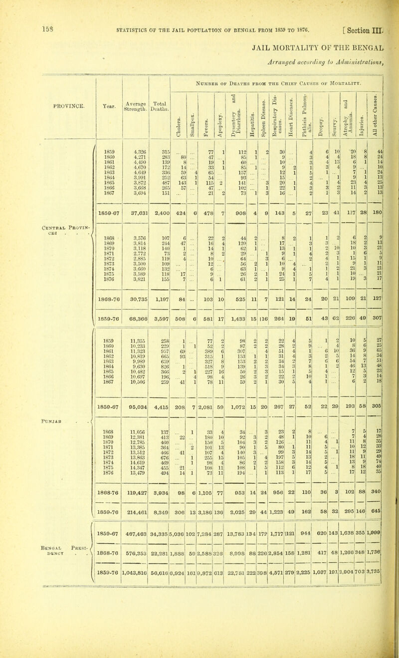 JAIL MORTALITY OF THE BENGAL Arranged according to Administrations, Number of Deaths fkom THE Chief Causes of Mortality. PROVINCE. Year. Average Strength. Total Deaths. u o 0 ft ca 02 s M a» p. 0 § S^ S u CB c3 fn .--I ft^ Pi w © TO c4 s 03 s >> 0 ^J ci ^ 3 ft M m CD tc C3 O) m S w . 3;S >^ CO ft p R >> > u cs m a ta ^1 m .3 I—( m m S 0 •+» < 18.59 1860 1861 1862 1863 1864 1865 1866 1867 4.326 4,271 4,490 4.670 4.649 3,991 3,872 3,668 3,694 315 283 139 172 336 252 487 265 151 so 8 14 59 63 143 57 ... 4 1 1 77 47 19 33 65 54 115 47 21 1 1 1 2 2 112 85 60 85 157 93 141 102 73 1 1  1 1 2 3 1 3 30 9 10 9 12 15 20 22 16 2 1 1 1 4 3 3 1 S 2 4 3 2 6 4 4 3 1  1 3 1 10 4 13 4  1 4 2 3 20 18 e 8 7 8 23 11 14 8 8 1 1 1 4 3 2 44 24 14 10 24 13 25 13 13 1859-67 37,631 2,400 424 6 478 7 908 4 9 143 5 27 23 41 117 28 180 Ceuteal Peovin- CBS . . . / \ 1868 1869 1870 1871 1872 1873 1874 1875 1876 3,576 3,814 3,118 9 779 2,885 3,500 3,660 3,589 3,821 107 244 140 to 119 109 132 118 155 6 47 1 9 Li 4 'l7 7 22 16 14 8 10 12 6 9 6 2 4 1 2 1 44 120 62 29 64 66 63 26 61 2 1 1 2 1 2 2  1 3 1 1 1 8 17 13 9 6 10 9 24 25 2  1 1 4 4 1 1 1 3 1 4 2  1 5 7 1 3 2 2 4 2 1 1 4 2 10 3 1 1 2 1 1 6 18 10 1 15 9 21 10 19 2 2 3 6 1 1 3 3 9 13 21 5 9 11 21 21 17 1868-76 30,735 1,197 84 103 10 525 11 7 121 14 24 20 21 109 21 127 1859-76 68,366 3,597 508 6 581 17 1,433 15 116 264 19 51 43 62 226 49 307 1859 1860 1861 1862 1863 1864 1865 1866 1867 11,355 10,233 11,323 10,819 9,989 9,630 10.482 10,697 10,506 258 229 957 665 659 826 366 196 259 1 1 69 93 1 2 41 1 1 4 1 77 52 389 315 327 518 227 98 78 2 2 6 1 8 9 16 4 11 98 87 307 153 153 139 50 26 59 2 2 1 2 1 2 3 2 2 2 4 1 2 3 3 2 1 22 28 51 31 34 34 15 22 30 4 2 4 4 2 3 1 2 5 5 9 1 3 7 8 5 10 4 1 ' 6 2 6 1 4 1 1 2 4 10 5 6 2 10 8 36 14 54 46 12 7 6 6 6 9 8 7 13 5 3 2 27 25 65 34 51 48 23 14 18 1859-67 95,034 4,415 208 7 2,081 59 1,072 15 20 267 27 52 22 29 193 58 305 PtINJAB . . ( - 1868 1869 1870 1871 1872 1873 1874 1875 1876 11.056 12.381 12,785 13,512 13.863 14.619 14,347 13,479 137 413 460 ob4 466 676 469 455 494 22 41 21 14 1 2 i 1 i 33 180 150 101 107 255 98 108 73 4 10 5 13 4 15 4 11 11 34 92 104 90 140 105 86 108 194 3 3 1 0 0 1 2 1 3 2 2 5 4 2 5 1 23 48 126 80 QQ yy 197 158 112 113 2 1 1 0 5 3 6 1 8 10 11 11 14 13 14 12 17 ' 6 4 5 5 2 5 4 5 1 1 7 7 11 10 11 18 13 8 17 5 4 8 12 9 11 9 18 10 17 28 35 33 29 49 74 40 35 1868-76 119,427 3,934 98 6 1,105 77 953 14 24 956 22 110 36 3 102 88 340 \ 1859-76 1 214,461 8,349 306 13 3,186 136 2,025 29 44 1,223 49 162 58 32 295 146 645 1859-67 467,463 34,335 5,036 102 7,284 287 13,783 134 172 1,717 il21 944 620 143 1,638 355 1,999 Bengal Peesi- / DBNCT . . \ 1868-76 576,353 22,281 1,888 59 2,588 326 8,998 88 226 2,854 158 1,281 417 48 1,266 348 1,736 \ 1859-76 1,043,816 56,616 6,924 161 9,872 613 22,781 222 398 4,571 279 2,225 1,037 191 2,904j 703 3,735