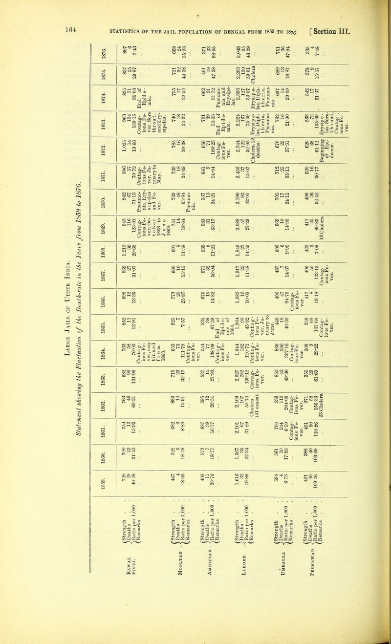O iz; I—I pi Oi O Pi CD 1^ 1876. r-CDO? 0 ^ t- 668 24 35-93 371 33 88-95 2,048 95 46-39 rH CO m op U3 CO OS CO - ^ ; - i> ; 1875. 837 25 29-87 721 32 44-38 401 19 47-38 2,203 130 59-01 Cholera 689 13 18-87 578 9 15-67 1874. 835 71 85-03 End of Epid e - mic. 755 17 22-52 662 21 31-72 Pneumo- nia and Erysipe- las. 2,393 127 53-07 Erysip e- las, Diph- theria. Pneumo- nia. 697 14 20-09 542 17 . 31-37 1873. ' 963 134 139-15 Contag- ious Fe- ver, Sore thr oat, and Ery- sipelas. 740 18 24-32 701 39 55-63 End of Ep i d e- mic. 2,224 167 75-09 Erysipe- las, Diph- th eria. nia. 762 16 21-00 533 72 135-09 Erysip e - las, Sore- throat, Coutag-; ious Fe- ver. 1872. ■ 1,025 14 13-66 785 16 20-38 656 71 108-23 Contag- ious Fe- ver. 2,344 122 52-05 Cholera, 22 deaths. 670 25 37-31 620 38 61-11 Beginning of Epi- demio. 1871. CO I> C<1 . 0 iO 1> t 0 ious Fe- ver, Ja- nuary to May. 729 18 24-69 641 14- 04 2,456 37 15- 07 (M 10 rH 0 CO t- rH (M rH (M rH ^ . 0 - CO : CO : 1870. , 942 ! 67 71-13 Pneumo- nia, Ery- sipelas and Fe- ver. 729 48 65-84 Pneumo- nia. 537 13 24-21 2,190 92 42-01 705 17 24-11 496 26 52-42 1869. 943 116 123-01 Contag- ious Fe- ver, Oc- 10 b e r 1868 to June 1869. 751 14 18-64 583 31 63-17 2,089 57 27-29 669 10 14-95 411 25 60-83 13 Cholera 1868. 1,213 36 29-68 691 11-58 635 11-21 1,849 27 14-59 CO CD l<0 CO CO o> 0 05 oq 0 ^ 0 ; ^ ; 1867. 869 27 31-07 660 10 15-15 571 32 66-04 1,917 22 11-48 487 14-37 406 50 123-15 Contag- ious Fe- ver. 1866. 00 « CO 05 I-H CO <=° m 773 20 25-87 675 10 14-82 1,883 19 10-09 496 47 94-76 Contag- ious Fe- ver. 417 8 19-18 1865. 852 11 12-91 925 7-57 535 36 67-29 End of Epi d e- mic of 1864. 1,964 90 45-82 Cont a g - ious Fe- ver, Ja- nuary to June. 446 18 40-36 358 60 167-60 Contag- ious Fe- ver. 1864. 763 58 76-02 Contag- ious Fe- ver, con- tinued from 1863. 653 73 111-79 Contag- ious Fe- ver. 554 77 138-99 Contag- ious Fe- ver. 1,644 182 110-71 Contag- ious Fe- ver. 866 266 307-16 Contag- ious Fe- ver. 308 9 29-22 1863. 682 90 131-96 715 23 32-17 637 15 27-93 2,027 282 139-12 Contag- ious Fe- ver. 852 42 49-30 355 29 81-69 1862. 764 46 60-21 880 14 15-91 585 12 20-51 2,109 107 50-74 Cholera (41 cases). 539 110 204-08 Contag- ious Fe- ver. 371 68 166-33 23 Cholera 1861. 754 12 15-92 IMCOO I>-05t^ i-Ht~05 CO 00 oocor* ocooo =^ O) . i> . 'I iIh . 10 : (M CO : 704 244 6-59 Contag- ious Fe- ver. 451 50 110-86 1860. 0 )M OJ 0 <M ^ i^H . CO : * 328 1 18-29 1 j 573 18-77 1 1,567 35 22-341 3 561 10 17-83 388 40 103-09 1859. j j 0 05 00 (M cq <M  ^ ■■ I 447 4 8-95 408 15 36-76 1,616 32 19-80 i 694 4 6-73 421 46 109-26 1,000 .' 1,000 '. 1,000 '. 1,000 '. 1 1,000 .' 1,000 .' tao2 fj «5 2 S h ca c3 CB o g is CD 03 CD wOPhPh g a _h <B d <u MfipHpH s <1 <1 Hi K