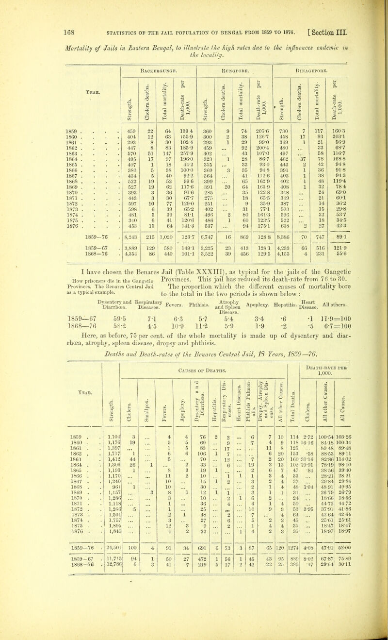 Mortality of Jails in Eastern Bengal, to illustrate the high rates clue to the influences endemic in the locality. Backeegttnge. RUNGPOEE. DiNAGEPOHE. Teae. Strength. ■a deaths. mortality. -rate per )0. Strength. •a deaths. mortality. -rate per )0. Strength. ■a deaths, mortality. -rate per )0, Cholei Total g- p Cholei Total Death 1,0( 0 .a Total Death 1,0( 1859 459 22 64 139 4 360 9 74 205-6 730 7 117 160 3 1860 404 12 63 J oo v 300 2 38 126-7 458 17 93 203-1 1861 293 8 30 102 4 293 1 29 990 369 1 21 569 1862 447 8 83 185 9 459 92 200-4 480 33 68-7 1863 570 51 147 257-9 402 43 1070 497 • ■ . 58 116-7 1864 495 17 97 196-0 323 1 28 86-7 462 37 78 168-8 1865 407 1 18 44-2 355 33 930 443 2 42 94 8 1866 • * 380 5 38 100-0 369 3 35 94-8 391 1 36 91-8 1867 434 5 40 92-2 364 41 112-6 403 1 38 94-3 1868 • 522 19 52 996 399 65 162-9 402 1 48 119-4 1869 527 19 62 117-6 391 20 64 163-9 408 1 32 784 1870 393 3 36 91-6 285 35 122 8 348 24 690 1871 443 3 30 67-7 275 18 65-5 349 21 60-1 1872 597 10 77 129-0 251 9 35-9 387 14 36-3 1873 598 6 39 65-2 402 31 77-1 503 15 29-8 1874 481 5 39 81-1 496 2 80 161-3 596 33 53-7 1875 3 JO 6 41 120-6 486 1 60 123-5 522 18 34-5 1876 453 15 64 141-3 537 94 175-1 638 2 27 42-3 1859- 76 8,243 215 1,020 123-7 6,747 16 869 1288 8,386 70 747 891 1859- 67 3,889 129 580 149-1 3,225 23 413 1281 4,233 66 516 121-9 1868- 76 4,354 86 440 101-1 3,522 39 456 129-5 4,153 4 231 55-6 I have chosen the Benares Jail (Table XXXITI), as typical for the jails of the Gangetic How prisoners die in the Gano-etic Provinces. This jail has reduced its death-rate from 76 to 30. Provinces. The Benares Central Jail The proportion which the different causes of mortality bore as a typical example. ^]^g two periods is shown below : '^l^^^T^ ^Etr ^-ers. Phthisis. an^*S°p& APoPl^^y- Hepatitis. iHeart^_ All others. Disease. 18.59—67 1868—76 59-5 5^2 71 4-5 6-3 10-9 5-7 11-2 6-4 5-9 3-4 1-9 11-9= 6-7= a 00 =100 Here, as before, 75 per cent, of the whole mortality is made up of dysentery and diar- rhoea, atrophy, spleen disease, dropsy and phthisis. Deaths and Death-rates of the Benares Central Jail, 13 Years, 1859—76. Causes oe Deaths. Death-eate pee 1,000. YSAB. Strength. 1 Cholera. Smallpox. Fevers. Apoplexy. Dysentery a n d Diarrhoea. Hepatitis. Bespiiatory Dis- eases. Heart Diseases. Phthisis Pulmon- alis. Dropsy, Atrophy aud Spleen Dis- ease. j All other Cauess. Total Deaths. Cholera. All other Causes. All Causes. 1859 . 1.104 3 4 4 76 2 2 6 7 10 114 2-72 100-54 103-26 1860 . 1,176 19 5 5 60 9 7 4 9 118 16-16 84-18 100-34 1861 . 1,397 1 5 83 17 11 8 125 89 48 89-48 1862 . 1,717 l 6 6 106 i 7 6 20 153 -58 88-53 89-11 1863 1,412 44 5 70 12 7 2 20 160 31-16 82-86 114 03 1864 . 1,306 26 2 33 6 19 2 13 102 19-91 78-19 98-10 1865 . 1,193 1 8 3 19 i 2 6 7 47 •84 38 56 39-40 1S66 . 1,170 11 2 10 i i 1 3 4 33 28-21 28 21 1867 . 1,240 10 15 1 2 3 2 4 37 29-84 29-84 1868 . 961 1 10 30 2 1 4 48 i-'64 4891 49-95 1869 . 1,157 3 8 ' 1 12 i { 3 1 1 31 26-79 26-79 1870 . 1,286 3 10 2 1 6 2 24 18-66 18-66 1871 . 1,118 1 36 4 4 1 4 50 44-72 44-72 1873 . 1,266 5 1 25 10 9 8 53 3-'95 37-91 41-86 1873 . 1,501 2 i 48 2 7 4 64 4264 42 64 1874 . 1,757 3 27 6 5 2 2 45 25-61 25-61 1875 . 1 1,895 13 3 9 2 1 4 4 35 18-47 18-47 1876 . 1,845 1 2 22 1 4 2 3 35 18-97 18-97 1859—76 . 24,501 100 4 91 34 691 6 73 3 87 65 120 1274 4-08 47-91 52-00 18.59-67 . 11,715 94 1 50 27 472 1 56 1 45 43 95 889 8-02 67-87 75-89 1868—76 . 12,78f 6 3 41 7 219 5 17 2 42 22 25 385 -47 29-64 30-n