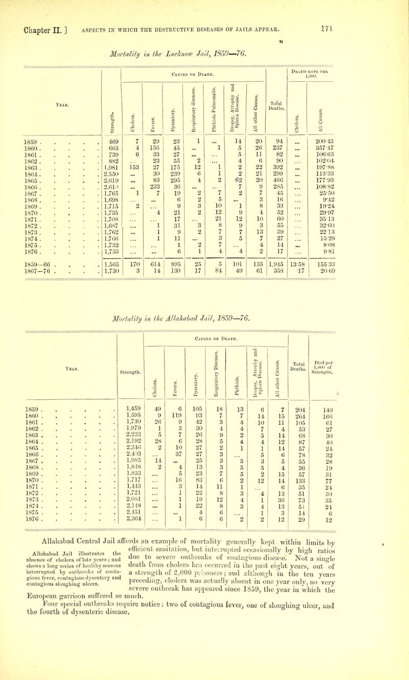 lorlalHy in the Luckmtv Jail, 1859—^76, Causes of Death. Death-bate pbr 1,1100. To ei Zi a iratory diseases. a S Cu 4 'Sy, Atrophy and eea Disease. itlier Causes. Tofal Deaths. All Causes. Streii Choi Feve: a Eesp 3 Drop Spl Choh 1859 . 469 7 29 23 1 14 20 94 20043 1860 . 663 4 156 45 J. 5 26 237 357-47 1861 . 739 6 33 27 5 11 82 106-63 1862 . 882 23 55 '2 4 6 90 102-04 1863 . 1,981 i'53 27 175 12 1 2 22 392 197-88 1864 . 2,550 30 239 6 1 2 21 299 113-33 1865 . 2,619 83 295 4 2 62 20 466 177-93 1866 . 2,61.» 233 36 7 9 285 108-82 lob/ . 1,765 1 7 19 '2 7 2 7 25-50 1868 . 1,698 6 2 5 3 16 9-42 1869 . 1,715 2 9 3 10 1 8 33 19-24 1870 . 1,735 4 21 2 12 9 4 52 29-97 1871 . 1,708 17 21 12 10 60 35-13 1872 . 1,687 1 31 '3 8 9 3 55 32-60 1873 . 1,762 1 9 2 7 7 13 39 2213 1874 . 1,766 1 11 3 5 7 27 15-29 1875 . 1.732 1 2 7 4 14 8-08 1876 . 1,733 6 1 4 4 2 17 981 1859- -66 . 1.565 170 614 895 25 5 101 135 1,945 13-58 155-33 1867- 76 . 1,730 3 14 130 17 84 49 61 358 •17 20 69 Mortality in the Allahabad Jail, ISoO—76. Yeae. strength. Causes of Death. Total Deaths. Died per 1,000 of Strength. Cholera. Fevers. Dysentery. Respiratory Diseases. Phthisis. Dropsy, Atrophy and Spleen Disease. All other Causes. 1859 . 1,459 49 6 105 18 13 6 7 204 140 1860 . 1,595 9 119 93 7 7 14 15 264 166 1861 . 1.730 26 9 42 3 4 10 11 105 61 1862 . 1,979 1 3 30 4 4 7 4 53 27 1863 . 2,233 5 7 26 9 2 5 14 68 30 1864 . 2,192 28 6 28 5 4 4 12 87 40 1865 . 2,346 2 10 27 2 1 1 14 67 24 1866 . 2,41)3 37 27 3 5 6 78 32 1867 . 1,985 14 25 3 S 3 5 55 28 1868 . 1,818 2 4 13 3 5 5 4 36 19 1869 . 1.833 5 23 7 5 2 15 57 31 1870 . 1,717 16 83 6 2 12 14 133 77 1871 . 1,443 3 14 11 1 6 35 21 1872 . 1,721 1 22 8 3 4 13 51 30 1873 . 2,081 1 19 12 4 1 36 73 35 1874 . 2,148 1 22 8 3 4 13 51 24 1875 . 2,451 4 6 1 3 14 6 1876 . 2,364 1 6 6 2 2 12 29 12 Allahabad Central Jail affords an example of mortality generally kept within limits by efficient sanitation, but interrupted occasionally by high ratios due to severe outbreaks of contagious disease! Not a single death from cholera has occurred in the past eight years, out of a strength of 2,000 priGoners; and although in the ten years preceding, cholera -was actually absent in one year only, no very severe outbreak has appeared since 1859, the year in which the European garrison suffered so much. Four special outbreaks require notics: two of contagious fever, one of sloughing ulcer, and the fourth of dysenteric disease. Allahabad .Tail illustrates the absence of cholera of late years ; and shows a long series of heaUhy seasons interrupted by outbreiilis of conta- gious fever, contagious dysentery and contagious sloughing ulcers.