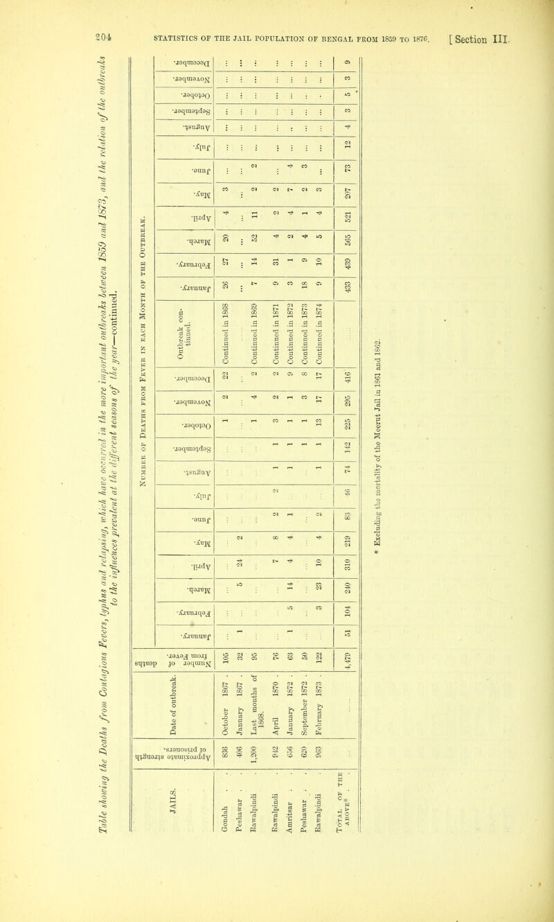 ^ 204 STATISTICS OF THE JAIL POPULATION OF BENGAL FROM 1859 TO 1876. [ Section Hi- w a o ■jeqmaoeQ; C-] 1-1 ■£i'Bnu'e£ 0 o •jaqxnaosQ •jeqinaAou 1-1 CO T-H ci o CS CO 00 Cl <M CO ■* a ■+3 « o o •aaqoijoo •jaqraoi^deg •aunf I-l CO rl rH •iCjunaqe^g; s^^!^'B^p JO jaqran^ •SMUOSTld JO qq^TOii^s ej'BmtxojddY «X5 'a. § .g H o St M