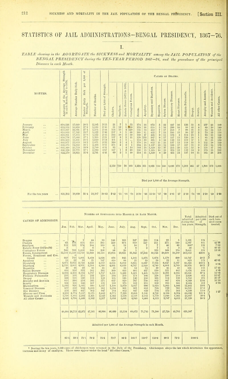 313 STATISTICS OF JAIL ADMINISTMTIONS-BENGAL PRESIDENCY, 1867-76. I. TABLE sJimvinci in the AGGREaATE the SICKNESS and MORTALITY among the JAIL POPULATION of the BENGAL PRESIDENCY during the TEN-YEAR PERIOD 1867—76, and the prevalence of the principal Diseases in each Month. Stren '6. 1,000 Causes op Deaths. CJ GO o 2 ° 'Si >> a 8 MONTHS. •egate of the Av each Month, 1867 age Number Dail bcr Daily Sick •eugth. ber ot Deaths. per 1,000 of Stre - u o c ric Fever (1872 to agious Fevers. ft 3 •a a >> g .titis. !n Disease. iratory Diseases. t Diseases. isis Pulmonalis. >, >, t> a 8 a < a rt >i P, ads and Accidents ther Causes, &a Q > is B a % 'o a ont o ft ■& p. 3 p< o u ^1 s o p 3 O o < < ^ s w a o ft < « W CO S, W Q 03 < < January 618,526 17,649 28-5 2,185 3-53 21 7 1 73 174 14 872 5 22 447 10 126 51 4 137 26 189 February 619,518 16,920 27-3 1,538 2-48 51 12 1 too 124 16 518 5 16 299 10 88 45 4 89 20 140 March 617,007 16,891 27-4 1,505 2-44 156 10 4 129 145 14 412 7 17 253 7 98 31 3 84 24 111 April 618,933 17,762 28-7 1,522 2-46 237 8 1 66 168 11 452 7 15 195 13 98 27 2 73 33 116 M ay 622,081 17,314 27-8 1,522 2-45 241 10 2 30 169 47 426 9 11 176 4 114 25 1 93 33 128 .June 630,776 17,066 27-1 1,395 2-21 137 8 2 11 128 133 387 9 17 157 13 120 26 1 85 32 129 July 638,800 18,231 28-5 1,620 2-54 401 5 1 114 33 495 8 16 119 13 103 27 1 81 35 139 August 643,977 22,053 34-2 2,071 3-22 360 3 4 i 170 18 852 11 25 137 13 119 35 3 132 38 150 September 618,078 24,690 38-1 2,468 3-81 271 2 2 1 244 15 1.197 19 18 189 17 107 38 9 132 34 173 October 615,448 25,753 39-9 2,780 4-31 95 4 14 344 24 1,429 12 37 255 20 125 52 9 138 37 185 November 610,329 23,779 37-1 2,990 4-67 117 i 3 20 340 15 l,4fi5 10 25 324 22 119 54 9 179 35 222 December 632,170 19,955 31-6 2,791 4-41 69 3 1 48 214 11 1,330 8 29 455 24 137 54 11 165 26 206 2,159 ■;69 26 493 2,334 351 9,835 110 248 3,036 172 1,383 465 57 1,388 373 1,888 Died per 1,000 of the Average Strength For the ten year8 631,303 19,839 31-4 24,387 38-63 3'42 ■11 ■04 ■78 3^70 ■50 15-58 ■17 ■39 4^81 ■27 2^19 ■74 ■09 2^20 ■59 2-99 NUMBBB OP Admission's iifTo Hospital iw EACH Month. Total Admitted Died ont of CAUSES OP ADMISSIONS. admitted per 1,000 each hun- during the of dred cases ten years. Strength. treated. Jan. Feb. Mar. April. May. June. July. Aug. Sept. Oct. Nov. Dec. Dengue 1 44 80 146 163 247 299 114 22 5 1,121 1-8 Cholera '63 ^3 453 553 565 329 974 819 527 211 275 140 5,097 8-1 42-35 Smallpox 118 123 174 181 150 85 19 10 7 7 40 69 986* 1-6 7-00 Enteric Fever (1872—76) 2 5 6 9 5 2 6 3 7 5 3 56 •1 46-13 Contagious Fevers 348 763 1,009 589 206 86 20 1 323 169 134 3,651 6-8 13-50 Fevers, Intermittent 13,503 11,556 13,719 15,999 16,516 15,618 19,921 31,342 37,'903 40,044 28,608 18,289 263,012 416-6 Fevers, Remittent and Con. 0 1 -85 tinued 669 760 1,005 1,058 1,026 876 945 1,181 1,675 1,674 1,179 699 12,747 20-2 Apoplexy 13 22 19 21 147 410 88 21 19 29 23 11 823 1-3 42-65 Dysentery 4,071 2,912 3,730 4,343 4,052 4,058 6,012 8,665 8,097 7,164 6,647 5,597 65,348 103-5 Diarrhosa 3,116 3,005 4,931 5,284 4,590 4,691 6,039 6,767 5,640 4,740 4,404 3,769 56,976 90-2 1 8-01 Hepatitis 49 49 49 56 61 45 58 53 74 49 45 43 631 1-0 17-43 Spleen Disease 450 339 323 382 395 369 443 405 437 530 521 482 5,076 8-0 4-89 Eespiratory Diseases 2,882 2,413 2,084 1,767 1,757 1,481 1,426 1,401 1,405 1,818 2,-291 2,916 23,641 37-4 12-84 Phthisis Pulmonalis 233 193 218 232 228 234 203 174 186 228 243 254 2,626 4-2 52-67 Dropsy 166 118 132 113 143 135 145 140 150 165 154 1.89 1,750 2-8 26-57 Atrophy aud Aufemia 810 568 518 565 571 637 820 767 738 832 867 876 8,569 13-6 16-20 Scurvy 106 105 140 107 131 133 178 182 255 259 238 165 2,004 3-2 2-8-1 Bheumatism 1,093 926 1,061 990 1,037 1,108 1,079 1,017 996 1,024 1,065 1,006 1-2,102 196 Venereal Diseases 877 832 956 1,003 981 1,034 961 921 852 794 729 701 10,701 170 Eye Diseases 359 393 647 902 947 764 812 847 839 734 572 383 8,199 130 Abscess and Ulcer 4,969 4,774 5.057 5,175 5,612 6,77-2 7,229 6,005 5,141 4,742 4,196 4,334 64,036 101-4 1 1-37 Wounds and Accidents 1,738 1,885 2,292 2,421 2,-413 2,462 2,516 2,156 2,102 1,779 1,648 1,665 25,007 39-6 All other Causes ... 4,849 4,794 5,449 5,362 5,317 5,016 5,081 4,945 4,400 4,113 3,787 4,015 57,128 90-5 40,484 36,713 43,972 47,161 46,994 46,499 55,134 68,072 71,745 71,380 57,728 45,705 031,587 Admitted per 1,000 of the Average Strength in each Month, 65- 5 59- 3 71- 3 76-2 j 75-6 73-7 863 105-7 110-7 110-6 90-2 72-3 1000-5 * During the ten years, 3,249 cases of chicken]iox were returned in the Jails of the Presidency. Chickenpox obeys the law which determines the appearani'C, increase and decay of smallpox. These eases appear under the head  All other Causes.