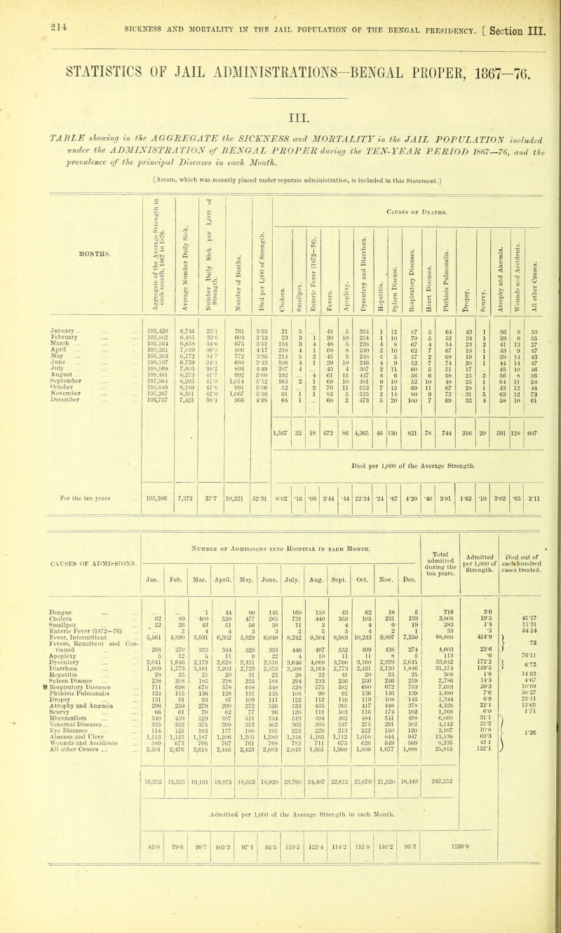 STATISTICS OF JAIL ADMINISTEATIOWS-BENGAL PROPER, 1867-76. III. TABLE slioioivg in the AGGREGATE flie SICKNESS and MORTALITY in the JAIL POPULATIOISI inducleA under the ADMINISTRATION of BENGAL PROPER during the TEN-YEAR PERIOD 1867^76, mid the prevalence of the principal Diseases in each Month. [Assam, wliich was recently placed under separate administration, is included in this Statement.] a 'o tc c: i,ono ClUSES OP Deaths. O I-- o C MONTHS. Avera 67 to 1 'rt O Siek Streng 72-76 arrhcEi ci s o c II Sec; be ^ < Average Number Number Daily Strength. Number of Death Died per 1,000 of Cholera. Smallpox. Enteric Fever (18 > Apoplexy. Dysentery and Di Hepatitis. Spleen Disease. O 5 o 'S. (§ Heart Diseases. Phthisis Pulmono c p e\ Scurvy. Atrophy and Ante Wounds and Acei All other Causes. January... 192,420 6,746 35-1 761 3-95 21 5 48 5 354 1 12 87 6 64 43 1 6G 9 50 February 192,802 6,485 33-6 603 313 23 3 1 30 10 254 1 10 79 5 52 34 1 39 8 65 March ... 192,564 6,658 34-6 675 351 134 3 4 48 5 238 4 8 67 4 54 23 2 41 13 27 April 193,261 7,059 36-.5 806 4-17 218 4 1 68 8 240 2 10 62 7 67 19 1 43 9 47 May 195,203 6,772 34-7 772 3-95 214 5 2 45 5 248 5 5 67 2 68 19 1 39 14 43 June 198,107 6,759 34-1 680 3-43 108 4 1 39 10 246 4 9 52 7 74 20 1 44 14 47 July 198,968 7,603 38-2 894 4-49 287 4 45 4 307 2 11 60 5 61 17 45 10 46 August ... 198,481 8,273 41-7 992 6-00 192 i 61 11 447 4 6 56 6 68 25 2 56 8 66 September 197,964 8,295 41-9 1,014 6-12 163 2 1 69 10 481 9 10 62 10 48 25 1 64 11 58 October 196,849 8,189 41-8 991 5-06 52 3 76 11 652 7 15 69 11 67 28 1 43 la 44 November 195,267 8,201 42-0 1,067 5-46 91 1 1 83 5 625 2 14 80 9 72 31 5 63 12 73 December 193,757 7,431 38-4 966 4-98 64 1 60 2 473 5 20 100 7 69 32 4 58 10 61 1,567 32 18 672 86 4,365 46 130 821 78 741 316 20 591 128 607 Died per 1,000 of the Average Strength. For the ten years 195,386 7,372 37-7 10,221 52-31 8-02 •16 •09 3-44 ■44 22-34 -24 -67 4-20 -40 3-81 1-62 -10 3-02 ■65 3-11 NuMBEE or Admissions into Hospital in each Month. Total Admitted Died out of admitted CAUSES OF ADMISSIONS. per 1,000 of eachi hundred during the ten years. Strength. eases treated. Jan. Feb. Mar. April. May. June. July. Aug. Sept. Oct. Nov. Dec. Dengue 1 44 80 145 160 158 43 62 18 5 718 3^6 Cholera 62 89 400 520 477 265 731 440 353 105 231 133 3,806 19-6 41-17 Smallpox 22 26 43 51 56 38 11 3 4 4 6 19 283 1-4 11-31 Enteric Fever (1872—70) 2 4 4 3 3 2 5 3 4 2 1 33 5-1 54 Fever, Intermittent 5,561 4,890 5,931 6,302 5,929 6,048 8,242 9,504 8,983 10,243 9,897 7,350 88,880 454-9 Fevers, Remittent and Con- tinued 266 270 355 344 329 333 446 407 552 499 438 274 4,603 23-8 76-11 Apoplexy 5 12 5 11 9 22 4 10 U 11 8 6 113 -6 Dysentery 2,041 1,646 2,179 2,628 2,421 2,519 3,646 4,068 3,760 3,160 2,929 2,645 33,642 172-2 1 6-73 Diarrhoea 1,609 1,773 3,181 3,203 2,723 2,853 3,508 3,164 2,773 2,421 2,120 1,846 31,174 159-5 Hepatitis 28 25 21 20 31 22 28 22 4] 20 25 25 308 1-6 14-93 Spleen Disease 238 208 185 218 225 188 294 233 236 256 246 259 2,786 14-3 4-67 ! Respiratory Diseases 711 698 670 578 6-18 548 528 575 682 680 672 793 7,683 39-3 10-69 Phthisis Pulmonalis 124 115 136 128 131 135 108 90 92 136 146 139 1,480 7-6 50-27 Dropsy 131 91 93 87 109 111 122 112 110 119 ■ 108 ■ 145 1,314 6-9 23-51 Atrophy and Anasmia 296 259 279 290 272 326 533 435 395 417 448 378 4,328 22-1 13-er. Scurvy 66 61 70 62 77 96 130 111 103 116 174 102 1,168 6-0 1-71 Bheumatism 540 459 529 487 511 5-14 519 494 462 484 541 498 6,068 31-1 ■Venereal Diseases... 335 332 375 399 353 402 363 368 347 275 291 302 4,142 21-2 Eye Diseases 114 125 163 177 180 191 223 229 213 222 160 120 2,107 10-8 1 1-36 Abscess and Ulcer 1,113 1,125 1,187 1,206 1,205 1,280 1,3-14 1,165 1,112 1,010 844 947 13,538 69-3 Wounds and Accidents 589 673 766 767 761 768 783 711 673 626 649 569 8,235 42 1 All other Causes ,.. 2,501 2,476 2,618 2,446 2,423 2,083 2,043 1,951 1,900 1,809 1,677 1,888 25,815 132-1 16,352 15,3.55 19,191 19,972 18,953 18,920 23,768 24,487 22,612 22,679 21,520 18,443 242,252 Admitted per 1,000 of the Average Strength in each Month. 86-0 79-0 99-7 103-3 97-1 96-6 119-5 123-4 114-2 115-8 110-2 95-2 1239-9