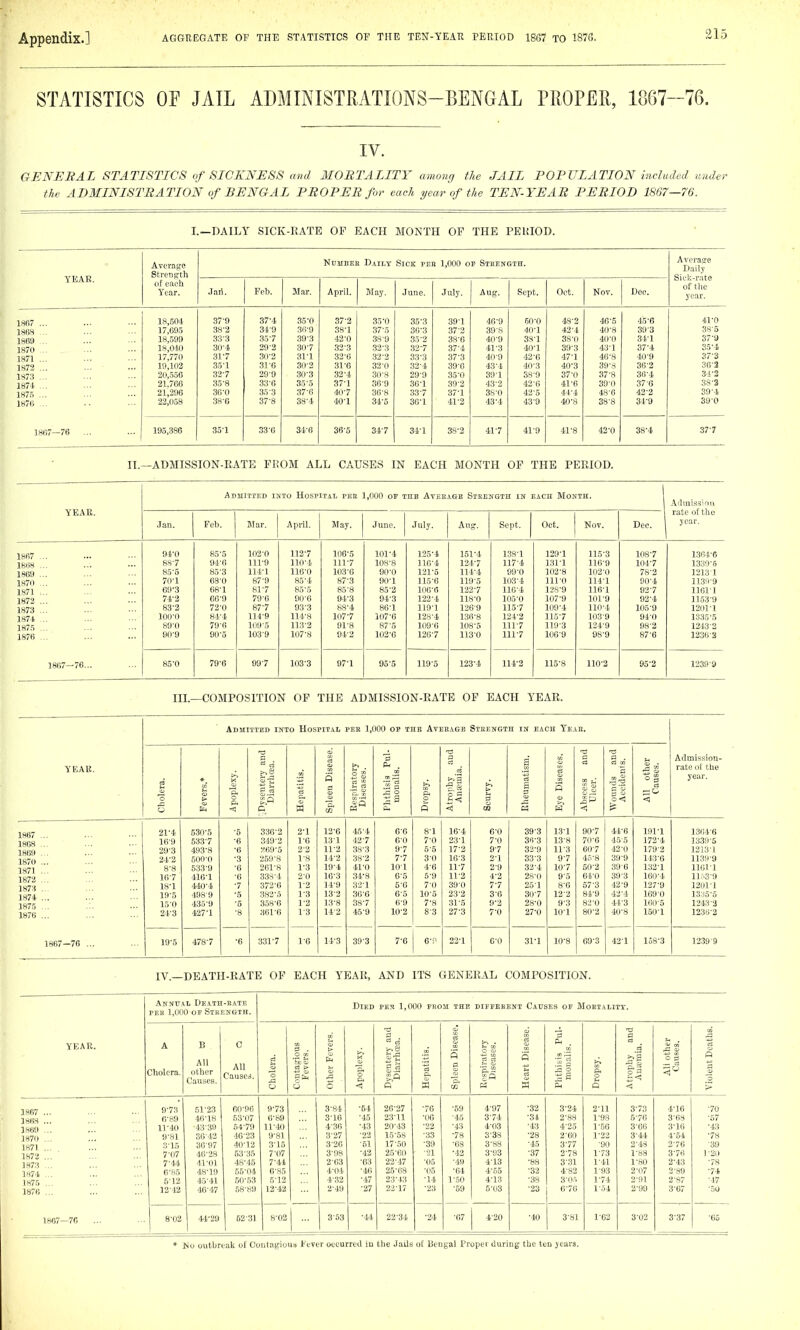 STATISTICS OE JAIL ADMINISTRATIONS-BENGAL PROPEli, 1867-76. IV. GENEBAL STATISTICS of SICKNESS ami MORTALITY among the JAIL POPULATION included imde the ADMINISTRATION of BENGAL PROPER for each year of the TEN-YEAR PERIOD 1867—76. I.—DAILY SICK-RATE OF EACH MONTH OP THE PERIOD. YEAR. 1867 1868 1869 1870 1871 1872 1873 1874 187.5 1876 1867—76 Average Number Daily Sick peb 1,000 of Steength. Averase Daily Strength Sick-rate of each of tlic Year. Jari. Feb. M.ar. April. May. .June. July. Aug. Sept. Oct. Nov. Dec. year. 18,504 37-9 37-4 35-0 37-2 35-0 35-3 39-1 46-9 60-0 48-2 46-5 45-6 41-0 17,695 38-2 349 36-9 38-1 37-5 30-3 37-2 39-8 40-1 42-4 40-8 39 3 385 18,599 33-3 35-7 39-3 42-0 38-9 35-2 38-6 40-9 381 38-0 40-0 34-1 37-9 18,040 30-4 29-2 30-7 32-3 32-3 32-7 37-4 41-3 40-1 39-3 43-1 37-4 35-4 17,770 31-7 30-2 31-1 32-6 32-2 33-3 37-3 40-9 42-6 47-1 46'8 40-9 37-3 19,102 35-1 31-0 30-2 31-0 32-0 32-4 39-6 43-4 40-3 40-3 39-8 36-2 36'3 20,556 32-7 299 30-3 32-4 ,30-8 29-9 35-0 39-1 S8'0 37-0 37-8 36-4 34-2 21.766 35-8 33-6 35-5 37-1 36-9 36-1 39-2 43-2 42-6 41-6 39-0 37-6 38-3 21,296 36-0 35-3 37-6 40-7 36'8 33-7 37-1 38-0 42-5 44-4 48-6 42-2 39'4 22,058 38-6 37-8 38'4 40-1 34-5 30-1 41'2 43-4 43-9 40-8 38-8 34-9 39-0 195,386 35-1 33-0 34-6 36-5 34-7 34-1 38-2 41-7 41-9 41-8 42-0 38-4 37-7 II.—ADMISSION-RATE FROM ALL CAUSES IN EACH MONTH OP THE PERIOD. Admitted into HosriTiL per 1,000 of the Average Streksth in each Month. .\clmis3!ou YEAR. rate o[ the Jan. Feb. Mar. April. May. June. July. Aug. Sept. Oct. Nov. Dec. year. 1867 ... 94-0 85-5 102-0 112-7 106-5 101-4 125-4 151-4 133-1 129-1 115-3 108-7 1364-6 1868 ... 88-7 94-6 111-9 110-4 111-7 108-8 110-4 124.-7 117-4 131-1 llG-9 104-7 1339-6 1869 ... 85-5 85-3 114-1 110-0 103-6 90-0 121-5 114-4 99-0 102-8 102-0 78-2 1213-1 1870 ... 70-1 68-0 87-9 85-4 87-3 90-1 115-6 119-5 103-4 111-0 114-1 90-4 1139-9 1871 69-3 68-1 81-7 85-5 85-8 85-2 106-6 122-7 116-4 128-9 116-1 92-7 11611 1872 ... 74-2 66-9 79-6 90-6 94-3 94-3 122-4 118-0 105-0 107-9 101-9 92-4 1153-9 1873 ... 83-2 72-0 87-7 93-3 88-4 86-1 119-1 126-9 115-7 100-4 110-4 105-9 1201-1 1874 ... 100-0 84-4 114-9 114-8 107-7 107-6 128-4 136-8 124-2 115-7 103-9 94-0 1335-5 1875 ... 89-0 79-6 109-5 113-2 91-8 87-5 109-6 108-5 111-7 110-3 124-9 98-2 1243-2 1876 ... 90-9 90-5 103-9 107-8 94-2 102-6 136-7 1130 111-7 106-9 98-9 87-6 1236-2 1867-76... 85-0 79-6 99-7 103-3 97-1 95-5 119-5 123-4 114-2 115-8 110-2 95-2 1239-9 III.—COMPOSITION OF THE ADMISSION-RATE OP EACH YEAR. Admitted into Hospital per 1,000 op the Average Strength in each Year. YEAR. 1867 ... 1868 ... 1869 . . 1870 ... 3871 ... 1872 ... 1873 . :«74 ... 2875 , 1876 .. 21-4 16-9 29-3 24-2 8-8 16-7 18- 1 19- 5 15-0 24-3 1867—76 530-5 533-7 493-8 500-0 633-9 416-1 440-4 498-9 435-9 427-1 478-7 336-2 349-2 X69-5 259-8 261-8 338-4 372-6 382-5 358-6 361-6 331-7 2-1 IG 2-2 1-8 1- 3 2- 0 1-2 1-3 1-2 1-3 1-6 12- 6 13- 1 11-2 14- 2 19-4 16-3 14-9 13-2 13- 8 14- 2 45-4 42-7 38-3 38-2 41-0 34-8 32-1 36-6 38-7 45-9 39-3 6-6 6- 0 9-7 7- 7 10-1 6-5 5- 0 6- 5 6-9 10-2 7-6 < 8-1 7-0 5-5 3- 0 4- 6 5- 9 7-0 10-5 7- 8 8- 3 16- 4 23-1 17- 2 16-3 11-7 11-2 39-0 23-2 31-5 27-3 22*1 6- 0 7- 0 9-7 2-1 2- 9 4-2 7-7 3- 6 9-2 7-0 39-3 36-3 32- 9 33- 3 32-4 28-0 25-1 30-7 28-0 27-0 13-1 13-8 11- 3 9-7 10-7 9-5 8- 0 12- 2 9- 3 10-1 90-7 70-6 607 45-8 50-2 64-0 57-3 84-9 82-0 80-2 44-1 455 42-0 39-9 39-6 39-3 42-9 42-4 44-3 411-S 191-1 172-4 179-2 143-6 132-1 160-4 127-9 1090 160-5 150-1 IV.—DEATH-EATE OF EACH YEAR, AND ITS GENERAL COMPOSITION. Annual Death-rate PER 1,000 op Strength. Died PES 1,000 FROM THE DIFFERENT CAUSES OF MORTALITY. YEAR. A Cholera. B All other Causes. C All Causes. .a Contagious Fevers. £1 .a c 3. 0 < Dysentery and Diarrhcca. M P a -Q. cc Respiratory Diseases. 5 a . t; a P, 0 ^H Q Atrophy and Anaemia. Ali other Causes. Violent Deaths. 1867 ... 1868 ... 1869 ... 1870 ... 1871 ... 1872 ... 1873 ... 1874 ... 1875 ... 1876 ... 9-73 6- 89 11- 40 9-81 3-15 7- 07 7-44 6-85 5-12 12- 42 51-23 46-18 ■43-39 36-42 36-97 46-28 41-01 48-19 45- 41 46- 47 60-96 53- 07 54- 79 46-23 40-12 53-35 4S-45 55- 04 50-53 68-89 9-73 0-89 11- 40 9-81 3-15 7-07 7-44 6-85 5-12 12- 42 3-84 3- 16 4- 36 3-27 3-26 3- 98 2-63 4- 04 4-.S2 2-4H ■64 •45 •43 ■22 ■51 ■42 -63 -46 -47 -27 26^27 23^11 20^43 15^58 17-50 25-60 22- 47 25-68 23- 43 22-17 •76 •06 •22 •33 •39 ■ •SI •05 •05 •14 •23 •59 •45 •43 •78 •68 •42 •49 •64 1-.50 •59 4-97 3- 74 4- 03 3-3S 3-88 3- 93 4- 13 4-55 4- 13 5- 03 -32 -34 -43 ■28 ■45 -37 ■88 -32 ■38 ■23 3^24 2^88 4-25 2-60 3^77 2- 78 3- 31 4- 82 3-O.T 6^76 2-n 1-93 1-50 1-22 ■90 1^73 1^41 1-93 1-74 1-54 3-73 5-76 3-66 3-44 2-48 1-88 1- 80 2- 07 2-91 2-99 4-16 3-6S 3- I6 4- 54 2- 76 3- 76 2-43 2-89 2-87 3^67 ■70 ■57 ■43 •78 ■39 ]-20 ■78 ■74 ■47 ■50 1867- -76 ... 8-02 44-29 52-31 8-02 3-53 •44 22-34 •24 ■67 4-20 •40 3^S1 1-62 3-02 3^37 ■65 * No outbreali of Coiitagioiia Fever occurred iu the Jails of Bengal Proper during the teu years.