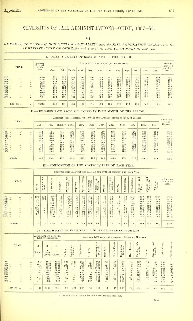 STATISTICS OF JAIL ADMINISTRATIONS-OUDII, 1867-76. VI. GENERAL STATISTICS of SICKNESS and MORTALITY among the JAIL POPULATION included under the ADMINISTRATION OF CUBE, for each year of the TEN-YEAR PERIOD 1867—76. I.—DAILY SICK-RATE OP EACH MONTH OP THE PERIOD. Average A cMEEE Daily Sici pee 1,000 OF Stkeitg-th. Average Strenn-th Daily S\ek YEAR. of eauli rate of :he year. Jan. Feb. March. April. May. June. July. Aug. Sept. Oct. Nov. Dec. year. 1867 ... 6,580 23-1 21-3 23-5 25-2 22-6 20-8 22-2 23-3 28-0 28-7 24-0 26-0 24-0 1868 ... 6,756 21-4 26-1 30-2 31-1 24-9 19-9 16-3 14-8 14-3 16-8 15-8 15-6 20-4 1869 ... ' ... 7,718 14-9 17-8 15-7 16-4 17-4 16-6 15-4 15-7 15-5 15-2 17-9 17-6 16-3 1S70 ... 6,907 17-4 18-0 16-4 16-2 14-6 15-3 18-5 21-6 19-5 24-8 25-9 27-0 19-5 1871 ... 6,403 34-1 24-2 17-4 16-3 15-3 15-6 15-6 17-8 20-1 20-7 21-2 19-1 19-8 1872 ... 7,63-2 14-8 17-1 18-7 19-6 17-7 17-4 18-0 21-9 21-1 19-8 23-2 21-5 19-5 1873 ... 8,614 198 22-1 17-6 17-3 16-7 15-8 14-9 16-4 19-4 19-8 19-0 17-2 18-0 1874 ... 8,809 16-5 15-2 18-8 18-1 16-8 17-4 22-1 22-6 19-5 19-1 19-6 17-3 18-6 1875 ... 8,148 15-1 15-1 15-7 15-0 14-4 13-2 1-3-9 17-2 16-7 17-7 18-8 14-6 15-6 1876 ... 7,471 15-2 13-8 13-9 14-7 14-9 14-9 14-7 17-7 13-9 15-6 17-8 14-4 15-1 1867—76 ... 75,038 19-0 18-8 18-6 18-8 17-4 10-6 17-0 18-8 I8-7 19-6 20-2 18-8 18-5 II.—ADMISSION-RATE FROM ALL CAUSES IN EACH MONTH OP THE PERIOD. Admitted iuto Hospital per 1,000 of the Avekas-e Steength in each Month. Adraission- rate of YEAR. Jan. Feb. March. April. May. June July. Aug. Sept. Oct. Nov. Dec. the year. 1867 ... 65-9 54-1 77-4 84-2 67-8 66-0 72-7 92.4 78-7 62-9 70-1 55-5 8I2-9 1868 ... 55-6 6-.'-0 65-5 68-4 48-5 49-1 46-1 44-5 38-8 44-1 39-5 34-0 581-9 1869 ... 33-1 35-0 31-2 37-6 47-5 37-5 40-2 36-6 29-1 32-5 50-8 42-7 453-9 1870 ... 43-6 35-6 38-3 35-9 34-8 33-6 37-9 42-6 47-3 63-9 60-1 46-4 508-3 1871 ... 52-7 30-6 36-1 41-6 38-2 40-5 42-2 49-5 52-1 52-6 45-0 36-1 517-3 1872 ... 34-2 29-3 38-3 39-3 37-2 34-5 36-4 58-1 56-7 59-9 56-5 45-4 5.35-1 1873 , 43-6 43-9 43-9 51-5 47-4 .52-8 48-0 60-1 65-0 66-1 61-9 46-9 624-7 1874 ... 43-2 39-2 45-6 51-5 436 51-4 87-8 64-2 61-4 57-1 47-0 47-1 638-2 1875 ... 37-1 36-9 47-3 46-8 47-6 42-4 41-3 62-1 51-5 53-3 46-1 31-8 532 2 1876 ... 32-2 29-5 38-1 49-6 39-7 43-5 46-3 44-0 41-8 60-9 46-6 35-2 607-2 1867—76 ... 42-5 39-3 45-7 49-4 45-2 44-3 50-4 55-4 52-3 55-3 49-2 41-9 572-0 III.—COMPOSITION OP THE ADMISSIOIjT-EATE OP EACH YEAR. Admitted into Hospital pee 1,000 op the AvEEiGE Stkewgth in each Yeae. YEAR. -Q Contagious Fe- vers. > tH .g s a 0 <! Dysentery and Diarrhcea. a W P a co Respiratory Diseases. Phthisis Pul- moualis. a 0 Q s aS 0 => ii< < > 3 i 3 3 s s Abscess and Ulcer. Wounds and Acoid ents. All other Causes. Admission- rate of the year. 1867 1868 1869 1870 1871 1872 1873 1874 1875 1876 11-5 '3-0 •6 1-1 10-0 4-2 ■4 1-6 11-1 63-1 269-3 198-9 177-1 214-5 198-4 205-2 227-7 251-9 213-2 174-0 •2 •3 1-6 -3 2 1- 4 -6 •6 2- 0 178-4 105-0 107-4 107-4 110-6 119-1 117-7 107-6 96-3 90-1 •9 -3 •8 ■3 •3 2-1 -8 1-4 ■7 •4 2- 3 1- 5 3- 1 2- 7 1-1 1- 7 3- 2 3-1 2- 1 1-7 16- 7 14-5 20- 7 17- 7 13-7 13-0 21- 6 28-3 21-9 21-8 2- 0 5- 3 6- 2 11-7 11-2 3- 8 3-8 3- 9 4- 8 4-0 •6 •1 -6 1-2 -2 1-3 ■5 •9 •6 1-6 5- 0 6- 3 6- 6 13-2 31-6 13-6 15-8 13-3 7- 8 8- 6 •2 •4 •3 3-0 ■3 ■1 •3 •2 15- 6 12-9 7-1 7-2 6-1 6-7 10-3 16- 7 12-0 9-8 25-1 14-7 13-2 9-4 9-2 10-5 10-6 13-4 9-6 13-9 IO6-7 68- 8 44-6 62-7 43-7 42-8 77-6 69- 6 57-3 75-2 45-0 20- 0 15-2 15-1 21- 2 27-9 34- 4 35- 1 30-4 27-5 122-3 80-8 48-4 51-3 68-4 77-4 95-0 91-7 85-3 76-6 812-9 581-9 453-9 6O8-3 517-3 535-1 624-7 638-2 544-4 507-2 1867—76 ... 3-2 6-7 213-4 •7 113-1 •8 2-3 19-4 5-4 -8 11-9 -5 10-0 12-8 03-0 27-4 80-0 572-0 IV.—DEATH-RATE OF EACH YEAR, AND ITS GENERAL COMPOSITION. YEAR. Annhal Peath-e.ite pee 1,000 or Strength. Died pee 1,000 from the diffeeent Causes of Moetalitt. A Cholera. B All other Causes. C All Causes. Cholera. Contagious Fevers.* Other Fevers. Apoplexy. Dysentery and Diarrhcea. Hepatitis. Spleen Disease., Respiratory Diseases. Heart Di.sease. 3 ^ 0 Dropsy. Atrophy and Ansemia. AH other Causes, . Violent Deatlis. 1867 ... 1868 ... 1869 ... 1870 ... 1871 ... 1872 ... 1873 ... 1874 ... 1875 ... 1876 ... ... 1867—76 ... 2-43 1- 04 •14 ■47 2- 88 1-74 •86 24-17 23-83 19-30 23-46 23-89 33-81 22-87 16-01 13.37 13-12 26^60 23-83 20-34 23- 60 24- 36 36-69 24-61 16-01 14-23 13-12 2-43 ro4 -14 •47 2-88 1-74 -86 4-25 11-84 2-75 -59 2-20 1-88 -78 1-31 1-02 1-.59 -86 -27 ■30 1-29 -29 '-13 -93 •23 •37 1-07 8-51 6- 22 8-55 11-01 8-75 18-87 7- 43 4-54 4-42 3-62 •30 •13 ■14 •16 ■13 ■35 •11 •24 -76 -15 ■13 '■'l2 '•'37 1-82 1-33 1-56 1-02 1- .56 2- 75 2-90 2-61 1- 47 2- 68 •16 •15 •13 •14 ■78 ■39 •12 -'12 1-37 1-03 1- 94 3- 77 4- 37 3-02 2- 20 1- 48 2- 09 1-87 •15 •13 •87 •16 •26 •23 ■45 •12 ■13 1-62 -59 ■52 2^61 3-12 2^75 314 1-70 ■12 ■80 2-59 1- 48 2- 46 1- 44 3^90 3^41 3- 25 2^60 2- 82 2-28 ■15 -26 ■29 •31 -79 -58 -70 -37 -40 ■96 21-15 22-11 -96 1-36 1-47 •48 8-09 •16 -15 2-01 •18 2-28 -25 1-68 2-64 -40 * The outbrealt in the Goudah Jail of 1807 running into 1868.