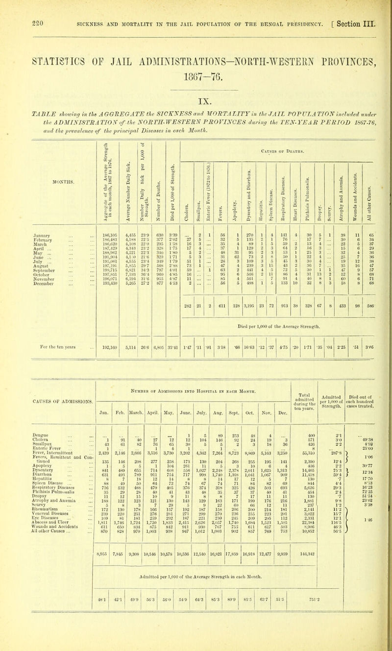 STATISTICS OF JAIL ADMINISTRATIONS-NORTH-WESTEM PROVINCES, 1867-76. IX. TABLE shoiumij in the AGGREGATE the SICKNESS and MORTALITYin the JAIL POPULATION included under the ADMINISTRATION of the NORTH-WESTERN PROVINCES during the TEN-YEAR PERIOD 1867-76, and the prevalence of the principal Diseases in each Month. 5 5) a <u CO a> 1,000 Causes OP Deaths. O CO M A 0 E o CO > >. a 8 MONTHS. Dai: o (Z % <y Q O s a m .a ^ a a c o i 1 5j a verage Number umber Dally Strength. ied per 1,000 of holera. mallpox. nteric Fever (18' i poplexy. ysentery and Dii hepatitis. pleen Disease. 5 3 'p. leart Diseases. hthisis Pulmoni c p >> u a trophy and Anse ■^ounds and Acci: 11 other Causes. <) •A P o m W < P CO K O CO ■< <! .January 186,105 4,455 23'9 630 3'.39 2 1 66 1 270 1 4 141 4 30 6 1 38 11 65 February 186,483 4,188 22-5 377 2-02 27 5 32 5 135 2 1 76 17 7 30 6 34 March 186,620 4,108 22-0 295 1-53 16 3 35 4 89 1 6 59 i 13 4 22 5 37 April ... 187,429 4,343 23-2 328 1-75 17 4 37 1 129 2 3 64 2 16 3 15 6 29 May ... 188,962 4,221 22-3 340 1-80 5 2 48 31 95 2 3 53 1 25 3 32 4 36 June 191,904 4,1.^0 21-6 329 1-71 5 3 31 62 73 2 8 50 1 22 4 25 7 36 July ... 195,061 4,555 23-4 319 1-79 51 1 26 3 109 3 5 45 3 30 4 19 12 38 Aug:ust 197,191 5,855 297 568 2-88 73 1 47 4 239 3 15 43 2 36 7 35 16 47 September 198,715 6,821 34-3 797 4-01 59 1 63 2 441 4 5 72 5 30 1 i 47 9 57 October 197,851 7,193 36-4 960 4-85 16 95 6 566 2 11 86 4 31 13 2 62 8 68 November 196,071 6,194 31-6 955 4-87 11 85 4 561 7 91 4 46 8 1 60 6 71 December 193,430 6,265 27-2 877 4-53 2 56 6 488 1 5 133 10 32 8 3 68 8 68 282 21 2 611 128 3,195 23 72 913 38 328 67 8 433 98 586 Died per 1,000 of the Average Strength. For the ten years 192,160 5,114 26-6 6,805 35'41 1-47 •11 •01 318 •66 16^63 •12 •37 4-7o ■20 1-71 •35 •04 225 •51 3^05 CAUSES OF ADMISSIONS. NuMSEE or Admissions into Hospital in EACH Month. Total admitted during the ten years. Admitted per 1,000 of Strength. Died out of each hundred casea treated. Jan. Feb. March April. May. June. July. Aug. Sept. Oct. Nov. Dec. Dengue 1 5 89 253 4g 4 Ir 400 2-1 Cholera l 91 40 27 '12 12 104 146 92 24 19 3 571 3 0 49^38 Smallpox 43 61 82 76 65 30 5 6 2 3 18 30 420 2^2 493 Enteric Fever 1 1 4 1 1 8 25 •00 Fever, Intermittent 2,439 2,146 2,666 3,516 3,730 3,202 4,342 7,264 8,723 8.869 5.163 3,250 65,310 287^8 Fevers, Remittent and Con- j- 106 tinued 135 146 208 277 258 173 130 204 268 255 195 141 2,390 12^4 Apoplexy 1 5 5 1 104 261 11 6 3 10 6 4 416 2^2 30^77 Dysentery 841 489 655 714 608 656 1,027 2,248 2,378 2,011 1,625 1,313 14,465 75'3 J- 12-34 Diarrhcea 631 493 789 911 754 717 998 1,740 1,368 1,041 1,067 909 11,418 59-4 Hepatitis 8 7 18 12 14 8 8 14 17 12 5 7 130 •7 1770 Spleen Disease ... 88 49 50 64 72 74 67 74 71 84 82 69 841 4^4 8-53 Respiratory Diseases 716 532 488 470 405 376 374 318 325 426 603 693 5,626 29^3 1623 Phthisis Pulmoualis 35 29 28 40 41 43 48 35 37 37 40 41 454 2-4 72-25 Dropsy 11 12 15 10 9 11 8 8 7 17 11 11 130 •7 51-54 Atrophy and Anamia 188 122 123 121 130 143 129 163 171 199 176 216 1,881 9^8 2302 Scurvy 5 8 3 7 29 5 9 22 60 66 12 11 237 12 3-38 Rheumatism 172 130 178 166 157 192 187 158 206 200 214 181 2,141 112 Venereal Diseases 239 220 251 278 281 271 299 270 236 255 223 201 3,022 15^7 Eye Diseases 109 81 181 259 292 187 221 230 245 209 205 112 2,331 12^1 1 1 46 Abscess and Ulcer 1,811 1,746 1,724 1,720 1,833 2,415 2,626 2,057 1,740 1,684 1,523 1,.5()5 22,384 116^5 Wounds and Accidents 611 650 834 875 842 911 930 767 755 611 617 503 8,906 463 All other Causes ... 870 828 970 1,003 938 947 1,012 1,003 902 857 769 753 10,852 56^5 8,955 1 7,845 j 9,308 10,546 j 10,578 10,536 12,540 16,821 17,859 16,918 12,477 9,959 144,342 Admitted per 1,000 of the Average Strength in each Month. 48-1 42^1 49-9 56-3 j 56^0 64^9 j 64^3 85^3 89-9 85^5 63-7 51-5 751-2