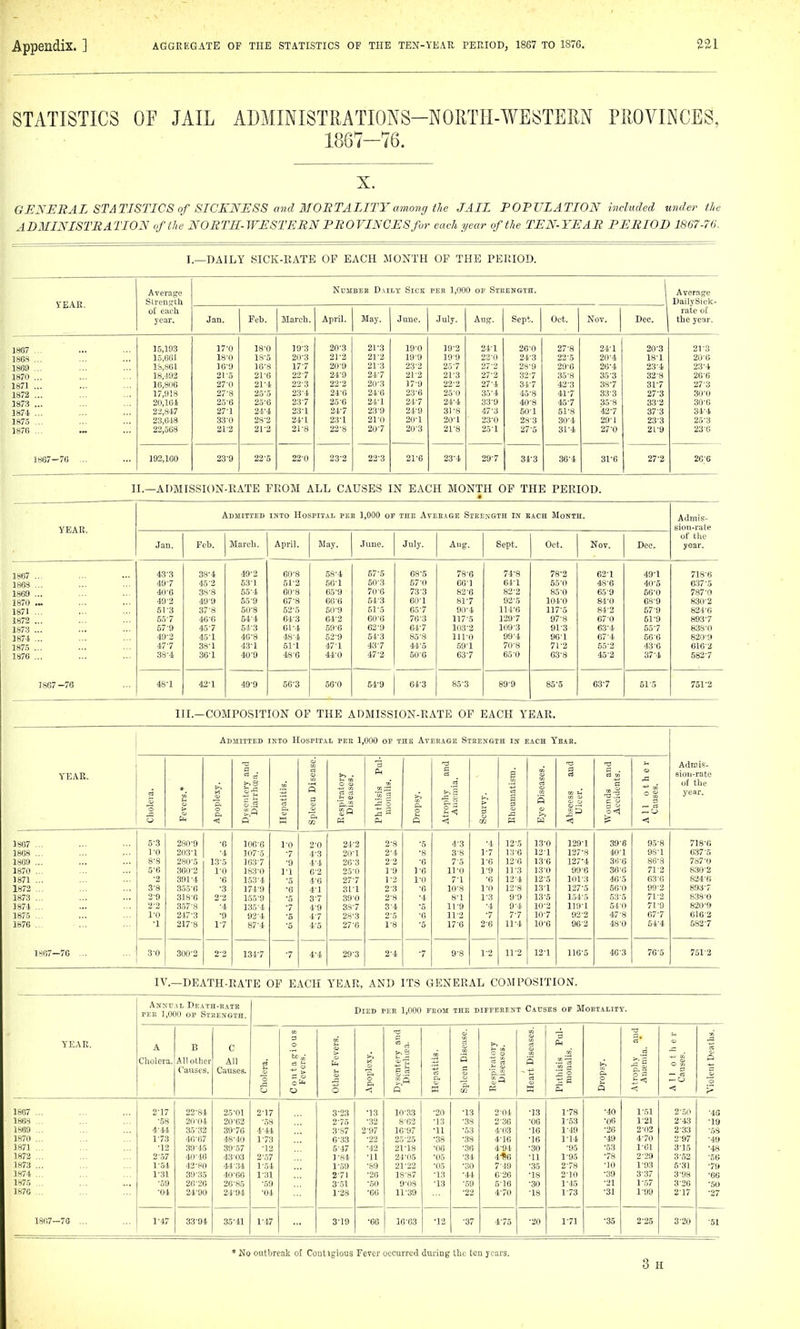 STATISTICS OF JAIL ADMINISTRATIONS-NORTII-WESTEM PROVINCES. 1867-76. X. GENERAL STATISTICS of SICKNESS and MOETALITTamong the JAIL POPULATION included under the ADMINISTRATION of the NORTH-WESTERN PROVINCES for each year of the TEN-TEAR PERIOD 1867-76. I.—DAILY SICK-RATE OP EACH MONTH OP THE PERIOD. Average NuMBEK Daily Sick pee 1,000 oe Strength. Average YEAR. Strength DailySiek- o{ each rate of year. Jan. Feb. March. April. May. June. July. Au-?. Sept. Oct. Nov. Dec. the year. 1867 ... 15,193 17-0 18-0 19-3 20-3 21-3 19-0 19-2 24-1 26-0 27-8 24-1 20-3 21-3 1868 ... 15,661 18-0 18-5 2l)'3 21'3 21-3 199 19-9 22-0 24-3 22'5 20-4 18-1 20-0 1869 ... 18,861 16-9 16-8 17-7 20-9 21-3 23-2 257 27-2 28'9 29-6 26-4 23-4 23-4 1870 ... 18,493 21-5 21-6 22-7 24-9 217 21-2 21-3 27-3 327 35-8 35 3 32-8 26-6 1871 ... 16,806 27-0 21-4 22-3 22-2 20-3 17-9 22-2 27-4 347 43-3 387 317 27-3 1872 ... 17,918 27-8 25'5 23-4 24-6 24-0 23-6 25-0 35-4 45'8 417 33-3 27-3 30-0 1873 ... 20,164 25-6 25-6 23-7 25-6 24-1 21.7 24'4 33-9 40-8 457 35-8 332 30-6 1874 ... 22,847 27-1 21-4 23-1 24.-7 23-9 21-9 31-8 47-3 50-1 51-8 427 37-3 34-4 187.5 ... 23,648 33-0 28-2 24-1 23-1 21-0 20-1 20-1 23-0 28-3 30-4 29-1 233 25-3 1876 ... 22,.568 21-2 21-2 21-8 22-8 207 20-3 21-8 25-1 27*5 3r4 27-0 21-9 23-6 1867- 76 ... 192,160 23-9 22-5 22-0 23-2 22-3 21-6 23-4 297 34-3 36-4 31-6 27-2 26-6 II.—ADMISSION-BATE PROM ALL CAUSES IN EACH MONTH OP THE PERIOD. Admitted INTO Hospital pee 1,000 op the Aveeag-e SteenGth in each Month. Admis- YEAR. sion-rate of tlie Jan. Feb. March. April. May. June. July. Aug. Sept. Oct. Nov. Dec. year. 1867 ... 1868 ... 43-3 38-4 49'2 60-8 58-4 57-5 68-5 78-6 74-8 78-2 63-1 49-1 718-6 407 45-2 53-1 51-3 66-1 50-3 57-0 66-1 64-1 65-0 48-6 4ftl-5 037-5 1869 ... ■are 38-8 65-1 60-8 65-9 7o-0 733 82'6 82-2 85-0 66-9 66-0 787-0 1870 40-2 49-9 55 9 67-8 6G'0 51-3 60-1 817 02-5 104-O 84-0 68-9 830-2 1871 ... 51-3 37-8 50-8 52-5 50-9 51-5 657 9(V4 111-6 117-5 84-2 67-9 824-6 1872 ... 557 46-6 54-4 643 64-2 606 76-3 117-5 129-7 97-8 67-0 51-9 893-7 1873 ... 67-9 457 54-3 01-4 59-6 62-9 647 103-2 109-3 91-3 63-4 65-7 838-0 1874 ... 49-2 45-1 40-8 48-4 63-9 64-3 85-8 1110 99-4 96-1 67-4 56-6 820-9 1875 ... 477 38-1 43-1 61-1 47-1 437 44-5 .50-1 70-8 71-2 65-3 43-6 010-2 1876 ... 38-4 36-1 40-9 48-6 44-0 47-2 50-6 63-7 65-0 03-8 45-2 37-4 682-7 1867 -76 48-1 43-1 49-9 56-3 66-0 54-9 64-3 85-3 89-9 85-5 03-7 51-5 751-2 III.-COMPOSITION OF THE ADMISSION-RATE OP EACH YEAR. Adjiitted into Hospital pee 1,000 op the Ateeage Strength in each Year. YEAR. Cholera. * > fa Apoplexy. Dysentery and Diarrhoea. Hepatitis. Si)leen Disease. Respiratory Diseases. Phthisis Pul- monalis. Dropsy. a C3 ^ 3 < > 1 s s s Eye Diseases. Abscess and Ulcer. Wounds and Accidents. All other Causes. Admis- eioii-rate of the year. 3867 5-3 280-9 •6 106-fl 1-0 3-0 21-2 2-8 •5 4-3 •4 13-5 13-0 129-1 30-0 95-8 718-0 1868 1-0 203-1 -4 107-5 -7 4-3 20-1 2-4 •8 38 1-7 13-6 12-1 127-8 40-1 9S-1 037-5 1869 8-8 280-5 13-5 163-7 •9 4-4 26-3 2'2 •6 7-5 1-6 120 136 127-4 3ii-6 86-8 787-0 1870 5-6 360-2 1-0 183-0 1-1 6-2 25-0 10 1-6 11-0 1-9 11-3 130 99-6 36-6 71-2 830-2 1871 •2 391-4 •6 153-4 *5 4-6 27-7 1-2 1-0 7-1 •6 12-4 12-5 101-3 40-5 03-0 824-6 1873 3-8 355-0 •3 174-9 ■6 4-1 311 2-3 •6 10-8 1-0 12-8 13-1 127-5 60-0 992 893-7 1873 2-9 318-6 2-2 1550 3-7 30 0 2-8 ■4 8-1 1-3 9-9 13-5 154-5 63-5 71-2 838-0 1874 2-2 357-8 -4 135-4 •7 4-0 38-7 3-4 '5 11-9 -4 9-4 10-3 119-1 54-0 71-9 820-9 1875 1-0 247-3 •0 93-4 •5 4-7 28-3 2-5 ■6 11-2 •7 7-7 10-7 92-2 47-8 07-7 610-3 1876 •1 217-8 17 87-4 •5 4-5 27-6 1-8 ■5 17-6 2-6 11-4 10-6 96-2 '18-0 54-4 682-7 1867-76 ... 3-0 300-2 2-2 134-7 ■7 4-4 29-3 2-4 •7 9-8 1-2 11-2 13-1 110-5 403 70-5 751-2 IV.—DEATH-RATE OP EACH YEAR, AND ITS GENERAL COMPOSITION. Annu.\l Death-rate pee 1,000 OP Strength. Died per 1,000 peom the dippeeent Causes of Mortality. YEAR. A Cholera. B Another Causes. C All Causes, Cholera. Contagious Fevers. Other Fevers. Apoplexy. g s .5 R Hepatitis. Spleen Disease. Respiratory Diseases. Heart Diseases. Phthisis Pul- monalis. Dropsy. Atrophy aud Auiemia. All 0 t li e r Causes. Violent Deaths. 1867 1868 1869 1870 1871 1872 1873 1874 1875 1876 2-17 -58 4-44 1- 73 ■12 2- 57 1-54 1-.31 •59 ■04 22-84 20-04 35-33 40-07 30-45 40-46 42-80 30-35 20-20 24-90 25-01 20-62 39-76 48-40 39- 57 43- 03 44- .34 40- 60 20-85 24-94 2-17 -58 4-41 1- 73 ■12 2- .^7 1-54 1-31 -59 -04 3^23 2- 75 3- 87 0- 33 5-47 1- 84 1- 59 2- 71 3- 51 1-28 •13 ■32 2-97 •22 •42 •u •80 •20 •60 •66 10-33 8- 03 10- 07 25-25 21-18 24-05 21-22 18-87 9- 08 11- 39 •20 •13 •11 •38 •06 •05 •05 •13 •13 •13 •38 •.53 •38 •36 •34 •30 •44 •69 •22 2-01 2-36 4-03 4-16 4-94 4-%6 7-49 0-20 6-10 4-70 ■13 -06 •10 •10 •30 •11 •35 •18 •30 ■18 1-78 153 1-49 1-14 -95 1- 05 2- 78 2-10 1-45 1-73 ■40 •06 •26 •49 •53 •78 ■10 •39 •21 •31 1^51 121 2^02 4-70 1- 01 2- 29 1-03 3- 37 1-57 1-09 2-50 2-4;! 2-33 2- 97 3- 15 3-52 6-31 3-08 3-20 2-17 -46 •19 -58 •49 •4« •56 •79 •66 •50 •27 1867—70 ... 1-47 33-94 35-41 1-17 3-19 •60 10-03 •12 -37 4-75 •20 1-71 •35 2-25 3-20 -51 * No outbreak of Coutigious Fever occurred diu-ing the ten years. 3 H