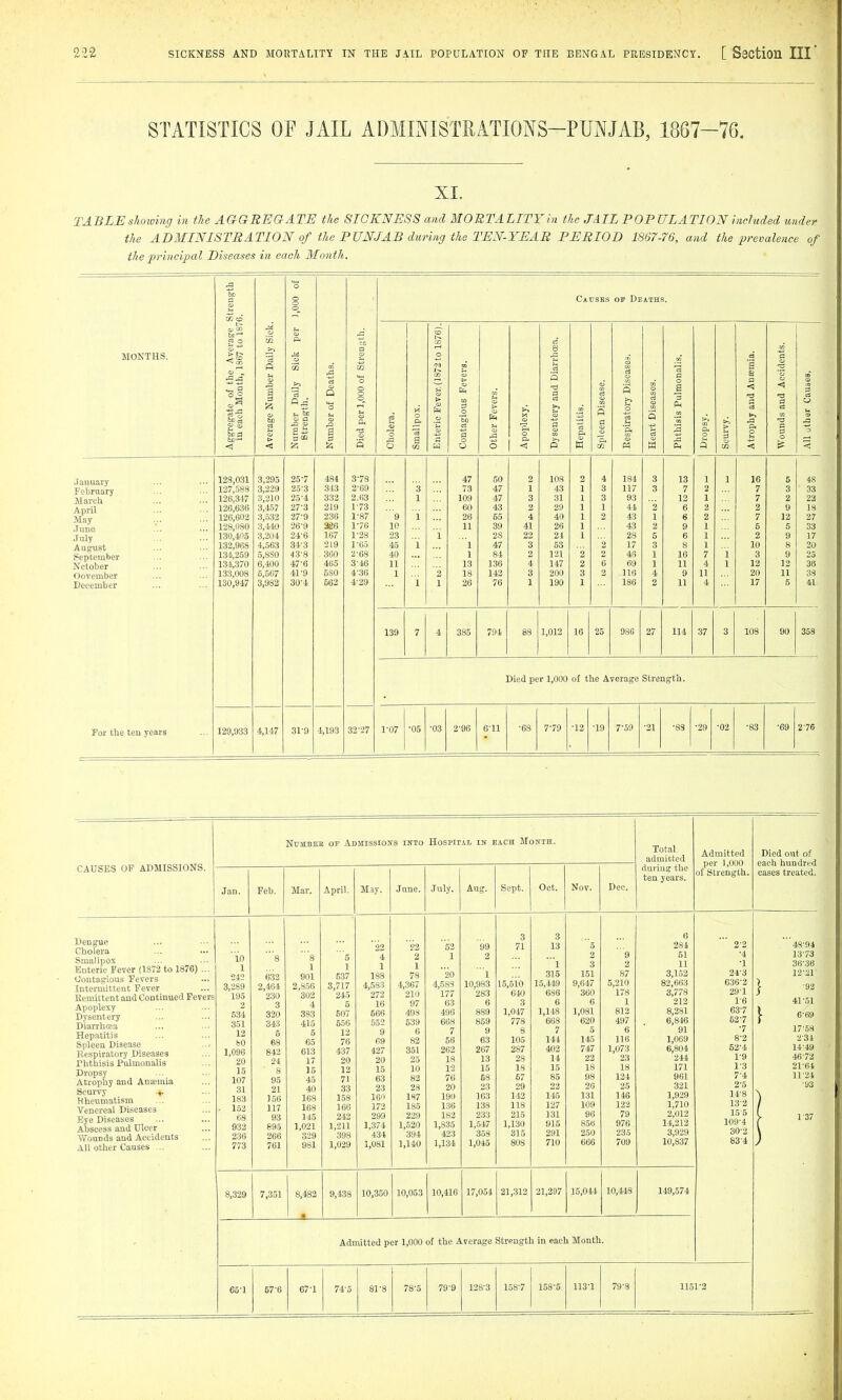 STATISTICS OF JAIL ADMINISTRATIONS-PUNJAB, 1867-76. XI. TABLE showing in the AGaBEGATE the SICKNESS and MORTALITY in the JAIL POPULATION included under the ADMINISTRATION of the PUNJAB during the TEN-YEAR PERIOD 1867-76, and the prevalence of the principal Diseases in each Month. ?!) o o Causes OF Deaths. W CO o Aggregate of the Average in each Mouth, 1867 to 187 Average Number Daily Sick. Number Daily Sick per Strength. Number of Deaths. Died per 1,000 of Stren-jth. Cholera. Smallpox. Enteric Fever,(1872to 1876). Contagious Fevers. Other Fevers. Apoplexy. Dysentery and Diarrhcea. Hepatitis. Spleen Disease. Respiratory Diseases. Heart Diseases. Phthisis Pulmonalis, c p Scurvy. Atrophy and Ansemia. Wounds and Accidents. All utber Causes, 128,031 3,293 3,229 25-7 484 3-78 47 50 2 108 2 4 181 3 13 1 1 16 5 4S 127,588 25-3 343 2-69 3 73 47 1 43 1 3 117 3 7 2 7 3 33 126,317 3,210 25-4 332 2.63 1 109 47 3 31 1 3 93 12 1 7 2 22 126,636 3,457 27-3 219 1-73 60 43 2 29 1 1 41 2 6 2 2 9 18 126,602 3,532 27-9 236 1-87 9 i 26 55 4 40 1 2 43 1 6 2 7 12 27 128,080 3,440 26-9 aee 1-76 10 11 39 41 26 1 43 2 9 1 5 5 33 130,405 3,204 24-6 167 1-28 23 1 28 22 21 1 28 5 6 1 2 9 17 132,968 4,563 34-3 219 1-65 45 i 1 47 3 53 2 17 3 8 1 10 8 20 134,259 6,880 43-8 360 2-68 40 1 84 2 121 2 2 46 1 16 7 i 3 9 25 134,370 6,400 47-6 465 3-46 11 13 136 4 117 2 6 69 1 11 4 1 12 12 36 133,008 5,567 4r9 680 4-36 1 18 142 3 200 3 2 116 4 9 11 20 11 39 130,947 3,982 30-4 562 4-29 1 1 26 76 1 190 1 186 2 11 4 17 5 41 139 7 4 385 791 88 1,012 16 25 980 27 114 37 3 108 90 358 Died pe 11,000 of the Average Strength. 129,933 4,147 31-9 4,193 32-27 1-07 ■05 •03 2-96 6-11 -68 7-79 -12 -19 7-59 -21 •88 -29 -02 -83 ■69 2-76 MONTHS. January February March April May June July August September Netober Oovember December For the ten years CAUSES OF ADMISSIONS. NUMBEI I or Admissioits into HospiTAi, IN EACH Month. Total admitted Admitted per 1,000 of Strength. Died out of each hundred Jan. Feb. Mar. April. M.\y. June. July. Aug. Sept. Oct. Nov. Dee. during the ten years. cases treated. Dengue Cholera Smallpox Enteric Fever (1872 to 1876) ... Contagious Fevers Intermittent Fever Remittent and Continued Fevers Apoplexy Dysentery Diarrhffia Hep.atitis Spleen Disease Respiratory Diseases Phthisis Pulmonalis Dropsy Atrophy and Anamia Scurvy .«. Kheumatism Venereal Diseases Eye Diseases Abscess and Ulcer Wounds and Accidents All other Causes ... io 1 242 3,289 195 2 534 351 12 80 1,096 20 15 107 31 183 • 152 68 932 236 773 's 632 2,464 230 3 320 343 5 68 842 24 8 95 21 156 117 93 895 266 761 's 1 901 2,856 302 4 383 415 6 65 613 17 15 45 40 168 168 145 1,021 329 981 5 1 537 3,717 245 5 507 656 12 76 437 20 12 71 33 158 166 242 1,211 398 1,029 22 4 1 188 4,583 272 16 566 552 9 69 427 20 15 63 23 16« 172 299 1,371 434 1,081 22 2 1 78 4,367 210 97 498 539 6 82 351 25 10 82 28 187 185 229 1,520 394 1,140 52 1 20 4,589 177 63 496 668 7 56 262 18 12 76 20 190 136 182 1,835 423 1,134 99 2 1 10,983 283 6 889 859 9 63 267 13 15 68 23 163 138 233 1,547 358 1,045 3 71 15,510 640 3 1,047 778 8 105 287 23 18 67 29 142 118 215 1,130 315 808 3 13 1 315 15,119 686 6 1,118 668 7 144 402 11 15 85 22 145 127 131 915 291 710 5 2 3 151 9,617 360 6 1,081 620 5 115 747 22 18 98 26 131 109 96 856 250 666 9 2 87 5,210 178 1 812 497 6 116 1,073 23 18 121 25 146 122 79 976 235 709 6 284 51 11 3,152 82,663 3,778 212 8,281 6,846 91 1,069 6,801 241 171 961 321 1,929 1,710 2,012 14,212 3,929 10,837 2-2 •4 •1 243 636 2 29^1 1-6 63-7 52^7 •7 8-2 62^1 1-9 1- 3 7-4 2- 5 14- 8 13-2 15- 5 109-4 30-2 83'4 '48-94 13- 73 36-38 12-21 } -92 41-51 {• 6-69 17-58 2-34 14- 49 46-72 21-64 11-21 ■93 1 137 8,329 7,351 8,482 9,438 10,350 10,053 10,416 17,054 21,312 21,297 15,041 10,44.8 149,574 Admitted per 1,000 of the Average Strength in each Month. 651 57-6 67-1 74-5 81-8 78-5 79-9 128-3 158-7 158-5 113-1 79^8 1151-2