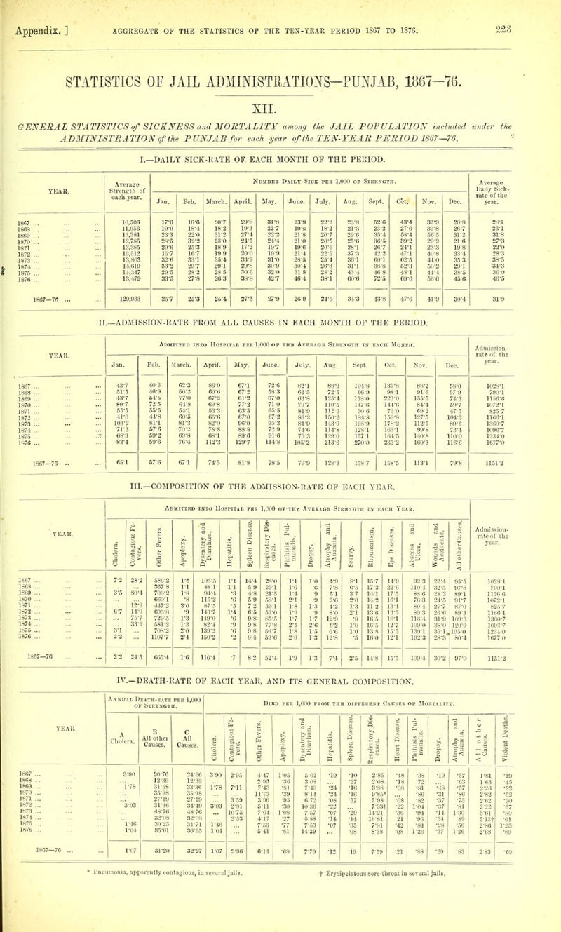 STATISTICS OF JAIL ADMINISTMTIONS-PUNJAB, 1867-76. XII. GENERAL STATISTICS of SICKNESS and MORTALITY among the JAIL POPULATION included under the ADMINISTRATION of the PUNJAB for each year of the TEN-YEAR PERIOD 1867—76, I.—DAILY SICK-ItATE OF EACH MONTH OP THE PEllIOD. Averagre NuiiEEB D.vitT Sick pee 1,000 of Strength. Average YEAR. Strength of Daily Sick- each year. Jan. Feb. March. April. May. June. July. Aug. Sept. Oct. Not. Dec. rate of the year. 1867 ... 1868 ... 10,506 17-6 16-6 20-7 29-8 31-8 23-9 22-2 23-8 52-6 43-4 32-9 20-8 28-1 11,056 19-0 18-4 18-2 19-3 22-7 19-8 18-2 21-3 23-2 27-6 3U-8 26-7 23-1 1869 ... 1?,381 23-3 22-0 31-2 27-4 22-2 21-8 20-7 29-6 35-4 58-4 56-5 31-2 31-8 1870'... 12,785 28-5 32-2 2.3-0 24-5 24-4 21-0 20-5 25-6 36-5 39-2 29-2 21-6 27-3 1871 ... 13,385 20-6 25-3 18-9 17-2 19-7 19-6 20-6 28-L 26-7 24-1 23-3 19-8 22-0 1872 ... 13,512 15-7 16-7 19-9 20-0 10-9 21-4 22-5 37-3 42-2 47-1 40-8 33-4 28-3 1873 ... 13,863 32-6 33-1 35-4 33-9 31-0 28-5 25-4 361 60-1 62-5 44-0 35-3 38-5 187i ... 14,619 33-2 297 29-1 29-8 30-9 30-4 26-3 31-1 38-8 52-3 50-2 291 34-3 187.'; ... 14,347 29-5 28-2 28-5 30-6 32-0 318 28-2 43-4 46-8 48-1 44-4 38-5 36-0 1876 ... 13,479 33-5 27-8 26-3 38-8 42-7 46-4 38-1 60-6 72-5 69-6 SB-6 45-6 46-5 1867—76 ... 129,933 25-7 25-3 25-4 27-3 27-9 20-9 24-6 343 43-8 47-6 41-9 30-4 31-9 II.—ADMISSION-RATE FROM ALL CAUSES IN EACH MONTH OP THE PERIOD. Admitted ib-to Hospit.vl pee 1,000 of thu Avbb.igb SiEEifGTK vs each Mouth. Admission- YEAR. rate of tile Jan. Feb. .March. Apri). May. June. July. Aucr. Sept. Oct. Nov. Dec. year. 1867 ... 43-7 40-3 62-3 86-0 67-1 72-6 82-1 88-9 194-8 1.39-S 88-2 58-0 1028-1 1868 ... 51-5 46-9 50-3 60-6 67-2 6S-3 62-5 73-5 66-9 98-1 91-6 .57-9 790-1 1869 ... 43-7 54-5 77-0 67-2 61-2 67-0 63-8 125-4 138-0 223-0 155'5 74-3 1156-6 1870 ... , 80-7 73-5 61-8 69-8 77-2 71-0 79-7 110-5 147-6 141-6 84-4 59-7 1072-1 1871 ... 55-5 55-5 54-1 ,53-3 63-5 60-5 81-9 112-9 00-6 73-0 69-2 47-5 825-7 1872 ... 41-0 44-8 fiO'o 65-6 67-0 67-2 83-2 150-2 184-8 159-8 127-5 104-3 1166-1 1873 ... 103-2 81-1 8I-3 82-0 96-0 95-3 81-9 143-9 198-9 178-2 112-5 89-8 1360-7 1874 ... 71-2 57-6 70-3 78-8 88-8 72-9 74-6 114-8 128-1 163-1 99-8 73-4 1096-7 1875 ... ... 68-9 59-2 69-8 68-1 89-6 91-6 79-3 l'29-O 157-1 164-5 140-8 110-0 1234-0 1876 ... 83-4 59-6 76-4 112-3 129-7 114-8 105-2 213-6 270-0 233 2 160-3 116-6 1677-0 1867—75 .. 85-1 57-6 67-1 74-5 81-8 78-5 79-9 12S-3 158-7 1.58-5 113-1 79-8 1151-2 IIL—COMPOSITION OP THE ADMISSION-RATE OP EACH YEAR. Admitted into Hospital pbe 1,000 OF THE AvEEiGB SteBNGTH IN E.ACH Y'EAE. YEAR. 0 s, s 0 i'i 0 0 b 0 < d g fi w 5 c 0 Phthisis Pul- moualis. P. p Q < in g rt c a p g w Wounds and Auciuents. 0 6 J Admission- rate of the year. 1867 ... 1868 ... 1869 ... 1870 ... 1871 ... 1872 ... 1873 ... 1874 ... 1875 ... 1876 ... 7-2 3-5 '6-7 3-1 2-2 28-2 80-4 12-9 14-9 75-7 33-9 586-2 367-8 700-2 660-1 447-2 693-8 729-5 681-2 703-2 1107-7 1-6 1-1 1-8 -8 3-0 •9 1-3 1- 3 2- 0 2-4 105-5 Ks-1 94-1 115-2 87-5 143-7 149- 0 82-4 139-2 150- 2 1-1 1-1 -3 -6 -5 1-4 ■6 -9 -6 -2 14-4 5-9 4- 8 5- 9 7- 2 6- 5 9-8 98 9-8 8- 4 28- 0 29- 1 21-5 58- 1 39-1 53-0 85-5 77-8 56-7 59- 6 11 1-0 1- 4 2- 1 1-8 1-9 1- 7 2- 5 1-8 26 1-0 -0 ■9 -9 1-3 -9 1- 7 2- 6 1-5 1-3 4-9 7- 8 6-1 3- 6 4- 2 8- 0 12-9 6-2 6-6 12-8 8-1 6-5 3-7 2-0 1- 3 2- 1 -8 1-0 1-0 -5 15- 7 17-3 14-1 14-2 11-2 130 16- 5 10-5 13-8 16-0 14- 9 22-0 17- 5 16-1 13-4 13-5 18- 1 12-7 15- 5 12-1 92-3 110-4 88- 6 76-3 80-4 89- 3 116-4 109-0 130-1 192-3 22-4 33-5 28-3 24-5 27- 7 26-6 31-9 38- 0 39- 1, 28- 3 95-5 97-8 89-1 91-7 87-0 89-3 109-3 120-9 105-0 80-4 1028-1 790-1 n.56-6 1072-1 825-7 1166-1 1360-7 . 1096-7 1234-0 1677-0 1867—70 2-2 24-3 665-4 1-6 116-4 -7 8-2 52-4 1-9 1-3 7-4 2-5 14-8 15-5 109-4 30-2 97-0 1151-2 IV.—DEATH-RATE OP EACH YEAR, AND ITS GENERAL COMPOSITION. Annual Death-eate per 1,000 OP Steength. Died pee 1,000 feom thb dipfeebnt Causes op Moetality. YEAR. A Cholera. B All other Causes. C All Causes. c3 -3 .a Contagious Fe- vers. Other Fevers. 0 < £ § S 53 0 .-.^ a Hepatitis. Spleen Disease. Respiratory Die- eases. Heart Disease, j Plithisis Pul- monalis. Dropsy. P c3 >^'p -g,| All other Causes. Violent Deaths. 1 1867 3-90 20-76 24-66 3-90 2-95 4-47 1-05 5-62 ■19 •10 2-85 •48 •38 •10 -57 1-81 -19 J 868 12-39 12-39 299 -36 3-O8 •27 2-08 •18 -72 -63 1-63 -45 1869 i-78 31-58 33-36 1-78 7-11 7-43 -81 7-43 '■24 •16 3-88 •08 •81 '•'43 -57 2-26 •32 1870 35-98 35-98 11-73 ■39 8-14 •24 •]6 9-85* •86 •31 -86 2-82 -63 1871 27-19 27-19 3-59 3-96 ■95 6-72 •08 •37 6-98 '-08 •82 •37 -75 2-62 •90 J 872  3-03 31-46 34-49 3-03 2-81 5-11 ■30 10-36 ■23 7-3.3t •22 1-04 •37 -81 2-22 ■67 1873 48-76 48-76 10-75 7-64 1-OS 7-67 •07 '■'29 11-21 •36 •94 •14 1-30 3-61 •SO 1874 i-46 32-08 32-08 2-53 4-17 -27 5-88 ■14 -14 in-81 •21 ■96 -34 -89 6-1.3t •61 1875 30-25 31-71 1-46 7-53 ■77 7-53 •07 -35 7-81 •42 •84 •28 -66 2-86 1-25 1876 1-04 35-61 36-65 1-04 5-41 ■81 14-39 -08 8-33 •Q8 1-26 •37 1-26 2-68 -89 1867—76 ... 1-07 31-20 32-27 1-07 2-96 6-14 ■68 7-79 •12 -19 7-59 -21 •88 ■29 -83 2-83 -69 Pneumonia, apparently contagious, in several jails. t Erysipelatous sorc-throut in several Jails,