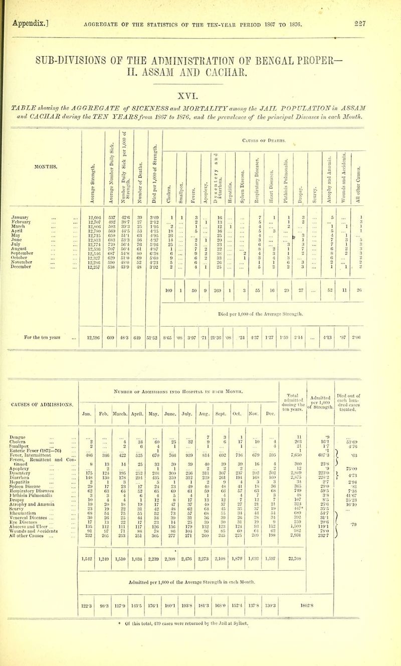 SUB-DIVISIONS OF THE ADMINISTRATION OF BENGAL PlIOPER- II. ASSAM AND CACIIAR. XVI. TABLE showinc/ the AGGREGATE of SICKNESS and MORTALITY amoiig the JAIL POPULATION in ASSAM and CACHAR durmg the TEN YEARS from 1S67 to 1876, and the prevalence of the principal Diseases in each Month. r 1,000 of X! Causes op Deaths. &C 0 a ■a a CO 's MONTHS. aS a ^1 m tn a iber Daily rength. iber of Deat 'o o o o Ch lera. c >i atitis. eu Disease. nratory Dise rt Diseases. lisis Pulmor iphy and An n a p Dther Causes Avei Avei !2; B a Dice Cho Sma > 0 Apo] R Hep 0 a 3 m Atrc Woi •January 13,601 537 42-6 39 3-09 1 1 3 16 7 1 1 3 ] yebi'uary 12,707 402' 38-7 27 2-12 2 1 13 5 1 2 3 March 12,800 503 39'3 25 1-95 2 1 12 1 4 2 1 1 1 April 12,780 569 44-5 53 4-15 18 5 16 5 '3 5 1 May 12,715 650 51-1 63 4-95 26 25 4 4 1 •Inne 12,813 683 533 56 4-37 14 2 1 20 3 * 1 7 3 5 July 12,774 720 66-4 76 5-96 25 5 23 6 3 3 7 1 3 August 12,536 707 56-4 61 4-87 1 7 '2 22 8 2 1 7 6 2 3 Septemher 12,5J6 687 54'8 80 6-38 6 9 2 3S 2 4 3 1 8 2 3 October 12,327 629 51-0 69 5-00 9 6 33 1 3 4 3 0 2 November 12,280 590 4S-0 52 4-23 5 0 2G 1 1 0 3 December 12,257 638 43-9 48 392 2 4 1 25 5 2 2 3 1 1 109 1 50 9 2G9 1 3 55 16 20 27 52 11 26 For the ten years ... | 1 609 649 51-52 Died per 1,000 of the Average Strength. 12,596 48-3 8-65 ■OS 3-97 •71 j 21-36 •08 , ^24 j 4-37 1-27 1-59 2-14 4-13 •87 2^06 CAUSES OP ADMISSIONS. Number op AniiissiONS into Hospital in E\CH Month. Total adniittt'd during the ten years. Admitted per 1,000 of Streuglh. Died out of each hun- dred cases treated. Jan. Feb. March. April. May. June. July. j Aug. Sept. Oct. Nov. Dec, Dengue 7 3 1 11 •9 Cliolcra 2 4 34 00 25 32 9 6 17 10 '4 203 Wl 53-69 Smallpox 2 2 6 4 1 1 1 4 21 1-7 4-76 Enteric Fever (1872—70) 1 1 •1 Fever, Intermittent 486 316 422 525 670 706 939 814 692 716 679 505 7,650 607-3 Fevers, Remittent and Con- tinued 8 13 14 25 33 30 39 40 39 30 16 4 300 23-8 Apoplexy 2 1 1 2 2 2 12 ■9 75-(X( Dysentery 175 124 195 2.52 248 300 256 311 307 237 2()2 202 2,809 223-0 Diarrhoi'a 148 130 178 294 435 359 312 239 261 191 168 160 2,875 228-2 j- 4-73 Hepatitis 2 1 3 5 1 1 2 9 4 3 3 34 2-7 2-94 Spleen liisease 29 17 23 17 24 23 49 10 48 41 18 36 365 29-0 -82 Tles)>ir,al(iry Diseases 02 63 64 52 65 69 61 59 66 57 63 68 749 60-5 7-34 J htliisis I'uluionalis 3 3 4 6 4 5 4 1 4 4 7 3 48 3-8 41-67 Dropsy 10 4 4 1 12 8 17 13 12 7 12 7 107 8-5 25-23 Atrophy and Anaemia 19 20 18 19 17 47 37 40 37 27 21 21 323 25-6 16-10 Scnrvy 23 19 22 31 42 48 62 64 45 35 37 19 4-1,7* 35-5 Hheumntisra 68 54 75 55 52 73 57 68 55 34 44 54 689 64-7 Venereal Diseases ... 30 26 25 44 34 39 31 36 39 20 28 34 392 31-1 Eye Diseases 17 13 22 17 23 14 25 39 30 31 19 9 259 20-6 Abscess and Ulcer ... 135 112 111 117 126 136 179 132 123 124 93 112 1,500 119-1 1 -79 ■Wounds and Accidents 91 97 71 88 78 86 104 96 85 60 64 62 982 78-0 All other Causea ... 232 205 253 251 305 277 271 200 245 225 200 198 2,931 232-7 1,542 1,240 1,510 1,834 2,239 2,308 2,476 2,273 2,108 1,879 1,603 1,597 22,708 Admitted per 1,000 of the Average Strength in each Moutli. 122'3 98-3 117-9 143-5 176-1 180-1 193-8 181-3 168-0 152-4 137-8 130-3 1802-8 » Of this total, 419 eases were returned by the Jail at Sj-Uiet.