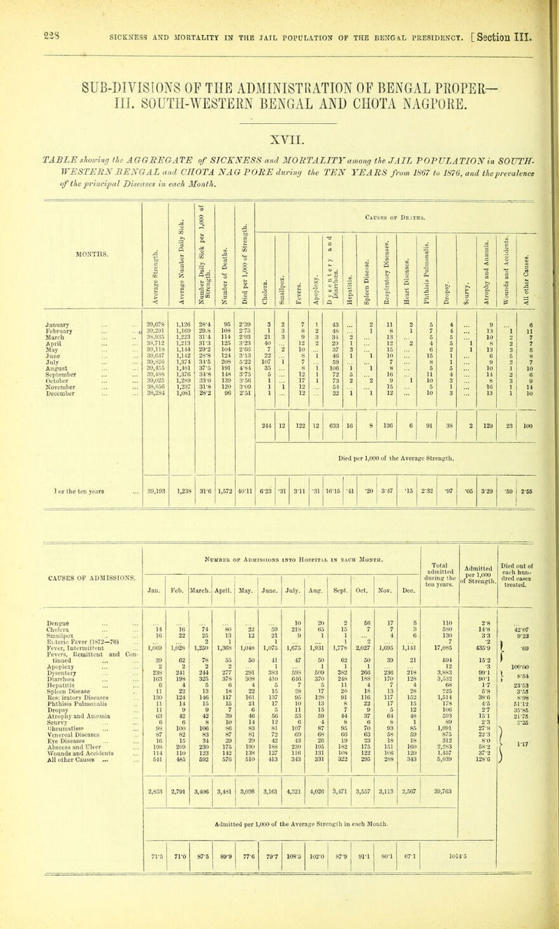 SUB-DIVISIONS OF THE ADMINISTRATION OF BENGAL PROPER— III. SOUTH-WESTERN BENGAL AND CHOTA NAGPORE. XVII. TABLE showing the AGGREGATE of SICKNESS and MORTALITYamonfj the JAIL POPULATION in SOUTH- WESTERN BENGAL and CROTA NAGPORE during the TEN YEARS from 1867 to 1876, and the prevalence of the principal Diseases in each Month. 00 of Causes or De.iths. 0 to p. a ci MONTHS. ^' fi Sick c3 nali 's 8 S 0 0 a a 3 >^ 0 <J -« a S ■ 05 0 *o 0 0 seas ■o a ci ■a a ei a 0 Average Average Number Streug Number Died per Cholera. Smallpox Fevers. Apoplexj •£ « Hepatitii Spleen D Respirati Heart Di Phthisis Dropsy. Scurvy. Atrophy Wounds All other January 39,678 1,126 28-4 95 2-39 3 2 7 1 43 2 11 2 5 4 9 6 February ... ...4 39,291 1,169 29.8 108 2-75 1 3 8 2 48 1 8 1 7 4 13 1 11 March 38,935 1,223 31-4 114 2-93 21 3 9 3 34 2 13 5 6 10 2 7 April 38,712 1,213 31-3 125 3-23 40 12 2 29 1 12 ' 2 4 5 1 8 2 7 5Iay 39,118 1,144 29-2 104 2-66 7 2 10 37 3 15 6 2 1 13 3 5 June 39,647 1,142 28-8 124 313 22 8 i 46 1 1 10 15 1 6 5 8 July 39,326 1,374 34-5 208 5-22 107 i 7 59 7 8 1 9 7 August 39,455 1,481 37-5 191 4-84 35 8 i 106 i  1 8 6 6 10 1 10 September 39,488 1,376 34-8 148 3-75 5 12 1 72 5 16 11 4 14 2 6 October 39,025 1,289 330 139 3-56 1 17 1 73 2 2 9 1 10 3 8 3 9 November 38,856 1,237 31-8 120 3-09 1 i 12 54 16 6 1 10 1 14 Peeember 38,284 1,081 28-2 96 2'd1 1 12 32 i 1 12 10 3 13 1 10 244 12 122 12 633 16 8 136 6 91 38 2 129 23 100 Died per 1,000 of the Average Strength. I or the ten years 39,193 1,238 31 0 1,572 40-11 6-23 •31 311 ■31 16-16 -41 •20 3-47 •15 2-32 •97 •05 3-29 -69 2-55 NuMBEE OP Admissions into Hospital IN EACH MoNin. Total admitted Admitted Died ont of each hun- CAUSES OF ADMISSIONS. during the per 1,000 of Strength. dred cases ten years. treated. Jan. Feb. March. April. May. June. July. Aug. Sept, Oct. Nov. Dee. Dengue 10 20 2 56 17 6 110 2^8 Cholera 14 16 74 so 22 59 218 65 15 7 7 3 580 14-8 42-07 Smallpox 16 22 25 13 12 21 9 1 1 4 6 130 3-3 9-23 Ebteric Fever (1872—76) 2 1 1 1 2 7 -2 Fever, Intermittont 1,069 1,028 1,250 1,368 1,048 1,075 1,675 1,931 1,778 2,027 1,695 1,141 17,085 435-9 Fevers, Remittent and Con- tinued j. -69 39 62 78 65 50 41 47 50 62 50 39 21 604 16-2 Apoplexy 2 2 2 2 1 1 1 1 12 -3 100-fJO Dysentery 238 241 244 277 291 383 598 509 382 266 236 218 3,883 99-1 Diarrhcea 163 198 325 378 308 410 646 370 248 188 170 128 3,532 90-1 l- 8-54 Hepatitis 6 4 5 6 4 5 7 6 11 4 7 4 68 1-7 23.53 Spleen Disease 11 22 13 18 22 15 28 17 20 18 13 28 225 6-8 3-55 Kes; iratory Diseases 130 124 146 117 161 137 95 128 91 116 117 152 1,614 38 6 8-98 Phthisis Pulmonalis 11 14 15 15 21 17 10 13 8 22 17 15 178 4-5 51 12 Dropsy 11 9 9 7 6 6 11 15 7 9 5 12 106 2-7 35-85 Atrophy and Anemia 63 42 42 39 46 56 53 59 44 37 64 48 593 16-1 21-75 Scurvy 6 6 8 10 14 12 6 4 8 6 8 1 89 2-3 2-25 Kheumatism 98 100 106 86 83 81 107 87 95 70 93 85 1,091 27-8 Venereal Diseases 87 82 83 87 81 72 69 68 66 63 58 59 875 22-3 Eye Diseases 16 16 34 29 29 42 43 26 19 23 18 18 312 8-0 Abscess and Ulcer 198 209 230 175 190 188 230 195 182 176 151 160 2,-.iS3 58-2 1 V17 AVounds and Aecitlents 114 110 123 142 138 127 116 131 108 122 106 120 1,467 37-2 AU other Causes ... 541 486 592 576 510 413 343 331 322 295 288 343 5,039 128-6 2,833 2,791 3,406 3,481 3,036 3,161 4,321 4,026 3,471 3,557 3,113 2,567 39,763 Admitted per 1 ,000 of the Average Strength in each Month. 71-5 71-0 87-5 89-9 77-6 79-7 108-5 102-0 87'9 91-1 80-1 67^1 1014'5