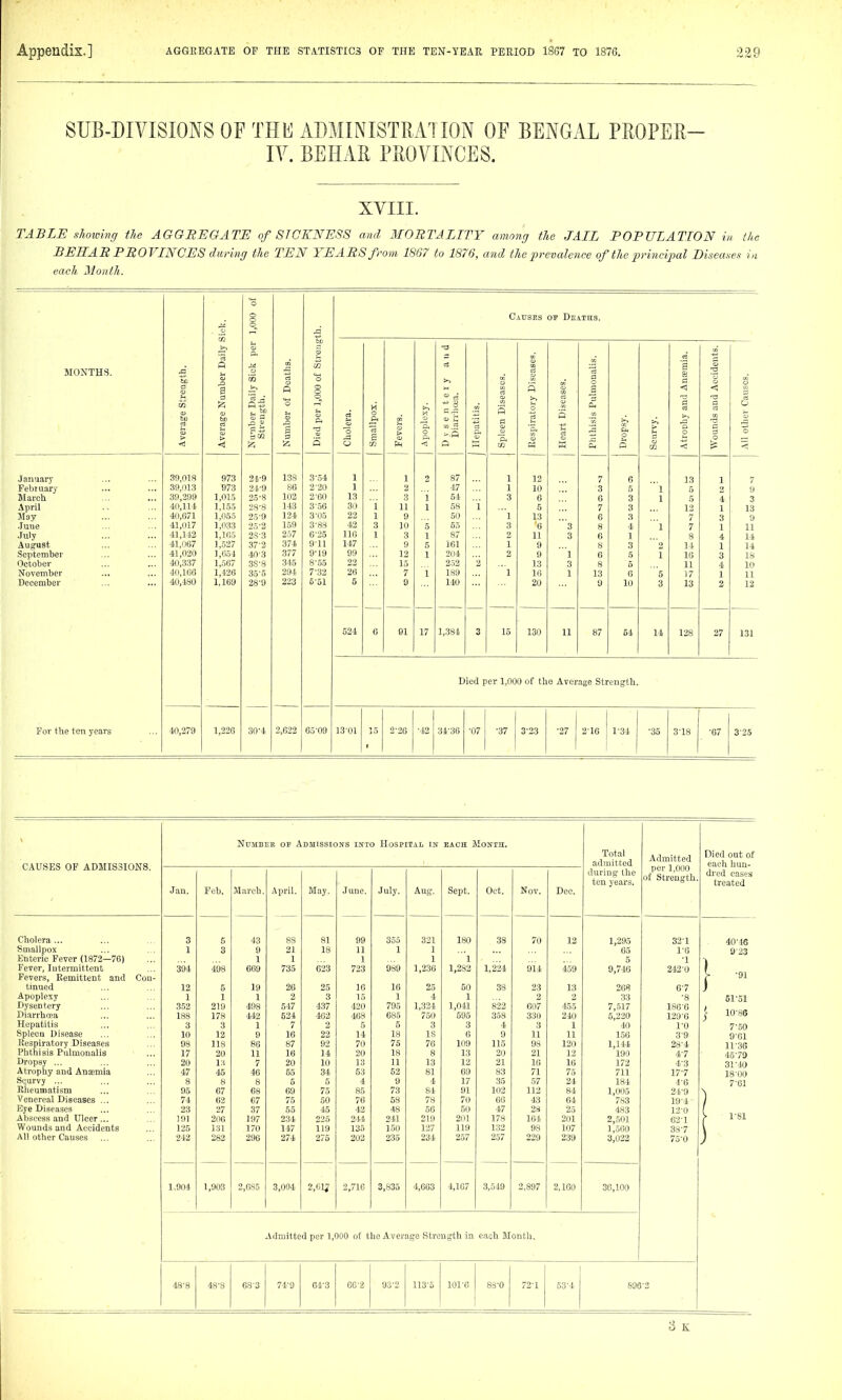 SUB-DIVISIONS OF THE ADMINISTRATION OF BENGAL PBOPEB- IV. BEHAR PROVINCES. XVIII. TABLE slimving the AGGBEGATE of SICKNESS and MORTALITY among the JAIL POPULATION in the PERAB PROVINCES during the TEN YEARS from 1867 to 1876, and the prevalence of the prhicipal Diseases in each Month. o C VUSES OP De iTHS. o 53 MONTHS. a u S 3 o 'Si o a o a a _^ P o o rt P -3 <5 tn > > ft H umber o: ied per 1, H o _& -rt 6 > poplexy. 1 ft P a 2i o eart Dise a n >i ■3 ounds an 1 otbcv C <! O O in -fl Q W 5 P m < January 39,018 973 21.-9 138 3-54 1 1 2 87 1 12 7 G 13 1 7 February 39,013 973 24-9 86 220 1 2 47 1 10 3 5 1 5 2 y March 39,299 1,015 25-8 102 2-60 13 3 i 54 3 6 G 3 1 5 4 3 April 40,114 1,15.5 28-8 143 3.56 30 i 11 1 58 1 5 7 3 12 1 13 May 1,055 25'9 124 3-05 22 1 9 50 l 13 6 3 7 3 9 June 41,017 1,033 25-2 159 3-88 42 3 10 5 55 3 6 'a 8 4 l 7 1 11 July 41,112 1,105 2S-3 2.57 6-25 116 1 3 1 87 2 11 3 G 1 8 4 14 August 41,007 ],.527 37-2 374 911 147 fl 5 j61 1 9 8 3 2 14 1 14 September 41,020 ],«54 40-3 377 9'19 99 12 1 204 2 9  1 G 5 1 16 3 IS October 40,337 1,.567 3S-8 345 8-55 22 15 2.32 2 13 3 8 5 11 4 10 November 40, ICS 1,126 35-5 294 7-32 26 7 1 189 1 16 1 13 G 5 17 1 11 December 40,480 1,169 28-9 223 5-51 5 9 \\K> 20 9 10 3 13 2 12 524 0 01 17 1,384 3 15 130 11 87 54 14 128 27 131 Died per 1,000 of the Average Strength. For the ten years 4fl,279 1,226 30-4 2,622 65-09 13-01 35 2-26 -42 34-36 -07 ■37 3-23 ■27 216 1-34 -35 3-18 ■67 3-25 NuMBEE OE Admissions iifTO Hospital in EACH Month. CAUSES OF ADMISSIONS. Total admitted Admitted Died out of each hun- during the ten years. per 1,000 of Strength. dred cases treated Jan. Feb. March. April. May. June, July. Aug. Sept. Oct. Nov. Dec. Cholera... 3 5 43 88 81 99 355 331 180 38 70 12 1,295 32-1 40-45 Smallpox 1 3 9 21 18 11 1 1 05 1-6 923 Enteric Fever (1872—76) 1 1 1 1 1 1 Fever, Intermittent 394 498 669 735 623 723 9«9 1,236 1,282 1,224 914 459 9,716 242 0 } Fevers, Remittent and Con- tinued 12 5 19 26 25 16 16 25 50 38 23 13 268 6-7 Apoplexy 1 1 1 2 3 15 1 4 1 2 33 •8 51-51 Dysentery 352 219 498 547 437 420 795 1,324 1,041 822 607 455 7,517 186-6 Diarrhcea 188 178 442 524 462 468 685 750 595 358 330 240 5,230 129-6 j 10-86 Hepatitis 3 3 1 7 2 c 5 3 3 4 3 1 40 1-0 7-50 Spleen Disease 10 12 9 16 22 14 18 IS G 9 11 11 150 3-9 9-61 Respiratory Diseases 98 118 86 87 92 70 75 76 109 115 98 120 1,144 28-4 11-36 Phthisis Pulmonalis 17 20 11 16 14 20 18 8 13 20 21 13 190 4-7 45-79 Dropsy ... 20 IS 7 20 10 13 11 13 12 21 10 16 172 4-3 31-10 Atrophy and AuiEmia 47 45 46 55 34 63 52 81 60 83 71 75 711 17-7 1800 Scurvy ... 8 8 8 5 5 4 9 4 17 35 57 24 184 4-6 7-61 Rheumatism 95 67 68 69 75 85 73 84 91 102 113 84 1,005 21-9 Venereal Diseases ... 74 62 C7 75 50 76 58 78 70 66 43 64 783 19-4 - Eye Diseases 23 27 37 55 45 42 48 56 50 47 28 25 483 12-0 1 1-81 Abscess and Ulcer... 191 206 197 234 225 214 241 219 201 178 164 201 2,501 62-1 Wounds and Accidents 125 131 170 147 119 135 150 127 119 132 98 107 1,560 38-7 All other Causes 242 282 296 274 275 203 235 234 257 257 229 239 3,022 75-0 1,904 1,903 2,685 3,004 2,61^ 2,716 3,835 4,663 4,167 3,549 2,897 2,160 36,100 Admitted per 1,000 of the Aver i.go Strength in each Month. 48-8 48-8 6S-3 74-9 64-3 6C-2 93-2 113-5 101-C 88-0 72-1 53-4 896-2