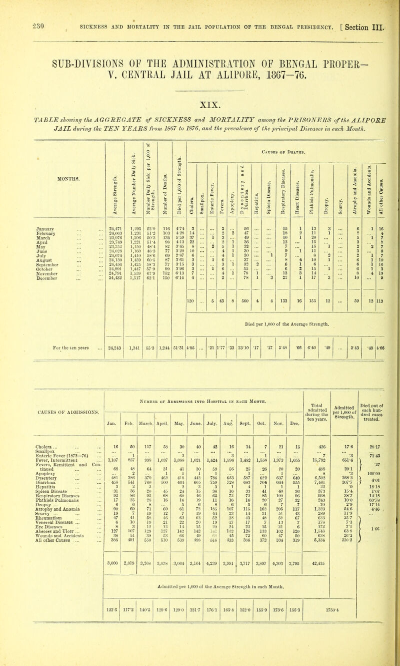 SUB-DIVISIONS OF THE ADMINISTRATION OF BENGAL PROPER- V. CENTRAL JAIL AT ALIPORE, 1867-76. XIX. TABLE shoioing the AGGREGATE of SICKNESS and MORTALITY among the PRISONERS of the ALIPORE JAIL ditring the TEN YEARS from 1867 to 1876, and the prevalence of the principal Diseases in each Month. 'o o o CiCSES OF Dbaths o • tc to s '5 p. c Q M aa 1 <o vt MONTHS. £ a iber y Sic 'eathi 0 of 'r\ a 0 a «1 Accil ge Strei a 3 S) )er Dail, :ngth. R *o 09 per 1,00 H O ic Fevc «l 0 a CO u Uisea ratory I Diseas sis Pull hy and ds and 3 OS .3 vera vera p cc 3 ■a hole a a > 'a 0 Ph >.s 0. plee: espi eart hthi rops s trop 'oun <! < i5 s W <! B CO P3 CM Q CQ < ts < January 24,471 1,293 52-9 116 4-74 3 2 66 15 1 13 3 6 1 16 February 24,063 1.231 51-2 103 4-28 14 2 2 47 18 2 11 1 2 4 March 23,976 1,206 SO-3 134 5-59 37 i 3 49 10 1 20 5 1 7 April 23,749 1,221 61-4 98 4-13 22 2 i 36 12 15 3 7 May 23,752 1,150 48-4 83 3-45 8 2 5 1 32 7 15 1 2 2 7 June 24,028 1,160 48-3 77 3-20 10 4 1 30 9 1 11 3 8 July 24,074 1,410 58-6 69 2-87 6 4 1 30 1 7 8 '2 2 1 7 August 24,130 1,459 60-5 87 361 3 i 6 37 8 4 10 1 6 1 10 September 24,456 1,425 58-3 77 3-15 3 3 i 32 '2 6 1 6 6 1 16 October 24,991 1,447 57-9 99 3-90 3 i 6 55 6 3 15 1 6 1 3 November 24,791 1,559 62-9 152 613 7 4 i 78 i 13 3 14 8 4 19 December 24,432 1,517 62-1 150 614 4 2 78 1 3 22 1 17 3 10 9 120 5 43 8 560 4 4 133 16 155 12 59 12 113 Died per 1,000 of the Average Strength. For the len years 24,243 1,341 65-3 1,244 51-31 4-95 •21 1-77 •33 2310 ■17 ■17 5^48 ■66 6^40 ■49 2-43 •49 4'6S CAUSES OF ADMISSIONS. NUMBEE OF ADMISSIOIfS INTO HOSPITAL IN EACH Month. Total admitted during the ten years. Admitted per 1,000 of Strength. Died .out of each hun- dred cases treated. Jan. Feb. Mareli. April. May. June. July. Aug. Sept. Oct. Nov. Dec. Cholera ... 16 60 117 58 30 40 42 16 14 7 21 15 426 17-6 28-17 Smallpox Enteric Fever (1872—76)  1 2 3 1 ' 7 •3 '71-43 Fever, Intermittent 1,107 857 998 1,037 1,088 1,021 1,424 1,594 1,482 1,556 1,973 1,655 15,792 651-4 Fever.s, Kemittent and Con- tinued 1 -27 68 48 64 31 41 30 59 56 25 26 20 20 488 201 Apoplexy 2 1 1 1 1 1 1 8 -3 loo-oo Dysentery 481 386 379 462 4)8 442 786 6.'i3 587 622 637 649 C,502 268-2 Dlarrhtea 458 541 760 500 464 665 759 728 683 704 644 655 7,461 307-7 1 4-01 Hepatitis 3 2 2 2 2 3 1 4 1 1 1 22 -9 18-18 Spleen Disease 31 36 20 45 24 15 36 16 33 41 40 36 373 15-4 1-07 Eespiratory Diseases 92 86 95 68 60 46 65 73 72 85 100 96 938 38-7 14-lS Phthisis Pulmonal is 17 25 28 16 16 19 11 16 16 20' 27 32 243 10-0 63-78 Dropsy ... 6 6 8 5 6 8 6 5 6 7 7 70 2-9 17-14 Atrophy and Ansemia 90 69 71 69 61 72 185 107 115 162 205 117 1,323 54-6 4-46 , Scurvy ... 19 7 19 12 7 19 44 23 14 31 51 43 289 11-9 Kheumatism 47 41 58 46 62 62 52 38 43 48 59 67 623 25-7 Venereal Diseases ... 6 10 19 21 22 20 19 17 17 7 13 7 178 7-3 Eye Diseases 8 3 12 12 14 15 20 24 22 15 21 6 172 7-1 Abscess and Ulcer ... 127 107 )29 137 142 142 1-11 142 126 133 102 120 1,54« 63-8 1 1-68 Wounds and Accidents 38 51 39 53 66 49 6-: 45 72 60 47 60 638 26-3 AU other Causes ... 386 491 550 510 539 498 516 433 386 372 334 319 6,334 220-2 3,000 2,819 3,368 3,078 3,064 3,164 4,239 3,991 3,717 3,897 4,303 3,795 42,435 Admitted per 1,000 of the Average Strength in each Month. 122^6 117^2 140^5 129-6 129-0 131-7 170-1 165-4 152-0 155-9 173-6 155-3 1750-4