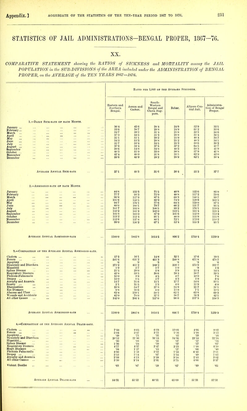 STATISTICS OF JAIL ADMINISTRATIONS-BENGAL PEOPER, 1867-76. XX. COMPARATIVE STATEMENT showing the RATIOS of SI0KNE8S and MORTALITY among the JAIL POPULATION in the SUB-DIVISIONS of the AREA included under the ADMINISTRATION of BENGAL PROPER, on the AVERAGE of the TEN YEARS 1867—1876. Ratio pee 1,000 op the Ateiiaqi! Strength. Eastern .and Northern Bengal. Assam and Cacliar. South- western Bengal and Chota Nag- pore. Behar. Alipore Cen- tral Jail. Administra- tion of Bengal Proper. 1.—Dailx Sick-eate op each Month. January ... February... Alsrcli .■• ••• ■•• -'■ April May June July August ... September October ... Kovembcr December 3fi-4 33- 6 347 37 0 35-1 34- 3 357 37-0 35- 6 40-3 42-4 39'6 42- 6 38- 7 39- 3 44-5 511 53- 3 56-4 50-4 54- 8 510 48 0 43- 9 28- 4 29- 8 31-4 31-3 29-2 28-8 34-5 37-5 34-8 330 31-8 28-2 24^9 24- 9 25- 8 28-8 25-9 25-2 28-3 37- 2 40-3 38- 8 .35-5 28-9 52-9 51-2 6O-3 51-4 48-4 48-3 58-0 CO-5 58-3 57-9 62-9 62-1 35'1 33- 6 34- 6 36-5 34-7 34-1 38-2 41-7 41-9 41- 8 42- 0 38'4 AVEEAGB AnNCAL SiCK-EATE 371 4S-3 31-6 30-4 55-3 37^7 i 2.—Admission-e.ate op each Month. January February March April May June July August September October November December 84-8 777 96-8 101-6 94-7 89-0 101-7 110-2 105-8 113-2 112-6 990 122-3 98-3 117-9 143-5 176-1 ISn-l 193-8 I8I-3 16S-0 152-4 137-8 130-3 71-5 71-0 87-5 89-9 77-6 79- 7 IO8-5 102-0 87-9 91-1 80- 1 671 48^8 48-8 68-3 74-9 64-3 66-2 93-2 113-5 101-6 880 72-1 53-4 122-6 117-2 140-5 129-6 129-0 131-7 176-1 165-4 152-0 1.55-9 173-6 155-3 85-0 79-6 99-7 103-3 97-1 95-5 119-5 123-4 114- 3 115- 8 110-2 95-2 Aveeage Annual Aumission-eate 1188-0 1802-8 1014-5 896-2 1760-4 1239-9 3,—Composition op the Average Annual Admission-eatb. Cholera ... Fevers Apoplexy Dysentery and Diarrha;a Hepatitis Spleeu Disease Eespiratory Diseases Phthisis Pulmonalis Dropsy ... Atrophy and Anaaraia Scurvy ... Rheumatism Eye Diseases Abscess and Ulcer Wounds and Accidents All other Causes 17-2 601-6 -6 273-2 1-9 21-5 42-8 lO'O 12-0 14-7 21 33-8 9-8 62-8 42-0 112-0 16-1 031-2 -9 451-2 2-7 29-0 50-5 38 8-5 250 35-5 54-7 20-6 119-1 7m-0 266-4 14- 8 451-3 -3 189-2 1- 7 5-8 38-6 4-5 T7 15- 1 2- 3 27-8 8-0 58-2 37-2 157-0 32^1 248-8 -8 316-2 10 3-9 28-4 47 4^3 17^7 4^6 249 12-0 62-1 3S-7 960 17-6 671-8 •3 575-9 -9 15-4 38-7 10- 0 2-9 54-6 11- 9 26-7 7-1 63-8 26-3 227-5 19-5 478-7 -6 3317 1-6 14-3 39-3 7-6 6-9 22-1 60 31-1 10-8 693 42-1 158-3 Average Annual Admission-rate 1188-0 1802-8 1014-5 896-2 1750-4 1239 9 4.—Composition op the Aveeage Annual Death-rate. Cholera ... Fevers ... Apoplexy... Dysentery and Diarrhcea Hepatitis... Spleen Disease Respiratory Diseases Heart Diseases Phthisis Pulmonalis Dropsy ... Atrophy and Anaimia All other Causes 7-.50 6-01 •49 20-12 -30 1- 36 4-77 •34 4^90 2- 52 2^99 3- 30 8-65 3- 97 -71 21-30 -08 •24 4- 37 1-27 1- -.9 2- It 4-13 2-14 6-23 3-11 ■31 1615 •41 ■20 3-47 ■15 2- 32 -97 3- 29 2-91 13-01 2--'6 -42 34-36 •07 ■37 3- 23 ■27 2- 16 1-31 3- 18 3-75 4-95 1- 98 •33 23-10 •17 •17 5 •IS •06 6-10 -19 2- 13 4-O6 8-02 3- 53 ■44 22^34 ■24 ■67 4- 20 ■40 3^81 1-02 3-02 3-37 Violent Deaths •63 •87 •59 •07 ■49 ■65 Aveeage Annual Death-ratk 54-31 51-52 40^11 65-09 51-31 52-31