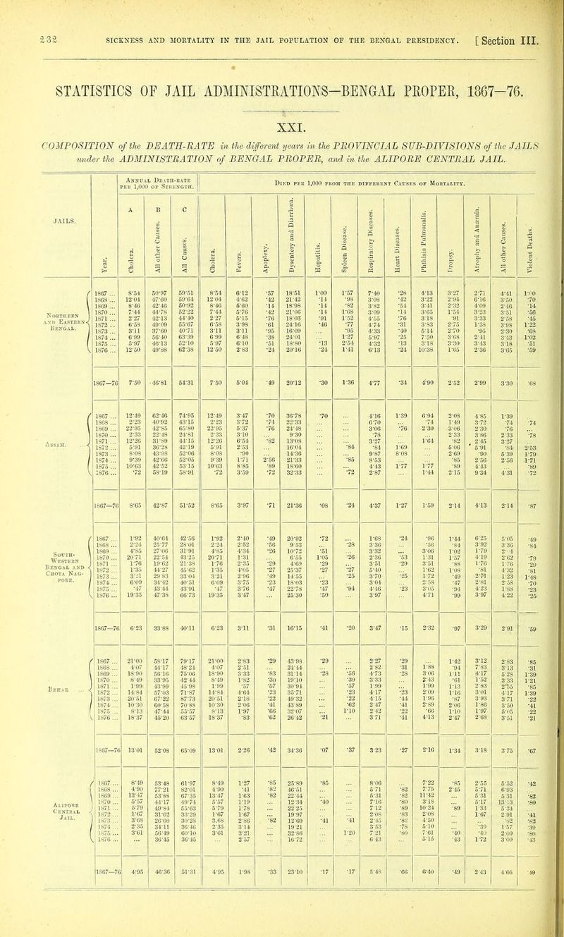 STATISTICS OF JAIL ADMINISTRATIONS-BENGAL PROPER, 1867-76. XXI. COMPOSITION of the BEATR-EATE in the different years in the PBOVINGIAL SUB-DIVISIONS of the JAILS under the ADMINISTRATION of BENGAL PBOPEB, and in the ALIPOBE CENTRAL JAIL. Died pee 1,000 from the different Cattses of Mortality. A B C c3 3 JAILS. >< *o .a o rt S o < 0 < C3 oS « t* ta ■& p. < S C3 >) a a O. 5 a 3. s 0 w '(5 rf w •^ a 0 S p < < d < a a Northern 1 xyn Eastern^ Bengal. 1 1867 ... 1868 ... 1869 ... 1870 ... 1871 ... 1872 .. 1873 ... 1874 ... 1875 ... 1876 ... 8-54 12-04 8-46 7-44 2- 27 6-58 3- 11 6-99 5-97 12-50 50-97 47-60 42-46 44-78 42-13 49-09 37-60 56-40 46-13 49-88 59-51 69-64 50-92 52-22 44-40 55-67 40-71 63-39 52-10 62-38 8-54 12-04 8-46 7-44 2- 27 6-58 3- 11 6-99 5-97 12-50 6-12 4- 62 6-60 5- 76 6- 15 3-98 3-11 6-48 6-10 2-83 •57 •42 •14 •42 •76 •61 •95 •38 ■51 •24 18-51 21-42 18-98 21-06 18-03 24-10 16-09 24-01 18-80 20-16 1-00 -14 •14 ■14 -91 •46 •13 -24 1-57 -98 •82 1-68 1-52 •77 •95 1- 27 2- 54 1-41 7-40 3-O8 3- 82 3 09 i'OO 4- 74 4- 33 5- 97 4-32 613 •28 •42 •54 •14 •76 •31 •40 •25 ■13 ■24 4^13 3-22 3-41 365 3-I8 3-83 6- 14 7- 50 3-I8 10-38 3-27 2-94 2-32 1- 54 -91 2- 75 2- 70 3- 68 3-30 1-65 2- 71 6-16 4-09 3- 23 3-33 1- 38 -95 2- 11 3- 43 236 4-11 3-50 2- 46 3- 51 2- 58 3- 98 2- 30 3- 43 3-18 3-65 1-no -70 -14 -56 •45 r22 -68 1-02 -51 -59 1867- 76 7-50 • 46-81 54-31 7-50 5-04 ■49 20-12 •30 1-36 4-77 ■34 4-90 2-52 2-99 3-30 ■68 Assam. ..< 1867 ... 1868 ... 1869 ... 1870 ... 1871 ... 1872 ... 1873 ... 1874 ... 1875 ... 1876 ... 12-49 2-23 22-95 2-33 12-26 5-91 8- 08 9- 39 10-63 •72 62-46 40-92 42- 85 22-48 31-89 36-28 43- 98 42-66 42-52 58-19 74-95 43- 15 65-80 24-81 44- 15 42-19 52-06 52- 05 53- 15 58-91 12-49 2-23 22-95 2-33 12-26 5-91 8- 08 9- 39 10-63 -72 3-47 3-72 6-37 3-10 6-54 2- 53 •90 1-71 8-85 3- 59 •70 ■74 •76 •82 2-56 •89 •72 36-78 22-33 24-48 9-30 13- 08 16-04 14- 36 21-33 18-60 32-33 •70 ■84 ■85 ■72 4-16 6-70 306 -78 3- 27 -84 9-87 8-53 4- 43 2-87 1-39 '-'76 1-69 8-08 l-'77 6-94 -74 2-30 l'-'64 r'77 1-44 2- 08 1- 49 3- O6 2- 33 -82 5-O6 2-69 -85 -89 2-15 4-85 3- 72 2-.30 386 2-45 ' 6-91 •90 2-56 4- 43 9-34 1- 39 -74 -76 2- 33 3- 27 -84 5-39 2-56 4- 31 '-'74 -78 2-63 1-79 1-71 •89 •72 1867- 76 8-65 42-87 51-52 8-65 3-97 ■71 21-36 -08 •24 4-37 1-27 1-59 2-14 4-13 2-14 ■87 SoPIH- 1 Western Bengal and J Chota Nag- PORE. j 1867 ... 1868 ... 1869 ... 1870 ... 1871 ... 1872 ... 1873 ... 1874 ... 1875 ... 1876 ... 1- 92 2- 24 4-85 20-71 1-76 1-35 3- 21 6-09 •47 19-35 40-64 25-77 27-06 22-54 19-62 44-27 29-83 34-42 43-44 47-38 42- 56 28-01 31-91 43- 25 21-38 45-62 33 04 40-51 43-91 66-73 1- 92 2- 24 4-85 20-71 1-76 1-35 3- 21 609 -47 19-35 2-40 2-52 4-34 1- 31 2- 35 4-05 2- 96 3- 75 3-76 3-47 •49 •56 •26 '•'29 •27 •49 •23 •47 20-92 9-53 10-72 6-55 4-69 25-37 14-55 1803 22-78 25-30 •72 '•'51 1^05 -29 •27 ■23 •47 -50 '-28 '-'26 '•'27 •25 •94 1- 68 3-36 3-.32 2- 36 3- 51 5-40 3- 70 304 4- 16 3-97 •24 53 •29 •25 -23 -96 •56 3-06 1-31 3-51 1-62 1- 72 2- .58 3- (i.j 4- 71 1-M -81 1-02 1-57 -88 1-08 -19 -47 -94 -99 6-25 3- 92 1-79 4- 19 1- 76 -81 2- 71 2- 81 4-23 3- 97 5-05 3- 36 2-4 2-62 1-76 4- 32 1- 23 2- 08 1-88 4-22 -49 -84 -79 -29 -81 1-4S •70 •23 •25 1867- 76 6-23 33-88 40-11 6-23 3-11 •31 16-15 ■41 -20 3-47 -15 2-32 -97 3-29 2-91 •69 Behar ... 1867 ... 1868 ... 1869 ... 1870 ... 1871 ... 1872 ... 1873 ... 1874 ... 1875 ... 1876 ... 21^00 4- 07 18-90 8-49 1-99 14-84 20-51 10-30 5- 13 18-37 58-17 44- 17 5616 33-95 43-99 57-03 67-22 60-58 47-44 45- 20 79-17 4S-24 75-06 42-44 45-98 71-87 87-73 70-88 50-.57 63-57 21-00 4-07 18-90 8-49 1-99 14-84 20-51 10-30 8-13 18-37 2-83 2- 51 3- 33 1- 82 -57 4- 64 2- 18 2-06 1-97 -83 •29 •83 ■30 ■57 •23 ■22 •41 -66 -62 43-98 24-14 31- 14 19-,10 30-94 35-71 49-32 43-89 32- 07 26-42 -29 '■28 '-'21 '•'56 •30 •57 •23 22 •62 I^IO 2-27 2- 82 4-73 3- 33 1- 99 4- 17 4-15 2- 47 2- 42 3- 71 •29 ■31 •28 '■'23 *44 •41 •22 •41 1- 88 306 2- 43 1- 99 2- 09 1- 96 2- 89 -66 4-13 1-42 -94 1-11 •61 1-13 1- 16 -87 2- 06 1- 10 2- 47 3^12 7-83 4-17 1- 62 2- 83 3- 01 3-93 1-86 1- 97 2- 68 2- 83 3- 13 5-28 3- 33 2'55 4- 17 371 3-50 5- 115 3-51 -85 -31 1-39 1-21 -85 1-39 -22 •41 -22 -21 1867- -7C 13-01 52-08 65-09 13-01 2-26 •42 34-30 -07 •37 3-23 ■27 2-16 1-34 3-18 3-75 •67 1 \ Alipohe Central < Jail. ' 1867 ... 1868 ... 1869 ... 1.S70 ... 1871 ... 1872 ... 1.S73 ... 1874 ... 1K75 ... , 1876 ... 8-49 4- 90 13-47 5- 57 6- 79 1- 67 3-68 2- 35 3- 61 53-48 77-21 53-88 4-1-17 49-84 31-62 26-60 34-11 56-49 30-45 61-97 82-01 67-35 49-74 65-63 33-29 30-28 36-46 60-10 30-45 8-49 4- 90 13-47 5- 57 5-79 1- 67 3.68 2- 35 3- 61 1-27 •41 1-63 1^19 1-78 1- 67 2- 86 314 3- 21 2-57 •85 -82 -82 '-82 25-89 46-51 22-44 12- 34 22-25 19-97 13- 69 19-21 32-86 16-72 •85 '-'40 -41 '-'41 1-20 8-06 6-71 6- 31 7- 16 7-12 2-08 2- 45 3- 53 721 6-43 '■'82 ■82 •80 -89 •83 ■8-2 •78 •80 7-22 7-75 11-42 3- 18 10-24 2-08 4- 50 5- 10 7-61 5-15 -85 2-45 '-'89 '-'40 -43 2-55 5-71 5-31 5-17 1-33 1-67 '•'39 -40 1-72 5- 52 6- 93 6-31 13-13 5-34 2-91 •82 1- 57 2- 00 3- 00 •42 ■-'82 •80 -41 -«2 ■39 -8(1 ■43 1867- -7« 4-95 46-36 51-31 4-95 1-98 •33 23-10 -17 •17 5-48 •66 6-40 •49 2-43 4-66 -49