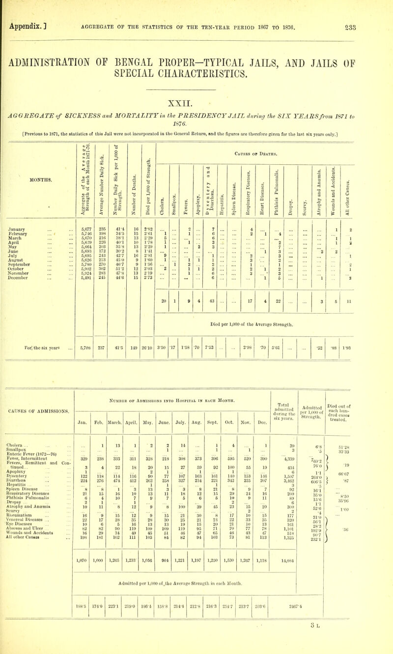 ADMINISTRATION OF BENGAL PROPER-TYPICAL JAILS, AND JAILS OF SPECIAL CHARACTERISTICS. XXII. AGGREGATE of SICKNESS and MORTALITY in the PRESIDENCY JAIL duTing the SIX YEARS from 1871 to 1876. [Previous to 1871, the statistics of this Jail were not incorporated in the General Return, and the figures are therefore given for the last six years only.] MONTHS. ■ e r a g e th 1871-76. o r 1,000 Causes op Dbaths. ggi-egate of the A v Strength of each Mon verage Number Daily 1 umber Daily Sick pe Strength. umber of Deaths. ied per 1,000 of Streng holera. mallpox. (> poplexy. ysentery and Diarrhcea. epatitis. pleen Disease. espiratory Diseases. eart Diseases. ithisis Pulmonalis. p a s a < a rt >-» .a 0. p ounds and Accidents. 11 other Causes. o CO < a a D-( Q < < 5,677 235 41-4 16 2-82 2 7 4 1 6,7.1fi 198 34-5 15 2-61 l 1 6 2 1 '4 5,670 216 38-1 13 2-29 5 6 1 1 5,629 226 40-1 10 178 1 1 3 '2 1 5,66^t 203 35-8 13 2-29 1 2 3 7 5,693 172 30-2 8 1-41 1 3 2 '2 5,695 2-13 42-7 16 2-81 9 1 2 3 1 5,626 253 45-0 9 1-60 1 1 i 1 3 2 5,780 270 46-7 9 1-56 i 2 2 1 1 '2 5,902 302 51-2 12 2-03 2 1 i 2 2 1 2 1 5,924 283 47-8 13 2-19 1 6 3 3 5,191 245 41.-6 15 2-73 6 1 5 1 2 20 1 9 i 43 17 i 32 3 5 11 Died per 1,000 of the Average Strength. 5,708 237 41-S 149 20-10 3-50 -17 1-58 ■70 7-53 2-98 -70 5-01 •52 •88 193 .January February March April May June July Au^'ust September October November December For; the six years NuMBEE OP Admissions into Hospital in BACH Month. Total CAUSES OF ADMISSIONS. admitted Admitted during the per 1,000 of six years. Strength. Jan. Feb. March. April. May. June. July. Aug. Sept. Oct. 1 Nov. Dee. Cholera ... 1 13 1 2 2 14 1 4 1 39 6-8 -5 Smallpox 1 1 1 3 Enteric Fever (1872—76) Fever, Intermittent Fevers, Remittent and Con- 329 238 333 311 328 218 308 373 396 695 620 390 4,339 ^60-2 tinued... 3 4 22 18 20 15 27 59 92 100 55 19 434 70 0 Apoplexy 1 2 1 1 1 0 1-1 Dysentery 122 118 114 no 90 77 107 103 101 140 153 UG 1,507 264-0 Diarrhoea 224 276 474 412 202 258 327 234 221 342 225 207 3,402 606-5 Hepatitis .. 1 1 1 3 -5 Spleen Disease  8  8 1 3 13 3 3 ' 8 21 8 9 7 92 16-1 35-0 15-0 1-1 Respiratory Diseases 21 15 16 10 13 11 18 12 15 29 24 16 200 Phthisis Pulmonalis 6 4 10 7 9 7 5 6 5 10 9 11 89 Dropsy ... 2 1 1 2 6 Atrophy and Anaimia 10 11 8 12 9 8 lIXl 39 45 23 15 20 300 52-6 -4 31-0 56-1 28-2 192-9 90-7 232-1 Scurvy ... 2 2 Rlieumatism 16 '9 15 12 9 15 21 30 8 17 10 15 177 Venereal Diseases ... 22 17 28 35 28 30 25 21 24 22 33 35 320 Eye Diseases 10 6 5 16 13 13 19 15 20 21 10 13 101 Abscess and Ulcer ... 82 82 90 119 109 109 110 95 71 70 77 78 1,101 Wounds and Accidents 16 29 34 49 45 51 40 47 65 46 43 47 .518 All other Causes 198 181 102 111 103 84 82 94 103 73 81 113 1,325 1,070 1,000 1,205 1,233 1,050 904 1,221 1,197 1,250 1,530 1,207 1,118 14,084 Admitted per 1,000 of^the Average Strength in each Month. 188-5 174-0 223 1 219-0 186-4 158-8 214-4 212-8 216-3 254-7 213-7 2467^4 3l