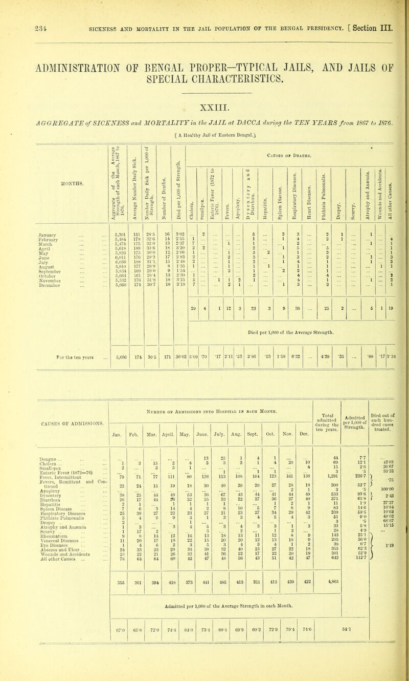 ADMINISTRATION OF BENGAL PROPER-TYPICAL JAILS, AND JAILS OF SPECIAL CHARACTERISTICS. XXIII. AGGREGATE of SICKNESS tmd MOBTALITY in the JAIL at DACCA during the TEN YEARS from 1867 to 1876. [ A Healthy Jail of Eastern Bengal.J o M o o Causes or Deaths. .a cc so Si 0 o MONTHS. of th( of each Mc amber Dai aily Sick a 000 of Sti-f ver (1872 >i ease. Y Diseases. ulmonalis. s a 0 a id Accideni 3 rt ^ :z; 5 t. M fa M 5 p 3 =s l>» fctt c: • bo -'-' ^ verag o a umbe ied p( holer£ mall pi nteric 1876) evers. pople epati g p. espir: litbisi P. p 0 troph ''ound 11 Oth. < <J O fa < o CO K w Oh •CO <! <! .January 5,301 151 28-5 16 3-02 2 5 2 3 2 1 1 February 5,484 179 32-6 14 2'o5 i 1 1 4 2 1 4 March 5,474 175 32-0 13 2-37 7 i 1 2 1 1 April 5,618 189 33-6 18 3-20 2 2 2 l 5 5 1 May 5,826 175 30-0 12 2-06 1 1 3 2 1 3 1 June 6,011 176 29-3 17 2-83 2 2 3 l 3 2 1 3 July 6,036 188 31-1 15 2-48 2 1 2 1 4 1 1 3 August 5,910 177 29-9 8 l-3o 1 1 1 ' 1 1 1 1 1 September 5,834 169 29-0 9 13 1-54 3 1 2 2 1 October 5,664 161 28-4 2-30 i 2 4 4 j November 5,.532 176 31-8 18 3-23 5 l 1 i 1 4 1 1 2 December 5,660 174 30-7 18 3-18 7 2 1 1 3 3 1 29 4 1 12 1 ^ 22 3 9 36 25 2 6 1 19 Died per 1,000 of the Average Strength. For the ten years 5,696 174 30-5 171 .30-02 5-09 •70 -17 2-11 •53 3-86 ■63 1-58 6-32 4-39 •35 •88 •17 3^34 CAUSES OF ADMISSIONS. NuMBEE or Admissiohs into Hospital iir bach Month. Total admitted Admitted per 1,000 of Strength. Died out of each hun- Jan. Feb. Mar. April. May. June. July. Aug. Sept. Oct. Nov. Dec. during the ten years. dred cases treated. Dengue ... Cholera... Small-pox Enteric Fever (1872—76) Fever, Intermittent Fevers, Eemittent and Con- tinued Apoplexy Dysentery Diarrhoea Hepatitis Spleen Disease Eespiratory Diseases Phthisis Pulmonalis Dropsy ... Atrophy and Ausemia Scurvy ... Kheumatism Venereal Diseases ... Eye Diseases Abscess and Ulcer ... Wounds and Accidents All other Causes ... l 2 79 22 38 28 2 7 25 3 2 1 1 9 11 1 24 23 78 '3 71 24 25 17 1 6 39 4 '3 17 8 20 4 33 22 64 15 3 77 15 44 44 3 27 9 14 17 6 33 21 64 '2 5 ill 19 '49 36 1 14 22 9 ■3 '12 18 2 29 26 60 '4 1 so 18 53 32 1 4 23 3 1 4 16 22 3 34 32 42 13 3 126 30 36 35 1 2 27 1 5 3 13 15 6 38 41 47 25 3 1 113 40 67 33 1 8 21 3 '3 18 30 3 32 36 48 1 3 108 39 43 22 10 23 3 '4 2 13 20 4 40 22 56 4 1 1 104 20 44 27 5 27 4 3 ii 12 3 23 17 43 1 4 1 123 27 41 36 1 7 34 5 3 1 12 13 4 27 22 51 20 161 28 2 44 27 2 8 29 4 1 2 8 18 1 22 20 42 10 4 138 18 1 49 40 1 9 42 3 3 9 9 2 18 19 47 44 69 15 3 1,291 300 3 533 375 11 83 339 61 3 33 28 143 205 38 355 301 642 7-7 12-1 2-6 •5 226-7 52-7 -5 93-6 65-8 1-9 14-6 59-5 9-0 •5 5- 8 4-9 25-1 36-0 6- 7 62-3 62-9 112-7 42-03 26- 67 33-33 } 100-00 j- 2-42 27- 27 10-84 10-63 49-02 66-67 15-15 355 361 394 418 373 441 485 413 351 413 439 422 4,865 Admitted per 1,000 of the Average Strength in each Month. 67-0 65-8 72-0 74-4 64-0 73-4 80-4 69-9 60-2 72-9 79-4 74-6 54-1