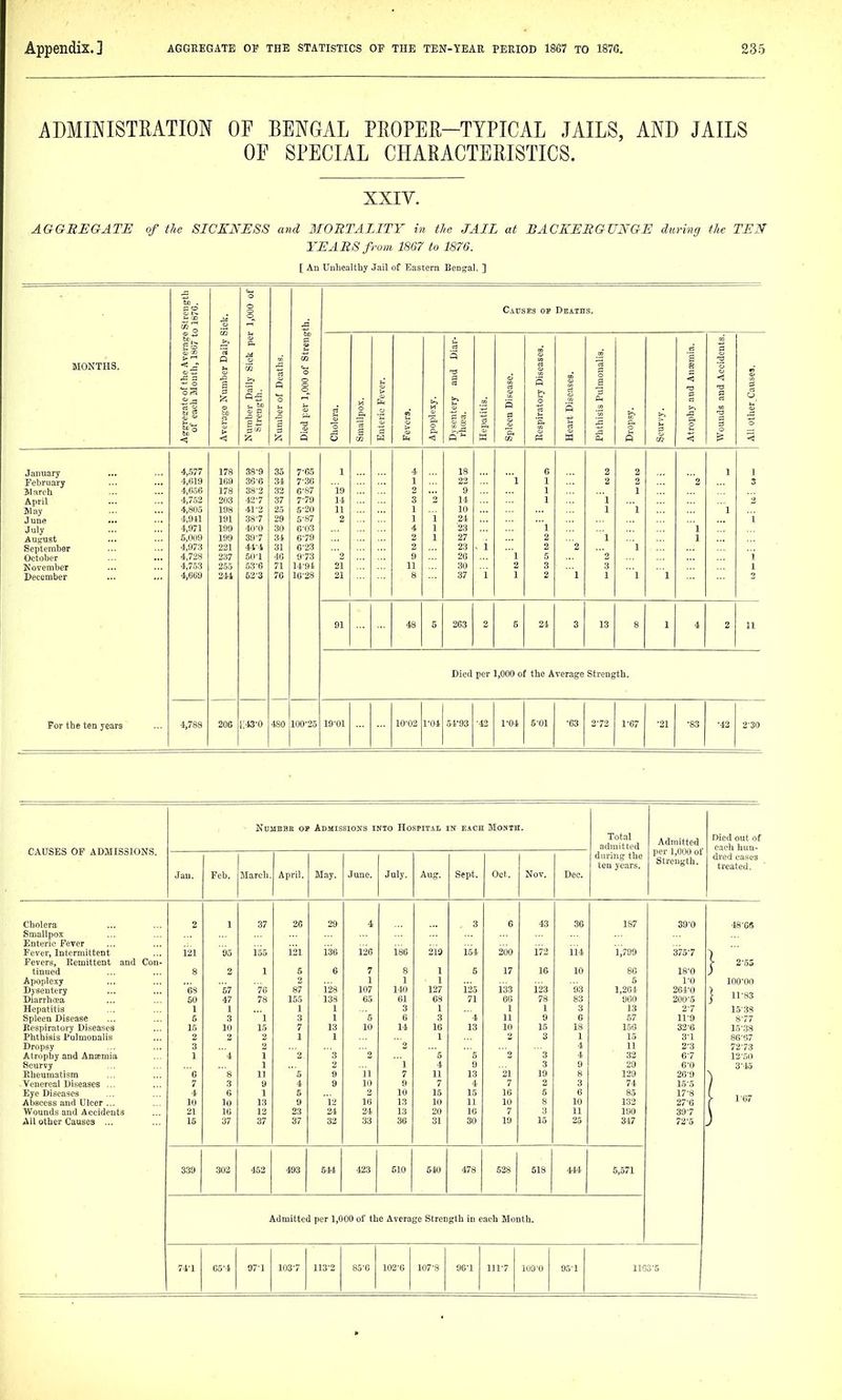 ADMINISTRATION OF BENGAL PEOPER-TYPICAL JAILS, AND JAILS OF SPECIAL CHARACTERISTICS. XXIV. AGGREGATE of the SICKNESS and MORTALITY in the JAIL at BACKERGUNGE during the TEN YEARS from 1867 to 1876. [ An Unhealthy Jail of Eastern Bcnjjal. ] o tj) . o o Causes ov Deaths. o f o 'lie to >^ ft ci a 'c5 P 3 s !2 MONTHS < £ a> O -a 1 o o ^ tr g & o Average Numb Number Daily Strength. Number of De; Died per 1,000 Cholera. Smallpox. Enteric Fever. Fevers. Apoplexy. a C3 1 1 Hepatitis. Spleen Disease, Bespiratory Di Heart Diseases Phthisis Pulmc 0 (5 Scurvy. Atrophy and A Wounds and A All other Causi January 4,577 178 38-9 35 7-65 1 4 18 6 2 2 1 1 Feljruary 4,619 169 360 34 7-36 1 22 'l 1 2 2 2 0 JIareh 4,656 178 38-2 32 6-87 19 2 9 1 1 April 4,752 203 42-7 37 7-79 14 3 2 14 1 1 May June 4,805 198 41-2 25 5-20 11 1 10 1 1 1 4,941 191 38-7 29 5-87 2 1 i 24 i July 4,971 199 40-0 30 6-03 4 1 23 l 1 August 5,009 199 39-7 34 6-79 2 1 27 2 1 1 September 4,973 221 44-.1 31 6'23 2 23 . i 2 '1 October 4,728 237 50-1 40 9-73 2 9 26 l S 2 i NoTember 4,753 255 53'6 71 14-94 21 11 30 2 3 3 1 December 4,669 2-41 52-3 76 16-28 21 8 37 1 1 2 1 1 1 1 91 48 5 263 2 5 24 3 13 8 1 4 2 11 Died per 1,000 of the Average Strength. For the ten years 4,788 206 1143-0 480 100-25 19-01 10-02 1-04 54-93 -42 1-04 5-01 -63 2-72 1-67 •21 •83 •42 2-30 CAUSES OF ADMISSIONS. / - NuiIBBR OP ADMISSIO^■S INTO HOSPITAL IN EACH MONTH. Total admitted during the ten years. Admitted per 1,000 of Strength. Died out of each hun- dred cases treated. Jan. Feb. March. April. May. June. July. Aug. Sept. Oct. Nov. Dec. Cholera 1 37 25 29 4 3 6 43 36 187 39-0 48-68 Smallpox Enteric Fever Fever, Intermittent i2i 95 155 121 136 126 186 219 154 200 172 114 1^799 375-7 Fevers, Eemittent and Con- 1 2.55 tinued 8 2 1 5 6 7 8 1 5 17 16 10 80 18-0 Apoplexy 2 1 1 1 5 1-0 100-00 Dysentery 08 57 70 87 i'28 107 140 127 125 133 123 93 1,261 264-0 Diarrhcea 50 47 78 155 138 65 61 68 71 66 78 83 960 200-5 } 11-83 Hepatitis 1 1 1 1 3 1 1 1 3 13 2-7 15-38 Spleen Disease 5 3 1 3 1 5 6 3 4 11 9 6 57 11-9 S-77 Bespiratory Diseases 15 10 15 7 13 10 14 16 13 10 15 18 150 32-6 15-38 Phthisis Pulmonalis 2 2 1 1 1 2 3 1 15 3-1 86-37 Dropsy 3 2 4 11 2-3 72-73 Atrophy and Anasmiii 1 '4 i 2 3 2 5 5 3 4 32 6-7 12-50 Scurvy 1 2 1 4 9 3 9 29 6-0 3-45 Eheumatism e 8 11 5 9 11 7 11 13 21 19 8 129 26-9 Venereal Diseases ... 7 3 9 4 9 10 9 7 4 7 2 3 74 15-5 Eye Diseases 4 0 1 5 2 10 15 15 16 5 6 85 17-8 Abscess and Ulcer ... 10 10 13 9 12 16 13 10 11 10 8 10 132 27-6 1 1-67 Wounds and Accidents 21 16 12 23 24 24 13 20 16 7 3 11 190 39-7 All other Causes ... 15 37 37 37 32 33 36 31 30 19 15 25 347 72-0 339 302 452 493 5« 423 510 540 478 528 518 444 5,571 Admitted per 1,000 of the Average Strength in each Month. 74-1 65-4 071 103-7 113-2 85-6 102-6 107-8 96-1 111-7 lo9-0 95-1 111 3-5