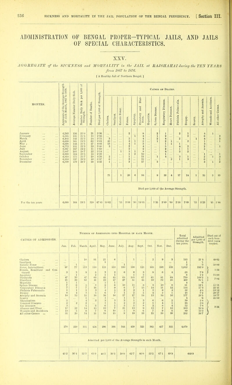 ADMINISTRATION OF BENGAL PROPER-TYPICAL JAILS, AND JAILS OF SPECIAL CHARACTERISTICS. XXV. AaGREGATE of the SICKNESS and MOBTALITY in the JAIL at BAJSHAHAIduring the TEN YEARS from 1867 to 1876. [ A Healthy Jail of Northern Bengal, ] o o o Causes OP Deaths o ^' QJ O CO verag 1867 Daily o< M Stren 5 0 -BIttI lonts. MONTHS. teot the A h Month, Number : ■ Daily Si 5th. of Deatbi r 1,000 of 1 M Fever. >-> ■a a 3 Scry Disea ; Pulmoiia 8 3 <! c rt and Aceit r Causes. rt ^ be a V 60 3 a c. u Q> 0 _& M g 8 S cd (3 > >» .c ■3 u, > a 3 t3 o J3 rt a a > -p. 0 P, 0. 'ft u 3 0 0 0 < < P CD < tS m M a Oh 0 03 January 6,243 156 25-0 21 3-36 2 8 2 1 2 1 4 1 February 6,285 135 21-5 18 2'86 i 4 1 2 2 6 '2 March 6,402 142 22'2 24 3-75 3 2 4 2 4 '2 1 4 2 April 6,639 161 24-3 60 9-04 43 3 1 5 1 2 i 2 1 1 May 1 6,698 1-14 21-5 27 4-03 13 4 1 3 1 1 1 3 June 6,772 151 22-3 23 3-40 3 2 4 5 4 2 2 1 July 6,887 167 24-2 11 1-60 2 2 2 1 1 3 August 7,007 201 23-7 22 314 i 3 i 8 4 3 2 September 6,993 164 235 16 2-29 1 2 10 1 1 I October 6,810 175 25-7 29 426 2 1 11 1 4 3 1 2 1 3 November 6,810 197 28-9 M) 5-87 6 3 18 2 1 3 6 1 December 6,709 179 26-7 29 4-32 1 3 17 2 3 1 2 71 1 26 6 94 9 26 4 17 14 1 35 3 13 Died per 1 000 of the Average Stren ?th. For the ten years 6,688 164 24-5 320 47-85 10-62 •15 3-89 -90 14-05 1-35 3-89 •60 2^54 2^09 •15 5-23 *45 1-94 CAUSES OP ADMISSIONS. NUMBEE OP AdMISSIOITS INTO HOSPITAL IN BACH MorriH. Total admitted during the ten years. Admitted per 1,000 of Strength. Died out of each hun- dred caseM treated. Jan. Feb. March. April. May. June. July. Aug. Sept. Oct. Nov. Dec. Cholera 10 91 21 6 1 2 9 3 143 21 4 49 65 Smallpox 1 1 1 Enteric Fever 1 1 2 3 50 00 Fever, Intermittent 97 77 113 138 115 110 160 186 125 165 193 133 1,612 241 0 Fevers, Remittent and Con- 56 tinued 3 3 3 5 3 2 6 6 3 9 6 4 53 7 9 Apoplexy 1 2 1 1 1 2 8 1 2 75 00 Dysentery 47 33 '47 63 45 45 68 105 67 65 81 64 730 109 2 Diarrhffia 21 33 82 41 19 17 27 51 45 33 72 28 469 70 1 1 ^ 84 Hepatitis 1 1 ... 1 1 4 6 Spleen Disease 7 6 5 3 8 6 10 11 6 3 io 6 81 12 1 u 11 Kespiratory Diseases 7 7 7 16 7 9 6 7 13 14 11 12 116 17 3 22 41 Phthisis Pnlmonalis 1 1 1 3 4 5 2 2 1 2 6 4 32 4 8 53 12 Dropsy 8 4 3 5 6 7 1 2 5 4 2 1 48 7 2 29 17 Atrophy and Aneemia 10 13 15 16 16 16 17 17 14 13 14 16 177 26 5 19 77 Scurvy 1 1 1 1 4 6 25 00 Rheumatism 5 4 3 3 3 3 1 3 6 6 2 39 5 8 • Venereal Diseases ... 2 2 2 ) 5 2 2 2 1 4 1 24 3 6 Eye Diseases 3 5 5 6 5 5 8 2 ? 4 53 7 8 3 34 Abscess and Ulcer ... 17 22 14 15 13 7 21 13 9 13 12 163 24 4 Wounds and Accidents 10 5 9 7 6 10 5 9 6 7 9 6 89 13 3 All other Causes ... 31 20 14 11 19 15 9 19 13 23 19 39 232 34 7 270 229 333 424 296 266 344 439 322 362 457 335 4,079 Admitted per 1,000 of the Average Strength in each Month. 43-2 36-4 523 639 44-2 39-3 60-0 62-7 46-0 53-2 671 49-9 609-9