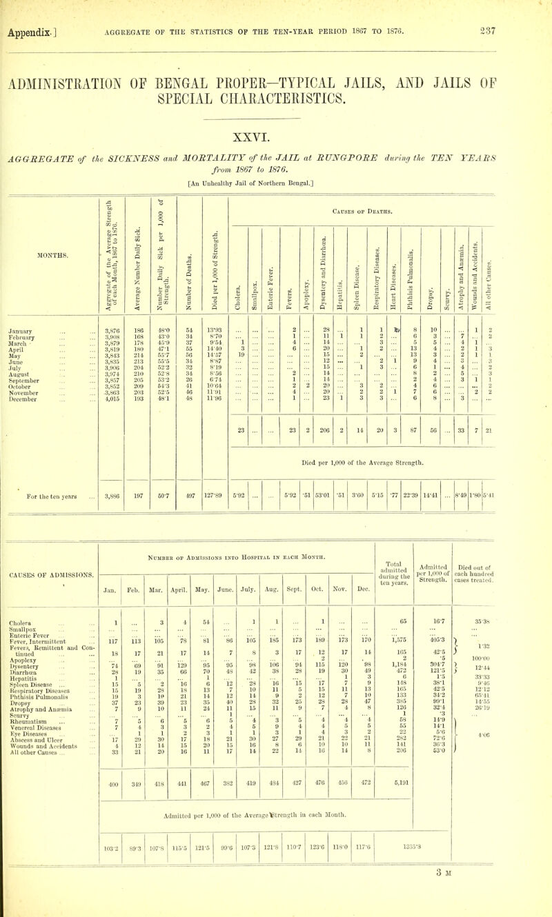ADMINISTRATION OF BENGAL PROPER-TYPICAL JAILS, AND JAILS OF SPECIAL CHARACTERISTICS. XXVI. AGGREGATE of the SICKNESS and MORTALITY of the JAIL at RUNGPORE during the TEN YEARS from 1867 to 1876. [An Unhealtliy Jail of Northern Bengal.] o § o o Causes op Deaths. CQ CD o cc 2 o o ca c a MONTHS. <t, ^ o o ^ p ^ verage Number Dail; umber Daily Sick Strength. umber of Deaths. ied per 1,000 of Strc holera. o _g. a ntcric Fever. > poplexy. « a £■ hepatitis. pleen Disease. espiratory Diseases. icart Diseases. hthisis Pulmonalis. ropsy. > 3 trophy and Antemia ''ounds and Accident U other Causes. < « OS <1 P CO M CM D < < January .3,876 186 48-0 51 13-93 2 28 1 1 8 10 1 February 3,908 168 43-0 31 870 1 11 i 1 G 3 7 2 March - 3,879 178 45-9 37 9-54 1 4 14 3 5 5 1 1 April 3,819 180 47-1 55 14-40 3 G 20 1 o 13 4 2 1 '3 Jlay 3,843 211 65-7 56 14-.57 19 15 13 3 2 1 1 June 3,835 213 55-5 31 8-87 12 2 i 9 4 3 July 3,906 201 52-2 32 8-19 15 1 3 G 1 4 2 August 3,971 210 52-8 34 8-56 2 14 8 2 5 3 September 3,857 205 63-2 26 G-71 1 14 2 4 3 i 1 October 3,853 209 64-3 41 10-01 2 20 3 2 4 G 2 November •3,863 203 52-5 46 11-91 4 20 2 i 7 0 2 2 December 4,015 193 48-1 48 1196 1 23 i 3 3 G 8 3 23 23 2 206 2 11 20 3 87 56 33 21 Died per 1 ,000 of the Avcra ?e Strength. For tlie ten years 3,880 197 60-7 497 127-89 6-92 5-93 -51 53-01 -61 3-00 5-15 -77 22-39 11-11 8-49 1-80 6-41 NUMBEE OP Admissions into Hospital in bach Month. Total admitted CAUSES OP ADMISSIONS. Admitted per 1,000 of Strength. Died out of each hundred cases treated. Jan. Feb. Mar. April. May. June. July. Aug. Sept. Oct. Nov. Dec. during the ten years. Cholera Smallpox Enteric Fever Fever, Intermittent Feverc), Eemittent aud Con- tinued Apoplexy Dysentery Diarrhoea Hepatitis Spleen Disease ... Respiratory Diseases Phthisis Pulmonalis Dropsy Atrophy and Anemia Scurvy Rheumatism Venereal Diseases Fye Diseases Abscess and Ulcer Wounds and Accidents All other Causes ... 1 117 18 74 28 1 15 15 19 37 7 7 7 17 4 33 113 17 09 19 '5 19 3 23 9 5 4 1 29 12 21 3 105 21 91 35 '2 28 10 39 10 G 3 1 30 14 20 4 78 17 129 GO 16 18 21 23 11 5 3 2 17 15 10 54 81 14 95 70 1 G 13 14 35 21 G 2 3 18 20 11 86 7 95 48 12 7 12 40 11 1 .5 4 1 21 15 17 1 io5 8 98 42 28 10 14 28 15 '4 5 1 30 16 11 1 185 3 100 33 10 11 9 32 11 3 9 3 27 8 22 173 17 01 23 is 5 25 9 r. 4 1 29 6 14 1 189 13 2 115 19 17 16 13 28 7 '4 4 4 21 10 16 173 17 i'20 30 1 7 11 7 28 4 '1 5 3 22 10 14 170 14 '98 49 3 9 13 10 47 8 '1 5 2 21 11 8 C5 i,'575 105 2 1,181 172 G 148 165 133 385 126 1 58 55 282 141 206 10-7 405-3 42- 5 •5 304-7 121-5 1-5 38-1 43- 5 34-3 99-1 32-4 -3 14-9 14-1 5-G 72-G 30-3 63-0 35-38 100-flO 1 12-44 -33-33 9-46 12-13 65-41 14-55 26-19 1 4-06 400 349 418 Ml 407 382 419 484 427 470 456 472 5,101 Admitted per 1,000 of the Average Igtrength in each Month. 103-2 89-3 107-8 116-5 121-5 99-6 107-3 121-8 110-7 123-6 118-0 117-0 1335-8