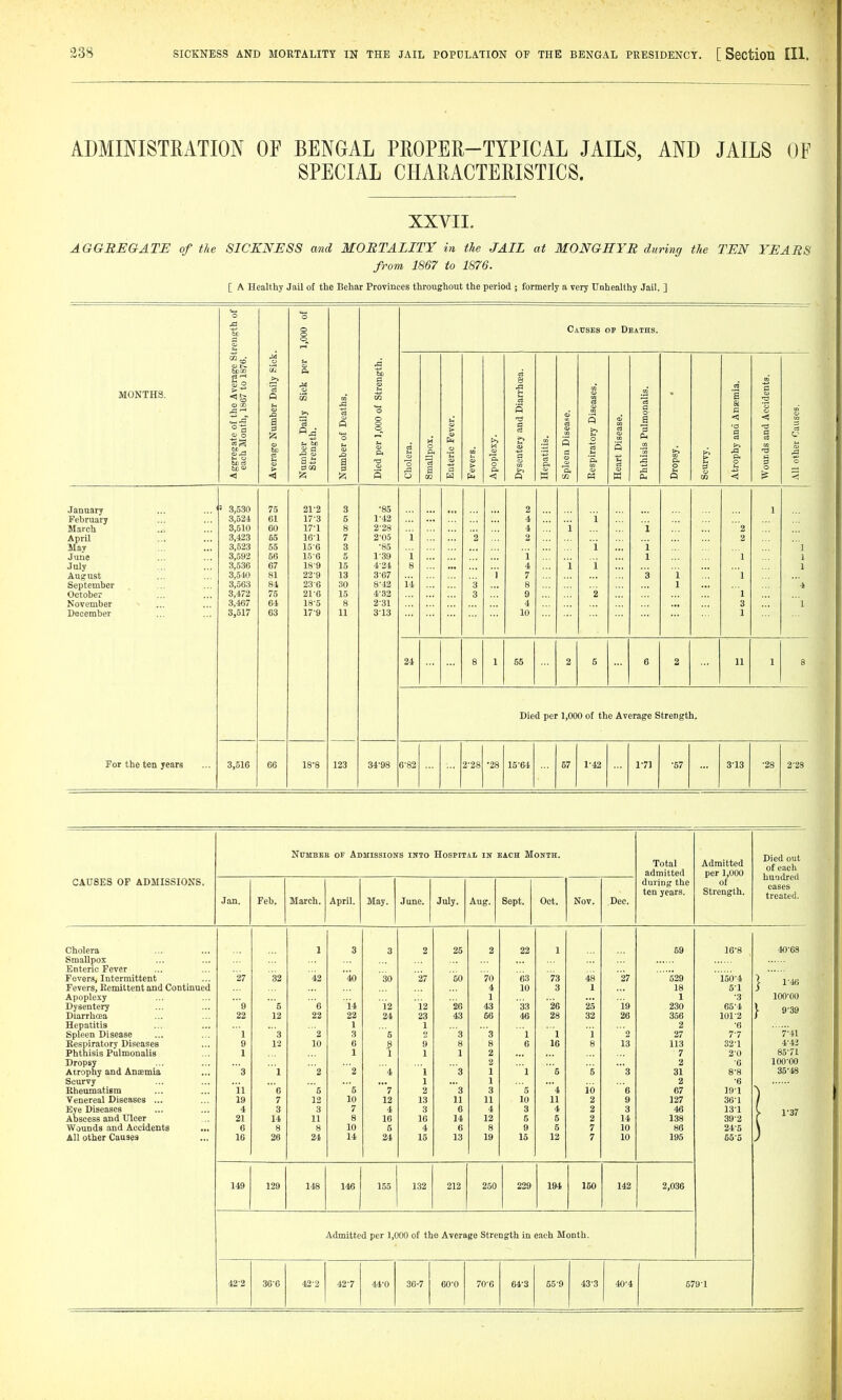 ADMINISTRATION OF BENGAL PEOPER-TYPICAL JAILS, AND JAILS OF SPECIAL CHARACTERISTICS. XXVII. AGGBEGATE of the SICKNESS and MORTALITY in the JAIL at MON&HYB during the TEN YEARS from 1867 to 1876. [ A Healthy Jail ot the Behar Provinces throughout the period ; formerly a very Unhealthy Jail. ] irength of 1,000 of Causes of Deaths. % A &CGO <-< P< 'Sj cd MONTHS. e Avei 867 to r Dail Sick f stre: •iarrhc eases. lalis. a cidcnt CD O e Numbe r Daily gth. :r 1,000 o M O Fever. >> M n a Disease. itory Disi Msease. s Pulmoi y and An 3 and Aci to > 'umbe umbe led pe holera ft a s nterie evers. pople: a :epatit pleen espira eart I ropsy, > 3 troph; S 0 11 oth( < < < O PI K a S P 00 < < January ... ... * ' 3,530 75 21-2 3 •85 2 1 February 3,524 61 17-3 5 1-42 4 i March 3,510 60 17-1 8 2-28 4 i 1 2 April 3,423 65 16-1 7 2-05 i 2 2 2 May 3,523 55 15-6 3 •85 i i 1 June 3,592 56 15-6 1-39 i 1 1 1 1 July 3,536 67 18-9 15 4-24 8 4 i i 1 August 3,510 81 22-9 13 3-67 1 7 3 1 1 September 3,563 84 236 30 8-42 14 3 8 1 4 October 3,472 75 21-6 15 4-32 3 9 '2 '1 November 3.467 64 18-5 8 2-31 4 3 1 December 3,517 63 179 11 313 10 1 24 8 1 55 2 5 6 2 11 1 8 For the ten years 123 Died per 1,000 ot the Average Strength. 3,516 66 18-8 34'98 6-82 2^28 •28 15-64 57 1-42 1-7I ■57 3'13 ■28 2-28 CAUSES OP ADMISSIONS. NCMBEB OF Admissions into Hospital in BACH Month. Total admitted during the ten years. Admitted per 1,000 of Strength. Died out of each hundred eases treated. Jan. Feb. March. April. May. June. July. Aug. Sept. Oct. Nov. Dee. Cholera 1 3 3 2 25 2 22 1 59 16 8 40-68 Smallpox Enteric Fever Fevers, Intermittent 27 32 42 40 '30 27 50 70 63 '73 48 27 529 150 4 1 1-46 Fevers, Remittent and Continued 4 10 3 1 18 5 1 Apoplexy 1 1 3 100-00 Dysentery 9 5 e 14 12 12 26 43 33 26 25 19 230 65 4 1 9-39 Diarrhoea 22 12 22 22 24 23 43 56 46 28 32 26 358 101 2 Hepatitis 1 1 2 6 Spleen Disease 1 '3 2 3 5 '3 3 1 1 i 2 27 7 7 7-U Respiratory Diseases 9 1-2 10 6 9 8 8 6 16 8 13 113 32 1 4-43 Phthisis Pulmonalis 1 1 1 1 1 2 7 2 0 85-71 Dropsy 2 2 6 100-00 Atrophy and Anaemia '3 1 2 '2 4 1 3 1 1 5 '5 3 31 8 8 35-48 Scurvy 1 1 2 6 Rheumatism 11 6 5 5 7 2 3 3 5 4 ib 6 67 19 1 Venereal Diseases ... 19 7 12 10 12 13 11 11 10 11 2 9 127 36 1 Eye Diseases 4 3 3 7 4 3 6 4 3 4 2 3 46 13 1 Abscess and Ulcer 21 14 11 8 16 16 14 12 5 6 2 14 138 39 2 Wounds and Accidents 6 8 8 10 5 4 6 8 9 5 7 10 86 24 5 All other Causes 16 26 24 14 24 15 13 19 15 12 7 10 195 55 5 149 129 148 146 155 132 212 250 229 194 150 142 2,036 Admitted per 1,000 of the Average Strength in each Month. 42-2 36-6 42'2 42-7 44^0 30-7 60-0 70-0 64^3 55-9 43-3 40-4 679-1