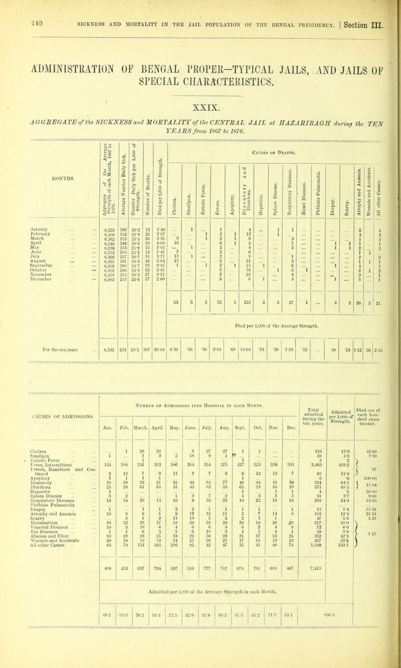 ADMINISTRATION OF BENGAL PROPER-TYPICAL JAILS, AND JAILS OF SPECIAL CHARACTERISTICS. XXIX. AGGBEGATE of the SICKNESS and MORTALITY of the CENTEAL JAIL at HAZARIBAGE during the TEN YEARS from 1867 to 1876. £3 o o o Causes 01? Deaths. > 2 M o .n Li '& MONTHS. the ;b Mont er Daily Sick pe .a )f Strea and nalis. s a a cidcnts. o ^ Numb Daily :th. O o 1,000 f Fever. >^ t.1 z § disease, s 0 iseases. Pulmo and Ai and Ac ■ Causei g gto MS 6; o bz ci t-i >■ umber ied per holera. mallpd: nteric > poplex :epatiti pleen I espirat fi hthisis ropsy. > trophy 'a 0 1 othei < la IS O o CO H P tn tZJ W fi < January 8,222 166 20-2 12 1-46 1 1 4 1 1 2 2 February 8,400 183 21-8 25 2-97 1 2 2 12 1 4 3 March 8,362 213 25-5 28 3-35 s 1 2 1 9 3 1 3 April 8,240 244 29-6 33 4-00 16 6 1 1 1 1 1 1 May 8,239 213 25-9 15 1-82 1 2 4 2 1 1 2 3 June 8,252 208 25-2 12 1-45 2 2 6 1 i July 8,366 257 307 31 3-71 13 1 2 9 1 2 3 August 8,335 291 34-9 42 5-04 13 2 21 3 1 1 1 September 8,3.56 290 34-7 33 3-95 1 1 2 1 15 1 6 1 4 1 October ... ••• 8,312 266 32-0 32 3-85 5 16 1 3 1 2 i 3 November 8,418 255 30-3 27 3-21 3 16 4 3 1 December 8,483 217 25-6 17 2-00 3 5 1 3 1 3 1 53 3 3 33 5 122 3 27 1 4 2 26 3 21 Died pel 1,000 of the Average Strength. For the ten years 8,332 234 281 307 36-84 6-36 •36 •36 3^84 •60 14^64 •24 •36 3-24 •12 •48 •24 3^12 •36 2-52 CAUSES OP ADMISSIONS. NUMBEE OP ADMISSIOirS INTO HOSPITAL IN EACH Month. Total admitted during the ten years. Admitted per 1,000 of Strength. Died out of each hun- dred cases treated. Jan. Feb. March. April. May. June. July. Aug. Sept. Oct. Nov. Dec. Cholera ... 1 26 28 5 27 27 1 1 no 13^9 45-69 Smallpox 1 1 3 5 18 9 1 ... 38 4-6 7-89 Enteric Fever 1 1 2 •2 Fever, Intermittent 154 184 241 303 186 204 3.54 375 427 523 339 203 3,493 419-2 Fevers, Remittent and Con- ] ' tinued 2 12 7 9 11 3 7 9 6 12 13 7 98 11-8 Apoplexy I 1 1 1 1 5 •6 100-00 Dysentery 28 38 32 21 25 44 95 77 id 44 45 39 534 64-1 DiaiThcea 25 39 61 68 41 45 82 38 65 53 34 20 571 68-5 |- 11-04 Hepatitis 1 1 1 1 1 ■5 50-00 Spleen Disease 3 2 i '3 7 2 4 3 3 3 31 3-7 9-68 Kespiratory Diseases 13 18 20 13 16 9 16 23 10 22 16 24 200 24-0 13-50 Phthisis Pulmonalis Dropsy i 1 i 2 2 i i i i i 12 'l-4 '3.3-33 Atrophy and Ana;mia Scurvy 10 5 9 1 9 12 12 11 5 7 14 8 103 12-4 25-24 3 1 9 11 10 5 2 2 3 1 47 60 4-26 Eheumatism 36 32 36 17 18 24 32 28 26 19 26 ?9 317 38-0 Venereal Diseases ... 10 3 10 8 4 6 6 4 6 2 4 9 72 8-6 Eye Diseases 1 1 6 3 5 6 10 3 4 5 4 1 49 5-9 Abscess and Ulcer 30 28 33 25 33 22 36 29 21 37 33 25 352 42-3 1 115 Wounds and Accidents 30 16 19 19 24 21 30 25 17 18 19 23 207 321 All other Causes ... 64 70 132 265 206 85 42 47 35 41 48 74 1,109 1331 404 453 637 794 597 519 777 702 679 791 600 4«7 7,420 Admitted per 1,000 of the Average Strength in each Month,