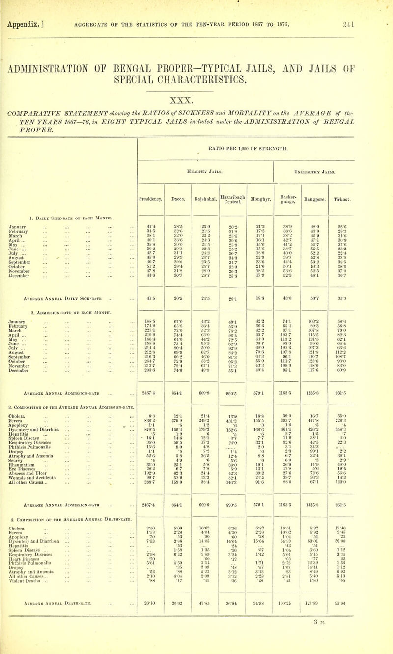 ADMINISTRATION OF BENGAL PROPER-TYPICAL JAILS, AND JAILS OF SPECIAL CHARACTERISTICS. XXX. COMPARATIVE STATEMENT slioioing the RATIOS of SICKNESS and MORTALITY oji the AVERAGE of the TEN YEARS 1867—76, in EIGHT TYPICAL JAILS included wider the ADMINISTRATION of BENGAL PROPER. ratio per 1,000 OF strength. H EALTHT Jails. Unhealthy Jails. Presidency. Dacca. Rajshahai. HazQ.riba.ffh Ceutral. Monghyr, Backer- gunge. Ruugpore. Tirhoot. 1. Daily Sick-uate of each Month. January ... ... ... ••■ 41-J, 28^5 25^0 20^2 21-2 38-9 48-0 28'6 February ... ... ... ... 345 32-6 215 21^8 17-3 306 43-0 28-3 March 3S-1 320 22-2 25^5 17-1 3S'2 45-9 31'6 April... 40'I 33-6 24-3 296 16-1 42-7 47-1 30-9 Jlay ... 3.5'3 30 0 21 -.5 25-9 15'(3 41-2 55-7 27-6 June ... 30-2 29-3 22-3 25-2 15-6 33-7 55-5 23'3 July ... 437 311 24-2 30-7 18-9 400 52'2 August ... ' 4.5'0 29-9 28-7 34-9 22-9 39-7 52*8 33-8 September 467 29-(l 23-5 34-7 23 6 4-1-4 53-2 33-5 October 5V2 28-4 25'7 320 21-6 50-1 64-3 38'6 November 47'8 31-8 23-9 30-3 18-5 53-0 52-5 37-0 I^ecember ... ... ••• •*• 44'6 30-7 2(3-7 25-6 17-9 52-3 48'1 30-7 AVEBASE AjfKtTAL DaILY SiCE-KATB - 41 *o 30-5 24-5 28-1 13-3 43-0 50-7 31 0 2 Admission-eate of each Hojtth. January ... ... ... ... 188-5 67-0 43^2 49^1 42'2 74-1 103-2 58-6 February ... ... ... ... 174-0 65-8 36^4 53^9 36-6 65-4 89-3 56^8 Marcb ... ... ... ••■ ■•■ 223-1 72 0 5^2-3 76-2 42-2 97-1 107-3 790 219-0 74-4 C3-9 96-4 42-7 103-7 115-5 82-3 M^y 186-4 61-0 44-2 72'5 41-0 1132 121-5 621 158-8 73-4 39-3 629 36-7 85 0 99-6 64-4 Ju°y ... ... 214-4 80-4 50-0 92-9 60-0 102-6 107-3 66-6 August 212-8 69-9 62-7 84-2 70-6 107-8 121^3 112^2 September 60'2 46 0 8I-3 64-3 96-1 110-7 IO8-7 October 254-7 72-9 53-2 95-2 65-9 1117 1230 93-0 November 213-7 79-4 67*1 71-3 -133 109-0 118-0 33-0 December 203-6 /* 0 49-9 55-1 40-4 95-1 117-6 60'9 AvEEAGE Annual Admission-u.atb 3-I67-4 854-1 6O9-9 890-5 579-1 1103-5 1335-8 931^5 3 Composition o3? the Average Annual Admission-bate. ^IlUieid ... ... ... ... ■ir G-8 12-1 21-4 13-9 16-8 39-0 16-7 35^0 Fevers 836-2 279-9 249-2 431^2 155-5 393-7 447-3 226-3 Apoplexy ... ... ... ... if ' 11 •5 1-2 •6 •3 1-0 •5 -4 Dysentery and Diarrboea ... ... ... ... 870-5 159-4 179-3 132^6 1666 464-5 426-2 358-3 Hepatitis ..* ... *5 1-9 '6 -5 •6 2'7 '7 Spleen Disease - 16-1 14-6 121 37 7-7 11-9 38-1 4-0 Respiratory Diseases 35-0 59-5 17^3 24-0 32-1 32-6 42^5 22-3 Phthisis Pulmonalis 15-6 90 4-8 2-0 3-1 34^2 Dropsy ... 1-1 -5 7-2 1-4 -6 2-3 99^1 2-2 Atropliy and AnsemlA 52-6 5-8 265 12-4 3-8 H-7 32-4 301 Scurvy ■4 4-9 •6 5-6 -6 0-0 -3 29 Rheumatism 31-0 25-1 5^8 38-0 191 26-9 14-9 40-0 Eye Diseases 28-2 6-7 7^8 5-9 13-1 17-3 6-6 19-4 Abscess and Ulcer 192-9 62-3 24^4 42-3 39-2 27-6 72-6 53-6 Wounds and Accidents 90-7 52-9 133 .32-1 24-5 39-7 36-3 14-3 All other Causes... 2S8-7 1590 38-4 1463 91-6 88-0 671 122-U Average Annual Admission-ratb 2467-4 854-1 609-9 890-5 579-1 1163-5 1335-8 931-5 4. Composition op the Average Annual Death-rate. Cholera 3-50 5-09 W62 8-36 6-82 19-01 5-92 17-40 Fevers 1-5S 2-28 4-04 4-20 2-28 10-02 5-92 2-45 Apoplexy •70 •53 -90 ■60 •28 l-(il -51 '22 Dysentery and Diarrhoea ... 7-53 3-86 14-05 14^64 15-64 54-93 53-01 56-00 Hepatitis •53 ■24 •42 -51 Spleen Disease ... 1^58 1-35 •36 •57 1-04 3-6O 1-12 Eespiratory Diseases 2-98 632 3-89 3^24 1^42 5-01 5-15 3-35 Heart Diseases ... 70 •60 -12 •63 -77 •22 Phthisis Pulmonalis ... ... ... 5-61 isQ 2^54 171 2-72 22 39 l-5(i Dropsy -35 2 09 ■48 -57 1-67 14-41 1-12 Atrophy and Anjemia •'52 •88 5-23 3-12 313 -83 8-49 692 All other Causes... 2-10 4-04 2-09 3-12 2-28 2-51 5-40 513 Violent Deaths ... •88 ■17 •45 ■36 •28 ■42 1-80 •46 AvEKiGB Annual Death-rate. 2610 30-02 47'S5 36-84 34-98 100-25 127-89 95-94
