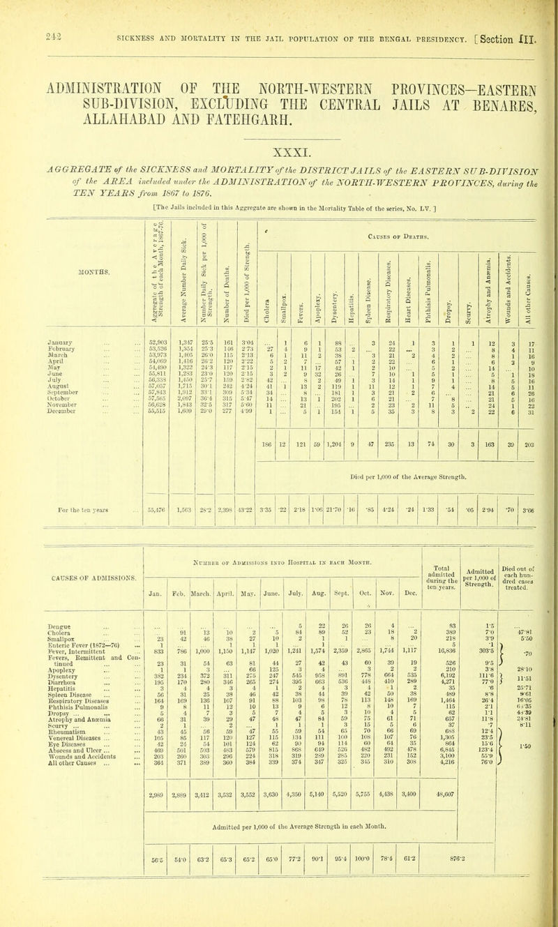 ADMINISTRATION OF THE NORTH-WESTEM PROVINCES-EASTERN SUB-DIVISION, EXCLlJDING THE CENTRAL JAILS AT BENARES ALLAHABAD AND EATEHGARH. XXXI. AGGBEGATE of the SICKNESS and MORTALITY of the DISTRICT JAILS of the EASTERN SU B-BIVISION of the AREA included under the ADMINISTRATION of the NORTH-WESTERN BROVINCES, during the TEN YEARS from 1867 to 1876. [The Jails included in this Ag-gregate are shown in the Mortality Table of the series, No. LV. ] o <r o o Causes op Deaths. ^ r-( o G) ^ >5 fee MONTHS. of the A . of each Mor umber Daily aily Sick pe Deaths. 000 of Stren, y Diseases. ases. ulmonalis. id Ansemia. d Accidents, CD 3 Aggregate Strength Average N Number D Strength Number of Died per 1, Cholera M O P. i Fevers. Apoplexy. Dysentery. Hepatitis. Spleen Dis( Respirator Heart Dise Phthisis P Dropsy. Scurvy. Atrophy ar Wounds an All other C January- 52,903 1,347 25-5 161 3-04 1 6 1 88 3 24 1 3 1 1 12 3 17 February 53,520 1,354 25-3 146 2-73 27 4 9 1 53 2 22 3 2 8 4 11 March 53,973 1,105 26-0 115 213 6 1 11 2 38 3 21 2 4 2 8 1 16 April 54,069 1,416 26-2 120 2-22 5 2 7 57 1 2 22 6 1 6 3 9 May 54,490 1,322 243 117 215 2 1 11 i? 42 1 2 10 5 2 14 10 June 55,811 1,283 23-0 120 2-15 3 2 9 32 26 7 10 1 5 1 5 1 18 July 56,338 1,450 25-7 159 2-82 42 8 2 49 1 3 14 1 9 1 8 5 16 August 57,057 1,715 30-1 242 4-24 41 i 13 2 119 1 11 12 1 7 4 14 6 11 September 57,843 1,912 33-1 309 5-34 34 8 181 1 3 21 2 6 21 6 26 October 57,565 2,097 36-4 315 5-47 14 13 i 202 1 6 21 7  8 21 6 16 November 56,628 1,843 32-5 317 5-60 11 21 195 2 23 2 11 5 24 1 22 December 55,515 1.609 29-0 277 4'99 1 5 i 154 i 5 35 3 8 3  2 22 6 31 186 12 121 59 1,204 9 47 235 13 74 30 3 163 39 203 Died per 1,000 of the Average Strength, For the ten years 55,476 1,563 28-2 2,398 43'22 335 •22 2-18 i-ooj 21-70 •16 •85 4-24 •24 1-33 •54 •05 2^94 •70 3-66 CAUSES OF ADMISSIONS. NUMEl OF Admissions into Hospital in EACH Month. Total admitted during the tenjears. Admitted per 1,000 of Strength. Died out of each hun- dred cases treated. Jan. Feb. March. April. May. June. July. Aug. Sept. Oct. Nov. Dec. Dengue 5 22 26 26 4 83 1-5 Cholera 91 13 10 2 5 84 89 52 23 18 2 389 7-0 47-8I Smallpox '23 42 46 38 27 10 2 1 1 8 20 218 30 550 Enteric Fever (1872—76) 1 1 1 1 1 1,744 1,117 5 -1 Fever, Intermittent 833 786 1,000 1,150 1,147 1,020 1,241 1,574 2,.3'59 2,865 16,836 303-5 1 -70 Fevers, Eemittent and Con- tinued 23 31 54 63 81 44 27 42 43 60 39 19 526 9-5 Apoplexy 1 1 3 66 125 3 4 3 2 2 210 3-8 28-10 Dysentei-y 382 234 372 311 275 247 545 958 891 778 664 535 6,192 111-6 j 11-51 Diarrhoea 195 170 280 346 265 274 395 663 536 448 410 289 4,271 77-0 Hepatitis 3 4 4 3 4 1 2 4 3 4 ■ 1 2 35 -6 25-71 Spleen Disease 56 31 25 38 46 42 38 44 39 42 50 38 489 8-8 9-61 Eespiratory Diseases 164 169 136 107 91 88 103 98 78 113 148 169 1,464 26-4 16-05 Phthisis Pulmonalis 9 8 11 12 10 13 9 6 12 8 10 7 115 2-1 6i-3S Dropsy ... 5 4 7 3 5 7 4 5 3 10 4 5 62 11 4S-S9 Atrophy and AnEemia 66 31 39 29 47 48 47 84 59 75 61 71 657 11-8 24-81 Scurvy ... 2 1 2 1 1 1 3 15 5 6 37 -7 8-11 Kheumatism 43 45 56 59 ■47 55 59 54 65 70 66 69 68S 12-4 Venereal Diseases ... 105 85 117 120 127 115 134 111 100 108 107 76 1,305 23-5 Eye Diseases 42 24. 54 101 124 62 90 94 114 60 64 35 864 15-6 1 1-SO Abscess and Ulcer ... 469 501 503 483 579 815 808 649 526 482 492 478 6,845 123-4 Wounds and Accidents 203 260 303 296 224 318 319 239 285 220 231 152 3,100 55-9 AH other Causes ... 364 371 389 360 384 339 374 347 325 345 310 308 4,216 76-0 2,989 2,889 3,412 3,532 3,552 3,630 4,350 5,140 5,520 5,755 4,438 3,400 48,607 Admitted per 1,000 of the Average Strength in each Month, 56^5 54^0 63^2 65-3 65-2 65^0 77'2 90-1 95-4 loo-o 78^4 61-2 876-2